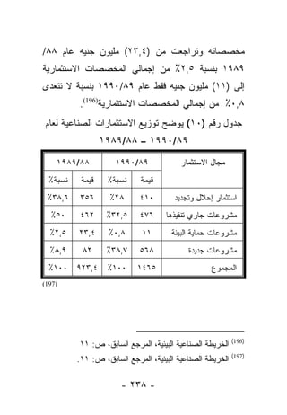 ‫ﻤﺨﺼﺼﺎﺘﻪ ﻭﺘﺭﺍﺠﻌﺕ ﻤﻥ )٤,٣٢( ﻤﻠﻴﻭﻥ ﺠﻨﻴﻪ ﻋﺎﻡ ٨٨/‬
‫٩٨٩١ ﺒﻨﺴﺒﺔ ٥,٢٪ ﻤﻥ ﺇﺠﻤﺎﻟﻲ ﺍﻟﻤﺨﺼﺼﺎﺕ ﺍﻻﺴﺘﺜﻤﺎﺭﻴﺔ‬
‫ﺇﻟﻰ )١١( ﻤﻠﻴﻭﻥ ﺠﻨﻴﻪ ﻓﻘﻁ ﻋﺎﻡ ٩٨/٠٩٩١ ﺒﻨﺴﺒﺔ ﻻ ﺘﺘﻌﺩﻯ‬
          ‫٨,٠٪ ﻤﻥ ﺇﺠﻤﺎﻟﻲ ﺍﻟﻤﺨﺼﺼﺎﺕ ﺍﻻﺴﺘﺜﻤﺎﺭﻴﺔ)691(.‬
‫ﺠﺩﻭل ﺭﻗﻡ )٠١( ﻴﻭﻀﺢ ﺘﻭﺯﻴﻊ ﺍﻻﺴﺘﺜﻤﺎﺭﺍﺕ ﺍﻟﺼﻨﺎﻋﻴﺔ ﻟﻌﺎﻡ‬
                  ‫٩٨/٠٩٩١ – ٨٨/٩٨٩١‬

    ‫٨٨/٩٨٩١‬          ‫٩٨/٠٩٩١‬              ‫ﻤﺠﺎل ﺍﻻﺴﺘﺜﻤﺎﺭ‬
  ‫ﻨﺴﺒﺔ٪‬    ‫ﻗﻴﻤﺔ‬    ‫ﻨﺴﺒﺔ٪‬     ‫ﻗﻴﻤﺔ‬
 ‫٦,٨٣٪‬     ‫٦٥٣‬      ‫٨٢٪‬      ‫٠١٤‬        ‫ﺍﺴﺘﺜﻤﺎﺭ ﺇﺤﻼل ﻭﺘﺠﺩﻴﺩ‬
  ‫٠٥٪‬      ‫٢٦٤‬     ‫٥,٢٣٪‬     ‫٦٧٤‬     ‫ﻤﺸﺭﻭﻋﺎﺕ ﺠﺎﺭﻱ ﺘﻨﻔﻴﺫﻫﺎ‬
  ‫٥,٢٪‬    ‫٤,٣٢‬     ‫٨,٠٪‬       ‫١١‬       ‫ﻤﺸﺭﻭﻋﺎﺕ ﺤﻤﺎﻴﺔ ﺍﻟﺒﻴﺌﺔ‬
  ‫٩,٨٪‬     ‫٢٨‬      ‫٧,٨٣٪‬     ‫٨٦٥‬            ‫ﻤﺸﺭﻭﻋﺎﺕ ﺠﺩﻴﺩﺓ‬
  ‫٠٠١٪‬    ‫٤,٣٢٩‬    ‫٠٠١٪‬     ‫٥٦٤١‬                   ‫ﺍﻟﻤﺠﻤﻭﻉ‬
‫)791(‬




                                                            ‫)691(‬
          ‫ﺍﻟﺨﺭﻴﻁﺔ ﺍﻟﺼﻨﺎﻋﻴﺔ ﺍﻟﺒﻴﺌﻴﺔ، ﺍﻟﻤﺭﺠﻊ ﺍﻟﺴﺎﺒﻕ، ﺹ: ١١‬
                                                            ‫)791(‬
          ‫ﺍﻟﺨﺭﻴﻁﺔ ﺍﻟﺼﻨﺎﻋﻴﺔ ﺍﻟﺒﻴﺌﻴﺔ، ﺍﻟﻤﺭﺠﻊ ﺍﻟﺴﺎﺒﻕ، ﺹ: ١١.‬

                       ‫- ٨٣٢ -‬
 