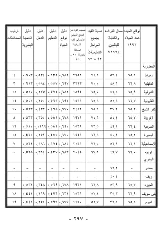 ‫ﻨﺼﻴﺏ ﺍﻟﻔﺭﺩ ﻤﻥ‬
  ‫ﺘﺭﺘﻴﺏ‬     ‫ﺩﻟﻴل‬    ‫ﺩﻟﻴل‬    ‫ﺩﻟﻴل‬    ‫ﺩﻟﻴل‬                     ‫ﺘﻭﻗﻊ ﺍﻟﺤﻴﺎﺓ ﻤﻌﺩل ﺍﻟﻘﺭﺍﺀﺓ ﻨﺴﺒﺔ ﺍﻟﻘﻴﺩ‬
                                             ‫ﺍﻟﻨﺎﺘﺞ ﺍﻟﻤﺤﻠﻲ‬
‫ﺍﻟﺘﻨﻤﻴﺔ ﺍﻟﻤﺤﺎﻓﻅﺎﺕ‬   ‫ﺍﻟﺩﺨل‬   ‫ﺘﻭﻗﻊ ﺍﻟﺘﻌﻠﻴﻡ‬    ‫ﺍﻹﺠﻤﺎﻟﻲ ﺍﻟﻘﻭﺓ‬     ‫ﺒﺠﻤﻴﻊ‬       ‫ﻭﺍﻟﻜﺘﺎﺒﺔ‬   ‫ﻋﻨﺩ ﺍﻟﻤﻴﻼﺩ‬
          ‫ﺍﻟﺒﺸﺭﻴﺔ‬                  ‫ﺍﻟﺤﻴﺎﺓ‬      ‫ﺍﻟﺸﺭﺍﺌﻴﺔ‬       ‫ﺍﻟﻤﺭﺍﺤل‬     ‫ﻟﻠﺒﺎﻟﻐﻴﻥ‬     ‫٢٩٩١‬
                                               ‫ﺍﻟﻤﻌﺎﺩﻟﺔ‬
                                            ‫ﺒﺎﻟﺩﻭﻻﺭ ٢٩ –‬
                                                             ‫ﺍﻟﺘﻌﻠﻴﻤﻴﺔ٪‬   ‫٪٢٩٩١‬
                                                 ‫٣٩‬          ‫٢٩ – ٣٩‬
                                                                                                   ‫ﺍﻟﺤﻀﺭﻴﺔ‬

    ‫٤‬     ‫٢٨٦,٠ ٥٣٩,٠ ٤٣٥,٠ ٣٠٦,٠‬             ‫٦٥٩٢‬             ‫١,١٧‬        ‫٤,٣٥‬         ‫٩,٥٦‬         ‫ﺩﻤﻴﺎﻁ‬

    ‫٣‬     ‫٧٩٦,٠ ٧٥٥,٠ ٤٨٥,٠ ٣١٦,٠‬             ‫٣٢٢٣‬             ‫٠,٠٧‬        ‫٦,٨٤‬         ‫٨,٦٦‬        ‫ﺍﻟﺩﻗﻬﻠﻴﺔ‬

   ‫١١‬     ‫٢٨٦,٠ ٤١٥,٠ ٥٣٢,٠ ٠١٥,٠‬             ‫٤٩٨١‬             ‫٠,٥٦‬        ‫٦,٤٤‬         ‫٩,٥٦‬        ‫ﺍﻟﺸﺭﻗﻴﺔ‬

   ‫٤١‬     ‫٥٩٦,٠ ٣٦٥,٠ ٠٥٢,٠ ٣٠٥,٠‬             ‫٦٣٤١‬             ‫٦,٥٦‬        ‫٦,١٥‬         ‫٧,٦٦‬        ‫ﺍﻟﻘﻠﻴﻭﺒﻴﺔ‬

   ‫٠١‬     ‫٠٧٦,٠ ٨٦٤,٠ ٢٣٤,٠ ٣٢٥,٠‬             ‫٢١٤٢‬             ‫٩,٥٦‬        ‫٢,٧٣‬         ‫٢,٥٦‬       ‫ﻜﻔﺭ ﺍﻟﺸﻴﺦ‬

    ‫٨‬     ‫٨٧٦,٠ ١٧٥,٠ ٠٥٣,٠ ٣٣٥,٠‬             ‫١٧٩١‬             ‫٦,٠٧‬        ‫٤,٠٥‬         ‫٧,٥٦‬        ‫ﺍﻟﻐﺭﺒﻴﺔ‬

   ‫٢١‬     ‫٠٩٦,٠ ٢٧٥,٠ ٩٦٢٠,٠ ٠١٥,٠‬            ‫٩٣٥١‬             ‫٥,٣٧‬        ‫١,٩٤‬         ‫٤,٦٦‬        ‫ﺍﻟﻤﻨﻭﻓﻴﺔ‬
   ‫٥١‬     ‫٠٧٦,٠ ٧٧٤,٠ ٢٥٢,٠ ٦٦٤,٠‬             ‫٦٤٤١‬             ‫٦,٢٦‬        ‫٢,٠٤‬         ‫٢,٥٦‬        ‫ﺍﻟﺒﺤﻴﺭﺓ‬

    ‫٧‬     ‫٥٨٦,٠ ٤١٦,٠ ٦٨٣,٠ ٢٦٥,٠‬             ‫٦٦١٢‬             ‫٠,٢٧‬        ‫١,٦٥‬         ‫١,٦٦‬       ‫ﺍﻹﺴﻤﺎﻋﻴﻠﻴﺔ‬

    ‫-‬     ‫٣٨٦,٠ ٧٣٥,٠ ٤٦٣,٠ ٨٢٥,٠‬             ‫٥٤٠٢‬             ‫٦,٧٦‬        ‫٧,٦٤‬         ‫٠,٦٦‬         ‫ﺍﻟﻭﺠﻪ‬
                                                                                                    ‫ﺍﻟﺒﺤﺭﻱ‬

    ‫-‬        ‫-‬       ‫-‬       ‫-‬       ‫-‬            ‫-‬              ‫-‬         ‫٢,٢٦‬          ‫-‬           ‫ﺤﻀﺭ‬

    ‫-‬        ‫-‬       ‫-‬       ‫-‬       ‫-‬            ‫-‬              ‫-‬         ‫٤,٠٤‬          ‫-‬           ‫ﺭﻴﻑ‬

    ‫٩‬     ‫٨٧٦,٠ ٩٦٥,٠ ٨٤٣,٠ ٢٣٥,٠‬             ‫١٦٩١‬             ‫٨,٢٦‬        ‫٩,٣٥‬         ‫٧,٥٦‬         ‫ﺍﻟﺠﻴﺯﺓ‬

   ‫٨١‬     ‫٢٣٦,٠ ٦٢٤,٠ ٩٦٢,٠ ٢٤٤,٠‬             ‫٦٣٥١‬             ‫٢,٧٥‬        ‫٣,٥٣‬         ‫٩,٢٦‬       ‫ﺒﻨﻲ ﺴﻭﻴﻑ‬

   ‫٩١‬     ‫٧٧٦,٠ ٣٩٣,٠ ٤٥٢,٠ ١٤٤,٠‬             ‫٠٦٤١‬             ‫٧,٢٥‬        ‫٦,٢٣‬         ‫٦,٥٦‬         ‫ﺍﻟﻔﻴﻭﻡ‬



                                            ‫- ٧٩٢ -‬
 