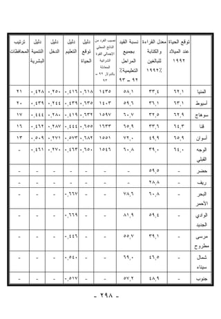 ‫ﻨﺼﻴﺏ ﺍﻟﻔﺭﺩ ﻤﻥ‬
  ‫ﺘﺭﺘﻴﺏ‬     ‫ﺩﻟﻴل‬    ‫ﺩﻟﻴل‬     ‫ﺩﻟﻴل‬   ‫ﺩﻟﻴل‬                      ‫ﺘﻭﻗﻊ ﺍﻟﺤﻴﺎﺓ ﻤﻌﺩل ﺍﻟﻘﺭﺍﺀﺓ ﻨﺴﺒﺔ ﺍﻟﻘﻴﺩ‬
                                              ‫ﺍﻟﻨﺎﺘﺞ ﺍﻟﻤﺤﻠﻲ‬
‫ﺍﻟﺘﻨﻤﻴﺔ ﺍﻟﻤﺤﺎﻓﻅﺎﺕ‬   ‫ﺍﻟﺩﺨل‬   ‫ﺘﻭﻗﻊ ﺍﻟﺘﻌﻠﻴﻡ‬     ‫ﺍﻹﺠﻤﺎﻟﻲ ﺍﻟﻘﻭﺓ‬     ‫ﺒﺠﻤﻴﻊ‬       ‫ﻭﺍﻟﻜﺘﺎﺒﺔ‬   ‫ﻋﻨﺩ ﺍﻟﻤﻴﻼﺩ‬
          ‫ﺍﻟﺒﺸﺭﻴﺔ‬                   ‫ﺍﻟﺤﻴﺎﺓ‬      ‫ﺍﻟﺸﺭﺍﺌﻴﺔ‬       ‫ﺍﻟﻤﺭﺍﺤل‬     ‫ﻟﻠﺒﺎﻟﻐﻴﻥ‬     ‫٢٩٩١‬
                                                ‫ﺍﻟﻤﻌﺎﺩﻟﺔ‬
                                             ‫ﺒﺎﻟﺩﻭﻻﺭ ٢٩ –‬
                                                              ‫ﺍﻟﺘﻌﻠﻴﻤﻴﺔ٪‬   ‫٪٢٩٩١‬
                                                  ‫٣٩‬          ‫٢٩ – ٣٩‬

   ‫١٢‬     ‫٨١٦,٠ ٦١٤,٠ ٠٥٢,٠ ٨٢٤,٠‬              ‫٥٣٤١‬             ‫١,٨٥‬        ‫٤,٣٣‬         ‫١,٢٦‬       ‫ﺍﻟﻤﻨﻴﺎ‬

   ‫٠٢‬     ‫٥٣٦,٠ ٩٣٤,٠ ٤٤٢,٠ ٩٣٤,٠‬              ‫٣٠٤١‬             ‫٦,٩٥‬        ‫١,٦٣‬         ‫١,٣٦‬       ‫ﺃﺴﻴﻭﻁ‬

   ‫٧١‬     ‫٢٣٦,٠ ٩١٤,٠ ٠٨٢,٠ ٤٤٤,٠‬              ‫٧٩٥١‬             ‫٧,٠٦‬        ‫٥,٢٣‬         ‫٩,٢٦‬       ‫ﺴﻭﻫﺎﺝ‬

   ‫٦١‬     ‫٥٥٦,٠ ٤٤٤,٠ ٧٨٢,٠ ٢٦٤,٠‬              ‫٣٣٦١‬             ‫٩,٥٦‬        ‫٦,٣٣‬         ‫٣,٤٦‬        ‫ﻗﻨﺎ‬

   ‫٣١‬     ‫٢٨٦,٠ ٣٧٥,٠ ١٧٢,٠ ٩٠٥,٠‬              ‫١٥٥١‬             ‫٠,٢٧‬        ‫٩,٩٤‬         ‫٩,٥٦‬       ‫ﺃﺴﻭﺍﻥ‬

    ‫-‬     ‫٠٥٦,٠ ٣٦٤,٠ ٠٧٢,٠ ١٦٤,٠‬              ‫٦٤٥١‬             ‫٨,٠٦‬        ‫٠,٩٣‬         ‫٠,٤٦‬       ‫ﺍﻟﻭﺠﻪ‬
                                                                                                    ‫ﺍﻟﻘﺒﻠﻲ‬
    ‫-‬        ‫-‬       ‫-‬        ‫-‬       ‫-‬            ‫-‬              ‫-‬         ‫٥,٩٥‬          ‫-‬         ‫ﺤﻀﺭ‬

    ‫-‬        ‫-‬       ‫-‬        ‫-‬       ‫-‬            ‫-‬              ‫-‬         ‫٨,٨٢‬          ‫-‬         ‫ﺭﻴﻑ‬

    ‫-‬        ‫-‬       ‫-‬      ‫٧٦٦,٠‬     ‫-‬            ‫-‬            ‫٦,٨٧‬        ‫٨,٠٦‬          ‫-‬         ‫ﺍﻟﺒﺤﺭ‬
                                                                                                    ‫ﺍﻷﺤﻤﺭ‬

    ‫-‬        ‫-‬       ‫-‬      ‫٩٦٦,٠‬     ‫-‬            ‫-‬            ‫٩,١٨‬        ‫٤,٩٥‬          ‫-‬         ‫ﺍﻟﻭﺍﺩﻱ‬
                                                                                                    ‫ﺍﻟﺠﺩﻴﺩ‬

    ‫-‬        ‫-‬       ‫-‬      ‫٦٤٤,٠‬     ‫-‬            ‫-‬            ‫٧,٥٥‬        ‫١,٩٣‬          ‫-‬         ‫ﻤﺭﺴﻰ‬
                                                                                                    ‫ﻤﻁﺭﻭﺡ‬
    ‫-‬        ‫-‬       ‫-‬      ‫٠٤٥,٠‬     ‫-‬            ‫-‬            ‫٠,٩٦‬        ‫٥,٦٤‬          ‫-‬         ‫ﺸﻤﺎل‬
                                                                                                    ‫ﺴﻴﻨﺎﺀ‬
    ‫-‬        ‫-‬       ‫-‬      ‫٧١٥,٠‬     ‫-‬            ‫-‬            ‫٢,٧٥‬        ‫٩,٨٤‬          ‫-‬         ‫ﺠﻨﻭﺏ‬


                                             ‫- ٨٩٢ -‬
 