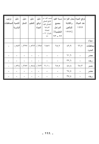 ‫ﻨﺼﻴﺏ ﺍﻟﻔﺭﺩ ﻤﻥ‬
  ‫ﺘﺭﺘﻴﺏ‬     ‫ﺩﻟﻴل‬    ‫ﺩﻟﻴل‬    ‫ﺩﻟﻴل‬    ‫ﺩﻟﻴل‬                     ‫ﺘﻭﻗﻊ ﺍﻟﺤﻴﺎﺓ ﻤﻌﺩل ﺍﻟﻘﺭﺍﺀﺓ ﻨﺴﺒﺔ ﺍﻟﻘﻴﺩ‬
                                             ‫ﺍﻟﻨﺎﺘﺞ ﺍﻟﻤﺤﻠﻲ‬
‫ﺍﻟﺘﻨﻤﻴﺔ ﺍﻟﻤﺤﺎﻓﻅﺎﺕ‬   ‫ﺍﻟﺩﺨل‬   ‫ﺘﻭﻗﻊ ﺍﻟﺘﻌﻠﻴﻡ‬    ‫ﺍﻹﺠﻤﺎﻟﻲ ﺍﻟﻘﻭﺓ‬     ‫ﺒﺠﻤﻴﻊ‬       ‫ﻭﺍﻟﻜﺘﺎﺒﺔ‬   ‫ﻋﻨﺩ ﺍﻟﻤﻴﻼﺩ‬
          ‫ﺍﻟﺒﺸﺭﻴﺔ‬                  ‫ﺍﻟﺤﻴﺎﺓ‬      ‫ﺍﻟﺸﺭﺍﺌﻴﺔ‬       ‫ﺍﻟﻤﺭﺍﺤل‬     ‫ﻟﻠﺒﺎﻟﻐﻴﻥ‬     ‫٢٩٩١‬
                                               ‫ﺍﻟﻤﻌﺎﺩﻟﺔ‬
                                            ‫ﺒﺎﻟﺩﻭﻻﺭ ٢٩ –‬
                                                             ‫ﺍﻟﺘﻌﻠﻴﻤﻴﺔ٪‬   ‫٪٢٩٩١‬
                                                 ‫٣٩‬          ‫٢٩ – ٣٩‬
                                                                                                    ‫ﺴﻴﻨﺎﺀ‬

    ‫-‬     ‫٥٩٦,٠ ٢٦٥,٠ ٧٢٣,٠ ٣٤٥,٠‬             ‫١٥٨١‬             ‫٧,٨٦‬        ‫٩,٩٤‬         ‫٧,٦٦‬       ‫ﻤﺤﺎﻓﻅﺎﺕ‬
                                                                                                    ‫ﺍﻟﺤﺩﻭﺩ‬

    ‫-‬        ‫-‬       ‫-‬       ‫-‬       ‫-‬            ‫-‬              ‫-‬         ‫٦,١٦‬          ‫-‬          ‫ﺤﻀﺭ‬

    ‫-‬        ‫-‬       ‫-‬       ‫-‬       ‫-‬            ‫-‬              ‫-‬         ‫٦,٢٣‬          ‫-‬          ‫ﺭﻴﻑ‬

    ‫-‬     ‫٢٧٦,٠ ٤٤٥,٠ ٧٥٣,٠ ٤٢٥,٠‬             ‫٠١٠٢‬             ‫٥,٥٦‬        ‫٨,٨٤‬         ‫٣,٥٦‬        ‫ﻤﺼﺭ‬

    ‫-‬        ‫-‬       ‫-‬       ‫-‬       ‫-‬            ‫-‬              ‫-‬         ‫٤,٤٦‬          ‫-‬          ‫ﺤﻀﺭ‬
    ‫-‬        ‫-‬       ‫-‬       ‫-‬       ‫-‬            ‫-‬              ‫-‬         ‫٤,٥٣‬          ‫-‬          ‫ﺭﻴﻑ‬




                                            ‫- ٩٩٢ -‬
 