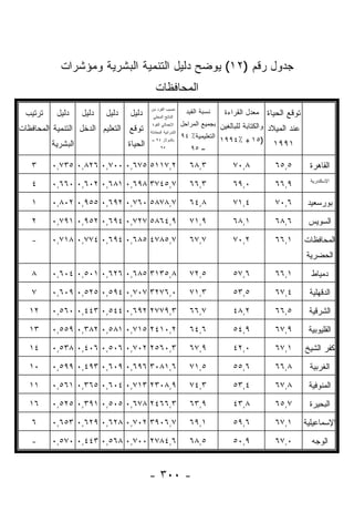 ‫ﺠﺩﻭل ﺭﻗﻡ )٢١( ﻴﻭﻀﺢ ﺩﻟﻴل ﺍﻟﺘﻨﻤﻴﺔ ﺍﻟﺒﺸﺭﻴﺔ ﻭﻤﺅﺸﺭﺍﺕ‬
                                             ‫ﺍﻟﻤﺤﺎﻓﻅﺎﺕ‬
 ‫ﺘﺭﺘﻴﺏ‬     ‫ﺩﻟﻴل‬    ‫ﺩﻟﻴل‬   ‫ﺩﻟﻴل‬   ‫ﺩﻟﻴل‬                                         ‫ﺘﻭﻗﻊ ﺍﻟﺤﻴﺎﺓ ﻤﻌﺩل ﺍﻟﻘﺭﺍﺀﺓ‬
                                          ‫ﻨﺼﻴﺏ ﺍﻟﻔﺭﺩ ﻤﻥ‬
                                                                ‫ﻨﺴﺒﺔ ﺍﻟﻘﻴﺩ‬
                                           ‫ﺍﻟﻨﺎﺘﺞ ﺍﻟﻤﺤﻠﻲ‬
                                                              ‫ﻭﺍﻟﻜﺘﺎﺒﺔ ﻟﻠﺒﺎﻟﻐﻴﻥ ﺒﺠﻤﻴﻊ ﺍﻟﻤﺭﺍﺤل‬
‫ﺘﻭﻗﻊ ﺍﻟﺘﻌﻠﻴﻡ ﺍﻟﺩﺨل ﺍﻟﺘﻨﻤﻴﺔ ﺍﻟﻤﺤﺎﻓﻅﺎﺕ‬                                                            ‫ﻋﻨﺩ ﺍﻟﻤﻴﻼﺩ‬
                                           ‫ﺍﻹﺠﻤﺎﻟﻲ ﺍﻟﻘﻭﺓ‬
                                          ‫ﺍﻟﺸﺭﺍﺌﻴﺔ ﺍﻟﻤﻌﺎﺩﻟﺔ‬
                                                              ‫ﺍﻟﺘﻌﻠﻴﻤﻴﺔ٪ ٤٩‬
         ‫ﺍﻟﺒﺸﺭﻴﺔ‬                 ‫ﺍﻟﺤﻴﺎﺓ‬
                                           ‫ﺒﺎﻟﺩﻭﻻﺭ ٤٩ –‬                      ‫)٥١ + ٪٤٩٩١‬         ‫١٩٩١‬
                                                ‫٥٩‬                ‫– ٥٩‬

   ‫٣‬     ‫٢,٧١١٥ ٥٧٦,٠ ٠٠٧,٠ ٦٢٨,٠ ٥٣٧,٠‬                          ‫٣,٨٦‬            ‫٨,٠٧‬             ‫٥,٥٦‬        ‫ﺍﻟﻘﺎﻫﺭﺓ‬

   ‫٤‬     ‫٧,٥٤٧٣ ٨٩٦,٠ ١٨٦,٠ ٢٠٦,٠ ٠٦٦,٠‬                          ‫٣,٦٦‬            ‫٠,٩٦‬             ‫٩,٦٦‬         ‫ﺍﻹﺴﻜﻨﺩﺭﻴﺔ‬



   ‫١‬     ‫٧,٨٧٨٥ ٠٦٧,٠ ٢٩٦,٠ ٥٥٩,٠ ٢٠٨,٠‬                          ‫٨,٤٦‬            ‫٤,١٧‬             ‫٦,٠٧‬        ‫ﺒﻭﺭﺴﻌﻴﺩ‬
   ‫٢‬     ‫٩,٤٦٨٥ ٧٢٧,٠ ٤٩٦,٠ ٢٥٩,٠ ١٩٧,٠‬                          ‫٩,١٧‬            ‫١,٨٦‬             ‫٦,٨٦‬        ‫ﺍﻟﺴﻭﻴﺱ‬

   ‫-‬     ‫٧,٥٨٧٤ ٥٨٦,٠ ٤٩٦,٠ ٤٧٧,٠ ٨١٧,٠‬                          ‫٧,٧٦‬            ‫٢,٠٧‬             ‫١,٦٦‬       ‫ﺍﻟﻤﺤﺎﻓﻅﺎﺕ‬
                                                                                                             ‫ﺍﻟﺤﻀﺭﻴﺔ‬

   ‫٨‬     ‫٨,٥٣١٣ ٥٨٦,٠ ٦٢٦,٠ ١٠٥,٠ ٤٠٦,٠‬                          ‫٥,٢٧‬            ‫٦,٧٥‬             ‫١,٦٦‬         ‫ﺩﻤﻴﺎﻁ‬

   ‫٧‬     ‫٠,٦٧٢٣ ٧٠٧,٠ ٤٩٥,٠ ٥٢٥,٠ ٩٠٦,٠‬                          ‫٣,١٧‬            ‫٥,٣٥‬             ‫٤,٧٦‬        ‫ﺍﻟﺩﻗﻬﻠﻴﺔ‬
   ‫٢١‬    ‫٣,٩٧٧٢ ٢٩٦,٠ ٤٤٥,٠ ٣٤٤,٠ ٠٦٥,٠‬                          ‫٧,٦٦‬            ‫٢,٨٤‬             ‫٥,٦٦‬        ‫ﺍﻟﺸﺭﻗﻴﺔ‬

   ‫٣١‬    ‫٢,٠١٤٢ ٥١٧,٠ ١٨٥,٠ ٢٨٣,٠ ٩٥٥,٠‬                          ‫٦,٤٦‬            ‫٩,٤٥‬             ‫٩,٧٦‬        ‫ﺍﻟﻘﻠﻴﻭﺒﻴﺔ‬

   ‫٤١‬    ‫٣,٠٦٥٢ ٢٠٧,٠ ٦٠٥,٠ ٦٠٤,٠ ٨٣٥,٠‬                          ‫٩,٧٦‬            ‫٠,٢٤‬             ‫١,٧٦‬       ‫ﻜﻔﺭ ﺍﻟﺸﻴﺦ‬

   ‫٠١‬    ‫٦,١٨٠٣ ٦٩٦,٠ ٩٠٦,٠ ٣٩٤,٠ ٩٩٥,٠‬                          ‫٥,١٧‬            ‫٦,٥٥‬             ‫٨,٦٦‬        ‫ﺍﻟﻐﺭﺒﻴﺔ‬

   ‫١١‬    ‫٩,٨٠٣٢ ٣١٧,٠ ٤٠٦,٠ ٥٦٣,٠ ١٦٥,٠‬                          ‫٣,٤٧‬            ‫٤,٣٥‬             ‫٨,٧٦‬        ‫ﺍﻟﻤﻨﻭﻓﻴﺔ‬

   ‫٦١‬    ‫٣,٦٦٤٢ ٨٧٦,٠ ٥٠٥,٠ ١٩٣,٠ ٥٢٥,٠‬                          ‫٩,٣٦‬            ‫٨,٣٤‬             ‫٧,٥٦‬        ‫ﺍﻟﺒﺤﻴﺭﺓ‬

   ‫٦‬     ‫٧,٦٠٩٣ ٢٠٧,٠ ٨٢٦,٠ ٩٢٦,٠ ٣٥٦,٠‬                          ‫١,٩٦‬            ‫٦,٩٥‬             ‫١,٧٦‬       ‫ﺍﻹﺴﻤﺎﻋﻴﻠﻴﺔ‬

   ‫-‬     ‫٦,٤٨٧٢ ٠٠٧,٠ ٨٦٥,٠ ٣٤٤,٠ ٠٧٥,٠‬                          ‫٥,٨٦‬            ‫٩,٠٥‬             ‫٠,٧٦‬         ‫ﺍﻟﻭﺠﻪ‬


                                          ‫- ٠٠٣ -‬
 