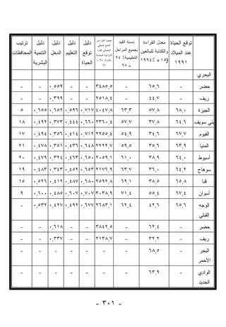 ‫ﺘﺭﺘﻴﺏ‬     ‫ﺩﻟﻴل‬     ‫ﺩﻟﻴل‬   ‫ﺩﻟﻴل‬   ‫ﺩﻟﻴل‬                                         ‫ﺘﻭﻗﻊ ﺍﻟﺤﻴﺎﺓ ﻤﻌﺩل ﺍﻟﻘﺭﺍﺀﺓ‬
                                           ‫ﻨﺼﻴﺏ ﺍﻟﻔﺭﺩ ﻤﻥ‬
                                                                 ‫ﻨﺴﺒﺔ ﺍﻟﻘﻴﺩ‬
                                            ‫ﺍﻟﻨﺎﺘﺞ ﺍﻟﻤﺤﻠﻲ‬
                                                               ‫ﻭﺍﻟﻜﺘﺎﺒﺔ ﻟﻠﺒﺎﻟﻐﻴﻥ ﺒﺠﻤﻴﻊ ﺍﻟﻤﺭﺍﺤل‬
‫ﺘﻭﻗﻊ ﺍﻟﺘﻌﻠﻴﻡ ﺍﻟﺩﺨل ﺍﻟﺘﻨﻤﻴﺔ ﺍﻟﻤﺤﺎﻓﻅﺎﺕ‬                                                             ‫ﻋﻨﺩ ﺍﻟﻤﻴﻼﺩ‬
                                            ‫ﺍﻹﺠﻤﺎﻟﻲ ﺍﻟﻘﻭﺓ‬
                                           ‫ﺍﻟﺸﺭﺍﺌﻴﺔ ﺍﻟﻤﻌﺎﺩﻟﺔ‬
                                                               ‫ﺍﻟﺘﻌﻠﻴﻤﻴﺔ٪ ٤٩‬
         ‫ﺍﻟﺒﺸﺭﻴﺔ‬                  ‫ﺍﻟﺤﻴﺎﺓ‬
                                            ‫ﺒﺎﻟﺩﻭﻻﺭ ٤٩ –‬                      ‫)٥١ + ٪٤٩٩١‬         ‫١٩٩١‬
                                                 ‫٥٩‬                ‫– ٥٩‬

                                                                                                               ‫ﺍﻟﺒﺤﺭﻱ‬
   ‫-‬        ‫-‬      ‫٩٥٥,٠‬    ‫-‬       ‫-‬      ‫٥,٥٨٤٣‬                   ‫-‬             ‫٦,٥٦‬               ‫-‬         ‫ﺤﻀﺭ‬

   ‫-‬        ‫-‬      ‫٩٩٣,٠‬    ‫-‬       ‫-‬      ‫٤,٨١٥٢‬                   ‫-‬             ‫٧,٤٤‬               ‫-‬          ‫ﺭﻴﻑ‬

   ‫٥‬     ‫٨,٧٤٠٤ ٧١٧,٠ ٦٩٥,٠ ٢٥٦,٠ ٥٥٦,٠‬                           ‫٣,٣٦‬            ‫٨,٧٥‬             ‫٠,٨٦‬        ‫ﺍﻟﺠﻴﺯﺓ‬

   ‫٨١‬    ‫٤,٠٦٣٢ ٠٦٦,٠ ٤٤٤,٠ ٣٧٣,٠ ٢٩٤,٠‬                           ‫٧,٧٥‬            ‫٨,٧٣‬             ‫٦,٤٦‬       ‫ﺒﻨﻲ ﺴﻭﻴﻑ‬

   ‫٧١‬    ‫٤,٥٥٢٢ ٢١٧,٠ ٤١٤,٠ ٦٥٣,٠ ٤٩٤,٠‬                           ‫٩,٤٥‬            ‫٦,٤٣‬             ‫٧,٧٦‬        ‫ﺍﻟﻔﻴﻭﻡ‬
   ‫١٢‬    ‫٧,٢٢٢٢ ٨٤٦,٠ ٦٣٤,٠ ١٥٣,٠ ٨٧٤,٠‬                           ‫٥,٩٥‬            ‫٦,٥٣‬             ‫٩,٣٦‬         ‫ﺍﻟﻤﻨﻴﺎ‬

   ‫٠٢‬    ‫١,٩٥٠٢ ٠٥٦,٠ ٣٦٤,٠ ٤٢٣,٠ ٩٧٤,٠‬                           ‫٠,١٦‬            ‫٩,٨٣‬             ‫٠,٤٦‬        ‫ﺃﺴﻴﻭﻁ‬

   ‫٩١‬    ‫٩,٦٧١٢ ٣٥٦,٠ ٢٥٤,٠ ٣٤٣,٠ ٣٨٤,٠‬                           ‫٧,٣٦‬            ‫٠,٦٣‬             ‫٢,٤٦‬        ‫ﺴﻭﻫﺎﺝ‬
   ‫٥١‬    ‫٨,٢٩٥٢ ٠٨٦,٠ ٧٨٤,٠ ٢١٤,٠ ٦٢٥,٠‬                           ‫١,٩٦‬            ‫٥,٨٣‬             ‫٨,٥٦‬          ‫ﻗﻨﺎ‬

   ‫٩‬     ‫٩,٨٣٠٣ ٧٠٧,٠ ٧٠٦,٠ ٥٨٤,٠ ٠٠٦,٠‬                           ‫٤,١٧‬            ‫٤,٥٥‬             ‫٤,٧٦‬        ‫ﺃﺴﻭﺍﻥ‬

   ‫-‬     ‫١,٣٨٦٢ ٧٧٦,٠ ٢٩٤,٠ ٧٢٤,٠ ٢٣٥,٠‬                           ‫٤,٢٦‬            ‫٦,٢٤‬             ‫٦,٥٦‬        ‫ﺍﻟﻭﺠﻪ‬
                                                                                                               ‫ﺍﻟﻘﺒﻠﻲ‬
   ‫-‬        ‫-‬      ‫٨١٦,٠‬    ‫-‬       ‫-‬      ‫٥,٢٤٨٣‬                   ‫-‬             ‫٤,٢٦‬               ‫-‬         ‫ﺤﻀﺭ‬

   ‫-‬        ‫-‬      ‫٧٣٣,٠‬    ‫-‬       ‫-‬      ‫٧,٨٣١٢‬                   ‫-‬             ‫٢,٢٣‬               ‫-‬          ‫ﺭﻴﻑ‬

   ‫-‬        ‫-‬        ‫-‬      ‫-‬       ‫-‬            ‫-‬                  ‫-‬             ‫٥,٨٦‬               ‫-‬          ‫ﺍﻟﺒﺤﺭ‬
                                                                                                               ‫ﺍﻷﺤﻤﺭ‬

   ‫-‬        ‫-‬        ‫-‬      ‫-‬       ‫-‬            ‫-‬                  ‫-‬             ‫٩,٣٦‬               ‫-‬         ‫ﺍﻟﻭﺍﺩﻱ‬
                                                                                                               ‫ﺍﻟﺠﺩﻴﺩ‬


                                           ‫- ١٠٣ -‬
 