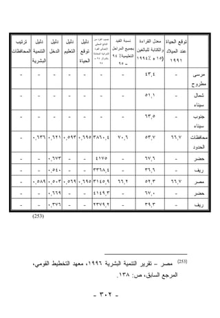‫ﺘﺭﺘﻴﺏ‬     ‫ﺩﻟﻴل‬     ‫ﺩﻟﻴل‬   ‫ﺩﻟﻴل‬   ‫ﺩﻟﻴل‬                                         ‫ﺘﻭﻗﻊ ﺍﻟﺤﻴﺎﺓ ﻤﻌﺩل ﺍﻟﻘﺭﺍﺀﺓ‬
                                           ‫ﻨﺼﻴﺏ ﺍﻟﻔﺭﺩ ﻤﻥ‬
                                                                 ‫ﻨﺴﺒﺔ ﺍﻟﻘﻴﺩ‬
                                            ‫ﺍﻟﻨﺎﺘﺞ ﺍﻟﻤﺤﻠﻲ‬
                                                               ‫ﻭﺍﻟﻜﺘﺎﺒﺔ ﻟﻠﺒﺎﻟﻐﻴﻥ ﺒﺠﻤﻴﻊ ﺍﻟﻤﺭﺍﺤل‬
‫ﺘﻭﻗﻊ ﺍﻟﺘﻌﻠﻴﻡ ﺍﻟﺩﺨل ﺍﻟﺘﻨﻤﻴﺔ ﺍﻟﻤﺤﺎﻓﻅﺎﺕ‬                                                             ‫ﻋﻨﺩ ﺍﻟﻤﻴﻼﺩ‬
                                            ‫ﺍﻹﺠﻤﺎﻟﻲ ﺍﻟﻘﻭﺓ‬
                                           ‫ﺍﻟﺸﺭﺍﺌﻴﺔ ﺍﻟﻤﻌﺎﺩﻟﺔ‬
                                                               ‫ﺍﻟﺘﻌﻠﻴﻤﻴﺔ٪ ٤٩‬
         ‫ﺍﻟﺒﺸﺭﻴﺔ‬                  ‫ﺍﻟﺤﻴﺎﺓ‬
                                            ‫ﺒﺎﻟﺩﻭﻻﺭ ٤٩ –‬                      ‫)٥١ + ٪٤٩٩١‬         ‫١٩٩١‬
                                                 ‫٥٩‬                ‫– ٥٩‬

   ‫-‬        ‫-‬        ‫-‬      ‫-‬       ‫-‬            ‫-‬                  ‫-‬             ‫٤,٣٤‬               ‫-‬         ‫ﻤﺭﺴﻰ‬
                                                                                                              ‫ﻤﻁﺭﻭﺡ‬

   ‫-‬        ‫-‬        ‫-‬      ‫-‬       ‫-‬            ‫-‬                  ‫-‬             ‫١,١٥‬               ‫-‬         ‫ﺸﻤﺎل‬
                                                                                                               ‫ﺴﻴﻨﺎﺀ‬

   ‫-‬        ‫-‬        ‫-‬      ‫-‬       ‫-‬            ‫-‬                  ‫-‬             ‫٥,٣٦‬               ‫-‬         ‫ﺠﻨﻭﺏ‬
                                                                                                               ‫ﺴﻴﻨﺎﺀ‬
   ‫-‬     ‫٤,٠٦٨٣ ٥٩٦,٠ ٣٩٥,٠ ١٢٦,٠ ٦٣٦,٠‬                           ‫٦,٠٧‬            ‫٧,٣٥‬             ‫٧,٦٦‬       ‫ﻤﺤﺎﻓﻅﺎﺕ‬
                                                                                                               ‫ﺍﻟﺤﺩﻭﺩ‬
   ‫-‬        ‫-‬      ‫٣٧٦,٠‬    ‫-‬       ‫-‬       ‫٥٧١٤‬                    ‫-‬             ‫٦,٧٦‬               ‫-‬         ‫ﺤﻀﺭ‬

   ‫-‬        ‫-‬      ‫٠٤٥,٠‬    ‫-‬       ‫-‬      ‫٤,٨٦٣٣‬                   ‫-‬             ‫٦,٦٣‬               ‫-‬         ‫ﺭﻴﻑ‬

   ‫-‬     ‫٩,٥٤١٣ ٥٩٦,٠ ٩٦٥,٠ ٣٠٥,٠ ٩٨٥,٠‬                           ‫٢,٦٦‬            ‫٣,٢٥‬             ‫٧,٦٦‬        ‫ﻤﺼﺭ‬

   ‫-‬        ‫-‬      ‫٩٦٦,٠‬    ‫-‬       ‫-‬      ‫٣,٩٤١٤‬                   ‫-‬             ‫٠,٧٦‬               ‫-‬         ‫ﺤﻀﺭ‬

   ‫-‬        ‫-‬      ‫٦٧٣,٠‬    ‫-‬       ‫-‬      ‫٢,٩٧٣٢‬                   ‫-‬             ‫٣,٩٣‬               ‫-‬         ‫ﺭﻴﻑ‬
         ‫)352(‬




                                                                                                      ‫)352(‬
         ‫ﻤﺼﺭ – ﺘﻘﺭﻴﺭ ﺍﻟﺘﻨﻤﻴﺔ ﺍﻟﺒﺸﺭﻴﺔ ٦٩٩١، ﻤﻌﻬﺩ ﺍﻟﺘﺨﻁﻴﻁ ﺍﻟﻘﻭﻤﻲ،‬
                                                                 ‫ﺍﻟﻤﺭﺠﻊ ﺍﻟﺴﺎﺒﻕ، ﺹ: ٨٣١.‬

                                           ‫- ٢٠٣ -‬
 