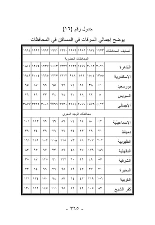 ‫ﺠﺩﻭل ﺭﻗﻡ )٦١(‬
      ‫ﻴﻭﻀﺢ ﺇﺠﻤﺎﻟﻲ ﺍﻟﺴﺭﻗﺎﺕ ﻓﻲ ﺍﻟﻤﺴﺎﻜﻥ ﻓﻲ ﺍﻟﻤﺤﺎﻓﻅﺎﺕ‬
‫ﺘﺼﻨﻴﻑ ﺍﻟﻤﺤﺎﻓﻅﺎﺕ ٣٧٩١ ٤٧٩١ ٦٨٩١ ٩٨٩١ ٠٩٩١ ١٩٩١ ٢٩٩١ ٣٩٩١ ٤٩٩١‬

                         ‫ﺍﻟﻤﺤﺎﻓﻅﺎﺕ ﺍﻟﺤﻀﺭﻴﺔ‬

‫١٢٠٣ ٢١٠٣ ٧٧٤١ ٢٢١١ ٢٣٣١ ٣٤٤١ ٧٣٢١ ٥٧٢١ ٤٤٨١‬              ‫ﺍﻟﻘﺎﻫﺭﺓ‬
‫٥٥٣١ ٤٠٥١ ١١٥ ٨٥٩ ٢١٢١ ٧٢٢١ ٥٦٦١ ٤٠٠٢ ٢٤٩١‬             ‫ﺍﻹﺴﻜﻨﺩﺭﻴﺔ‬
 ‫٥٦‬    ‫٧٨‬   ‫٦٦‬    ‫٥٦‬   ‫٢٦‬    ‫٤٧‬     ‫١٦‬       ‫٨٣‬   ‫١٤‬     ‫ﺒﻭﺭﺴﻌﻴﺩ‬
 ‫٦٢‬    ‫٦٢‬   ‫٣٣‬    ‫٤٣‬   ‫٤٢‬    ‫٠٣‬     ‫٨٢‬       ‫٢٢‬   ‫٥‬      ‫ﺍﻟﺴﻭﻴﺱ‬
‫٢٢٤٤ ٦٧٥٤ ٧٧٠٢ ٤٨١٢ ٠٣٦٢ ٩٦٧٢ ١٠٠٣ ٢٩٣٣ ٧٧٨٣‬             ‫ﺍﻹﺠﻤﺎﻟﻲ‬
                        ‫ﻤﺤﺎﻓﻅﺎﺕ ﺍﻟﻭﺠﻪ ﺍﻟﺒﺤﺭﻱ‬

‫٣١١ ١٠١‬     ‫٦٩‬    ‫٦٩‬   ‫٦٨‬    ‫٤٧‬     ‫٥٩‬       ‫٠٨‬   ‫٢٤‬   ‫ﺍﻹﺴﻤﺎﻋﻴﻠﻴﺔ‬
 ‫٩٣‬    ‫٤٣‬   ‫٩٣‬    ‫٦٢‬   ‫٦٢‬    ‫٤٣‬     ‫٣٢‬       ‫٩٢‬   ‫١٢‬        ‫ﺩﻤﻴﺎﻁ‬
‫٥١١ ٨١١ ٢٠١ ٩٥١ ١٦١‬          ‫٣٧‬     ‫٨٥‬    ‫٢٠٢ ٧٠٢‬        ‫ﺍﻟﻘﻠﻴﻭﺒﻴﺔ‬
 ‫٣٨‬    ‫٣٩‬   ‫٧٩‬    ‫٣٧‬   ‫٩٥‬    ‫٨٤‬     ‫٧٣‬    ‫٩٨١ ٩٧١‬         ‫ﺍﻟﺩﻗﻬﻠﻴﺔ‬
 ‫٥٣‬    ‫٧٨‬   ‫٥٢١‬   ‫١٩‬   ‫٢٦١‬   ‫٠٦‬     ‫٦٢‬       ‫٩٤‬   ‫٧٥‬      ‫ﺍﻟﺸﺭﻗﻴﺔ‬
 ‫٣٧‬    ‫٤٦‬   ‫٦٩‬    ‫٩٧‬   ‫٥٩‬    ‫٩٥‬     ‫٣٤‬       ‫٧٣‬   ‫١٧‬      ‫ﺍﻟﺒﺤﻴﺭﺓ‬
‫٠٧١ ٤٣١ ١٢١‬       ‫٤٩‬   ‫٧٨‬    ‫٤٦‬     ‫٣٤‬    ‫٦٥١ ٩١٢‬          ‫ﺍﻟﻐﺭﺒﻴﺔ‬
‫١١١ ٥٤١ ٢١١ ٠٣١‬        ‫٥٩‬    ‫٢٥‬     ‫٢٤‬    ‫٥٠١‬     ‫٧٨‬   ‫ﻜﻔﺭ ﺍﻟﺸﻴﺦ‬



                            ‫- ٥٦٣ -‬
 