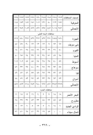 ‫ﺘﺼﻨﻴﻑ ﺍﻟﻤﺤﺎﻓﻅﺎﺕ ٣٧٩١ ٤٧٩١ ٦٨٩١ ٩٨٩١ ٠٩٩١ ١٩٩١ ٢٩٩١ ٣٩٩١ ٤٩٩١‬

‫١٣١ ٢٠١ ١٨١ ٦٨١ ٣٥١ ٨٤١‬            ‫٠٨‬      ‫٧٥١ ٣١١‬         ‫ﺍﻟﻤﻨﻭﻓﻴﺔ‬
‫٢٨٩ ٨١٠١ ٧٤٤ ٥٩٥ ٧٢٨ ٦٦٨ ٦٥٠١ ٩٤٩ ١٩٨‬                     ‫ﺍﻹﺠﻤﺎﻟﻲ‬
                      ‫ﻤﺤﺎﻓﻅﺎﺕ ﺍﻟﻭﺠﻪ ﺍﻟﻘﺒﻠﻲ‬

‫٠٧٨١ ٤٤٨١ ١٩٢ ٧٣٤ ٢٧٣ ٦٣٤ ٧٧٣ ٠٥٤ ٥١٥‬                       ‫ﺍﻟﺠﻴﺯﺓ‬
 ‫٥٤‬   ‫٩٥‬   ‫٠٣‬   ‫٣١‬   ‫٣١‬     ‫٣١‬     ‫٩‬       ‫٣٦‬    ‫٧٦‬     ‫ﺒﻨﻲ ﺴﻭﻴﻑ‬
 ‫٤١‬   ‫١٥‬   ‫٨٢‬   ‫٨٤‬   ‫٦٧‬     ‫٢٣‬     ‫٢٢‬      ‫٦٢‬    ‫٠٤‬          ‫ﺍﻟﻔﻴﻭﻡ‬
 ‫٠٤‬   ‫٥٦‬   ‫٤٦‬   ‫٩٣‬   ‫٧١‬     ‫٤٣‬     ‫١٥‬      ‫٩٤‬    ‫٨٦‬           ‫ﺍﻟﻤﻨﻴﺎ‬
‫٢٠١ ٧٠١‬    ‫٥٨‬   ‫٥٨‬   ‫٤٧‬     ‫٨٢‬     ‫٥٢‬      ‫٠٥‬    ‫٧٥‬         ‫ﺃﺴﻴﻭﻁ‬
 ‫٢٤‬   ‫٣٣‬   ‫٥٣‬   ‫٠٤‬   ‫١٣‬     ‫٥٢‬     ‫٧٢‬      ‫٣٩‬    ‫٥٥‬         ‫ﺴﻭﻫﺎﺝ‬
 ‫٩٤‬   ‫٧٤‬   ‫٦٤‬   ‫٥٥‬   ‫٥٤‬     ‫٥٢‬     ‫٩٢‬      ‫٧٥‬    ‫٦٤‬              ‫ﻗﻨﺎ‬
 ‫٤٤‬   ‫٦٥‬   ‫٣٥‬   ‫٧٦‬   ‫٢٥‬     ‫٣٣‬     ‫٧٣‬      ‫٣٦‬    ‫٣٧‬         ‫ﺃﺴﻭﺍﻥ‬
‫٦٧٢٢ ٢٤٢٢ ١٩٤ ٧٢٦ ٠٨٦ ٣٨٧ ٨١٧ ٣٦٨ ٦٥٨‬                     ‫ﺍﻹﺠﻤﺎﻟﻲ‬
                          ‫ﻤﺤﺎﻓﻅﺎﺕ ﺍﻟﺤﺩﻭﺩ‬

 ‫١١‬   ‫٥١‬   ‫٢١‬   ‫٦١‬    ‫٦‬      ‫٢‬     ‫٩‬       ‫٨١‬    ‫٥١‬   ‫ﺍﻟﺒﺤﺭ ﺍﻷﺤﻤﺭ‬
 ‫٨٦‬   ‫٩٣‬   ‫٧٣‬   ‫٣٤‬   ‫٣٣‬     ‫٤٤‬     ‫٢٢‬      ‫٥٤‬    ‫٥٤‬        ‫ﻤﻁﺭﻭﺡ‬
 ‫٩‬    ‫٣١‬   ‫٦‬    ‫٥‬    ‫٣١‬      ‫٧‬     ‫٦‬       ‫٤١‬    ‫٦‬    ‫ﺍﻟﻭﺍﺩﻱ ﺍﻟﺠﺩﻴﺩ‬
 ‫١٥‬   ‫١٤‬   ‫٨٦‬   ‫١٤‬   ‫٦٣‬     ‫٩١‬     ‫٥٤‬        ‫-‬   ‫-‬     ‫ﺸﻤﺎل ﺴﻴﻨﺎﺀ‬



                          ‫- ٦٦٣ -‬
 