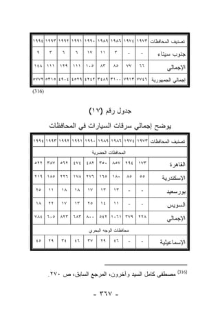 ‫ﺘﺼﻨﻴﻑ ﺍﻟﻤﺤﺎﻓﻅﺎﺕ ٣٧٩١ ٤٧٩١ ٦٨٩١ ٩٨٩١ ٠٩٩١ ١٩٩١ ٢٩٩١ ٣٩٩١ ٤٩٩١‬

 ‫٩‬      ‫٣‬    ‫٦‬    ‫٦‬    ‫٧١‬    ‫١١‬    ‫٣‬        ‫-‬    ‫-‬    ‫ﺠﻨﻭﺏ ﺴﻴﻨﺎﺀ‬
‫٥٠١ ١١١ ٩٢١ ١١١ ٨٤١‬          ‫٣٨‬    ‫٥٨‬       ‫٧٧‬   ‫٦٦‬      ‫ﺍﻹﺠﻤﺎﻟﻲ‬
‫ﺇﺠﻤﺎﻟﻲ ﺍﻟﺠﻤﻬﻭﺭﻴﺔ ٦٤٧٧ ٣١٩٧ ٠٠١٣ ٩٨٤٣ ٢٤٢٤ ٩٢٥٤ ٤٠٩٤ ٥١٣٥ ٢٧٧٥‬

‫)613(‬



                       ‫ﺠﺩﻭل ﺭﻗﻡ )٧١(‬
        ‫ﻴﻭﻀﺢ ﺇﺠﻤﺎﻟﻲ ﺴﺭﻗﺎﺕ ﺍﻟﺴﻴﺎﺭﺍﺕ ﻓﻲ ﺍﻟﻤﺤﺎﻓﻅﺎﺕ‬
‫ﺘﺼﻨﻴﻑ ﺍﻟﻤﺤﺎﻓﻅﺎﺕ ٣٧٩١ ٤٧٩١ ٦٨٩١ ٩٨٩١ ٠٩٩١ ١٩٩١ ٢٩٩١ ٣٩٩١ ٤٩٩١‬

                        ‫ﺍﻟﻤﺤﺎﻓﻅﺎﺕ ﺍﻟﺤﻀﺭﻴﺔ‬

‫٣٧١ ٤٩٢ ٧٥٨ ٠٥٣ ٢٨٤ ٤٧٤ ٢٦٥ ٧٨٣ ٢٢٥‬                       ‫ﺍﻟﻘﺎﻫﺭﺓ‬
‫٠٨١ ٥٦١ ٦٧٢ ٨٧١ ٦٢٢ ٥٨١ ٩١٢‬                 ‫٥٨‬   ‫٥٥‬    ‫ﺍﻹﺴﻜﻨﺩﺭﻴﺔ‬
 ‫٥٢‬     ‫١١‬   ‫٨١‬   ‫٨١‬   ‫٧١‬     ‫٣١‬   ‫٣١‬       ‫-‬    ‫-‬       ‫ﺒﻭﺭﺴﻌﻴﺩ‬
 ‫٨١‬     ‫٢٢‬   ‫٧١‬   ‫٣١‬   ‫٥٢‬     ‫٤١‬   ‫١١‬       ‫-‬    ‫-‬       ‫ﺍﻟﺴﻭﻴﺱ‬
‫٨٢٢ ٩٧٣ ١٦٠١ ٢٤٥ ٠٠٨ ٣٨٦ ٣٢٨ ٥٠٦ ٤٨٧‬                     ‫ﺍﻹﺠﻤﺎﻟﻲ‬
                       ‫ﻤﺤﺎﻓﻅﺎﺕ ﺍﻟﻭﺠﻪ ﺍﻟﺒﺤﺭﻱ‬

 ‫٥٤‬     ‫٩٢‬   ‫٤٣‬   ‫٦٤‬   ‫٧٣‬     ‫٩٢‬   ‫٦٤‬       ‫-‬    ‫-‬    ‫ﺍﻹﺴﻤﺎﻋﻴﻠﻴﺔ‬



                                                             ‫)613(‬
        ‫ﻤﺼﻁﻔﻰ ﻜﺎﻤل ﺍﻟﺴﻴﺩ ﻭﺁﺨﺭﻭﻥ، ﺍﻟﻤﺭﺠﻊ ﺍﻟﺴﺎﺒﻕ، ﺹ ٠٧٢.‬

                            ‫- ٧٦٣ -‬
 