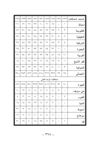 ‫ﺘﺼﻨﻴﻑ ﺍﻟﻤﺤﺎﻓﻅﺎﺕ ٣٧٩١ ٤٧٩١ ٦٨٩١ ٩٨٩١ ٠٩٩١ ١٩٩١ ٢٩٩١ ٣٩٩١ ٤٩٩١‬

 ‫١١‬   ‫٢١‬   ‫٧١‬   ‫٣٢‬   ‫٠١‬     ‫٩‬     ‫٥١‬         ‫-‬   ‫١‬        ‫ﺩﻤﻴﺎﻁ‬
 ‫٢٧‬   ‫١٩‬   ‫٤٦‬   ‫٤٨‬   ‫٧٨‬     ‫٦٧‬    ‫٩٧‬         ‫٢‬   ‫٣‬     ‫ﺍﻟﻘﻠﻴﻭﺒﻴﺔ‬
 ‫٧٧‬   ‫٦٥‬   ‫٠٧‬   ‫٨٧‬   ‫٤٧‬     ‫٦٣‬    ‫٠٣‬         ‫٥‬   ‫٦‬      ‫ﺍﻟﺩﻗﻬﻠﻴﺔ‬
 ‫٨٣‬   ‫٨٤‬   ‫٣٦‬   ‫٧٥‬   ‫٨٤‬     ‫١٦‬    ‫٨٤‬         ‫٣‬   ‫٤‬      ‫ﺍﻟﺸﺭﻗﻴﺔ‬
 ‫٤٢‬   ‫١٣‬   ‫٠٥‬   ‫٣٥‬   ‫٢٥‬     ‫٤٤‬    ‫١٣‬         ‫١‬   ‫-‬      ‫ﺍﻟﺒﺤﻴﺭﺓ‬
 ‫٧٧‬   ‫٤٧‬   ‫٧٧‬   ‫٩٦‬   ‫٩٦‬     ‫٤٣‬    ‫١٤‬     ‫٤١‬      ‫٠١‬      ‫ﺍﻟﻐﺭﺒﻴﺔ‬
 ‫٤١‬   ‫٠١‬   ‫٤٢‬   ‫٢٢‬   ‫١١‬     ‫٨١‬    ‫٩١‬         ‫٣‬   ‫١‬    ‫ﻜﻔﺭ ﺍﻟﺸﻴﺦ‬
 ‫٢٢‬   ‫٢٣‬   ‫٣٢‬   ‫٢٣‬   ‫٦٢‬     ‫٢١‬    ‫٠٢‬         ‫١‬   ‫٣‬      ‫ﺍﻟﻤﻨﻭﻓﻴﺔ‬
‫٩٢٣ ٩١٣ ٤١٤ ٤٦٤ ٢٢٤ ٣٨٣ ٠٨٣‬              ‫٩٢‬      ‫٨٢‬    ‫ﺍﻹﺠﻤﺎﻟﻲ‬
                      ‫ﻤﺤﺎﻓﻅﺎﺕ ﺍﻟﻭﺠﻪ ﺍﻟﻘﺒﻠﻲ‬

‫٨١٣ ٦٠٤ ٧٨٣ ٩٧٣ ٠٣٤ ٥٢٤ ٦٦٤‬              ‫٦٩‬      ‫٠٦‬      ‫ﺍﻟﺠﻴﺯﺓ‬
 ‫٠١‬   ‫٣١‬   ‫٧‬    ‫٨‬     ‫٥‬     ‫٢‬      ‫٤‬         ‫٢‬   ‫-‬    ‫ﺒﻨﻲ ﺴﻭﻴﻑ‬
 ‫٤‬    ‫٣‬    ‫٨‬    ‫٥‬    ‫٨١‬     ‫٨‬      ‫٧‬         ‫-‬   ‫٢‬        ‫ﺍﻟﻔﻴﻭﻡ‬
 ‫٤١‬   ‫٤١‬   ‫٦١‬   ‫٣١‬    ‫٨‬     ‫٩‬      ‫٢‬         ‫-‬   ‫-‬        ‫ﺍﻟﻤﻨﻴﺎ‬
 ‫١٣‬   ‫٩‬    ‫٤١‬   ‫٨‬    ‫١١‬     ‫٥‬     ‫٠١‬         ‫-‬   ‫-‬       ‫ﺃﺴﻴﻭﻁ‬
 ‫٢١‬   ‫٧‬    ‫٢‬    ‫٠١‬    ‫٥‬     ‫٤‬      ‫٧‬         ‫-‬   ‫-‬      ‫ﺴﻭﻫﺎﺝ‬
 ‫٠٣‬   ‫٦١‬   ‫٠١‬   ‫٨١‬   ‫٥٢‬     ‫١١‬     ‫٩‬         ‫-‬   ‫١‬           ‫ﻗﻨﺎ‬



                          ‫- ٨٦٣ -‬
 