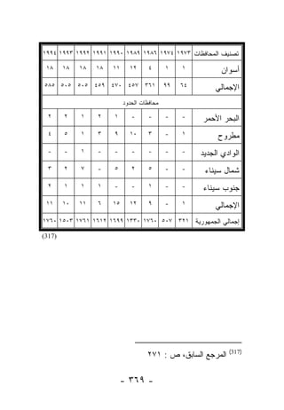 ‫ﺘﺼﻨﻴﻑ ﺍﻟﻤﺤﺎﻓﻅﺎﺕ ٣٧٩١ ٤٧٩١ ٦٨٩١ ٩٨٩١ ٠٩٩١ ١٩٩١ ٢٩٩١ ٣٩٩١ ٤٩٩١‬

 ‫٨١‬     ‫٨١‬   ‫٨١‬   ‫٨١‬   ‫١١‬     ‫٢١‬      ‫٤‬      ‫١‬    ‫١‬          ‫ﺃﺴﻭﺍﻥ‬
‫١٦٣ ٧٥٤ ٠٧٤ ٩٥٤ ٥٠٥ ٥٠٥ ٥٨٥‬                  ‫٩٩‬   ‫٤٦‬       ‫ﺍﻹﺠﻤﺎﻟﻲ‬
                            ‫ﻤﺤﺎﻓﻅﺎﺕ ﺍﻟﺤﺩﻭﺩ‬

  ‫٢‬     ‫٢‬    ‫١‬    ‫٢‬    ‫١‬       ‫-‬      ‫-‬      ‫-‬    ‫-‬    ‫ﺍﻟﺒﺤﺭ ﺍﻷﺤﻤﺭ‬
  ‫٤‬     ‫٥‬    ‫١‬    ‫٣‬    ‫٩‬      ‫٠١‬      ‫٣‬      ‫-‬    ‫١‬         ‫ﻤﻁﺭﻭﺡ‬
  ‫-‬     ‫-‬    ‫١‬    ‫-‬    ‫-‬       ‫-‬      ‫-‬      ‫-‬    ‫-‬    ‫ﺍﻟﻭﺍﺩﻱ ﺍﻟﺠﺩﻴﺩ‬
  ‫٣‬     ‫٢‬    ‫٧‬    ‫-‬    ‫٥‬       ‫٢‬      ‫٥‬      ‫-‬    ‫-‬     ‫ﺸﻤﺎل ﺴﻴﻨﺎﺀ‬
  ‫٢‬     ‫١‬    ‫١‬    ‫١‬    ‫-‬       ‫-‬      ‫١‬      ‫-‬    ‫-‬    ‫ﺠﻨﻭﺏ ﺴﻴﻨﺎﺀ‬
 ‫١١‬     ‫٠١‬   ‫١١‬   ‫٦‬    ‫٥١‬     ‫٢١‬      ‫٩‬      ‫-‬    ‫١‬        ‫ﺍﻹﺠﻤﺎﻟﻲ‬
‫ﺇﺠﻤﺎﻟﻲ ﺍﻟﺠﻤﻬﻭﺭﻴﺔ ١٢٣ ٧٠٥ ٠٦٧١ ٠٣٣١ ٩٩٦١ ٢١٦١ ١٦٧١ ٣٠٥١ ٠٦٧١‬

‫)713(‬




                                                                ‫)713(‬
                                     ‫ﺍﻟﻤﺭﺠﻊ ﺍﻟﺴﺎﺒﻕ، ﺹ : ١٧٢‬

                           ‫- ٩٦٣ -‬
 