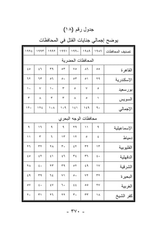 ‫ﺠﺩﻭل ﺭﻗﻡ )٨١(‬
      ‫ﻴﻭﻀﺢ ﺇﺠﻤﺎﻟﻲ ﺠﻨﺎﻴﺎﺕ ﺍﻟﻘﺘل ﻓﻲ ﺍﻟﻤﺤﺎﻓﻅﺎﺕ‬
‫٣٩٩١ ٤٩٩١‬   ‫٢٩٩١‬   ‫١٩٩١‬   ‫٠٩٩١‬   ‫٩٨٩١‬   ‫٦٨٩١‬   ‫ﺘﺼﻨﻴﻑ ﺍﻟﻤﺤﺎﻓﻅﺎﺕ‬

                    ‫ﺍﻟﻤﺤﺎﻓﻅﺎﺕ ﺍﻟﺤﻀﺭﻴﺔ‬
‫٥٤‬    ‫٦٤‬     ‫٩٣‬     ‫٣٥‬     ‫٥٧‬     ‫٦٨‬     ‫٥٥‬             ‫ﺍﻟﻘﺎﻫﺭﺓ‬
‫٢٦‬    ‫٣٦‬     ‫٦٥‬     ‫٠٥‬     ‫٣٥‬     ‫١٥‬     ‫٩٢‬         ‫ﺍﻹﺴﻜﻨﺩﺭﻴﺔ‬
‫٠١‬     ‫٧‬     ‫٠١‬     ‫٣‬       ‫٥‬      ‫٧‬      ‫٥‬           ‫ﺒﻭﺭﺴﻌﻴﺩ‬
 ‫٣‬     ‫٨‬     ‫٣‬      ‫٣‬       ‫٨‬      ‫٥‬      ‫١‬           ‫ﺍﻟﺴﻭﻴﺱ‬
‫٠٢١‬   ‫٤٢١‬   ‫٨٠١‬    ‫٩٠١‬     ‫١٤١‬   ‫٩٤١‬     ‫٠٩‬           ‫ﺍﻹﺠﻤﺎﻟﻲ‬
                   ‫ﻤﺤﺎﻓﻅﺎﺕ ﺍﻟﻭﺠﻪ ﺍﻟﺒﺤﺭﻱ‬
 ‫٩‬    ‫٦١‬     ‫٩‬      ‫٩‬      ‫٩٢‬     ‫١١‬      ‫٩‬        ‫ﺍﻹﺴﻤﺎﻋﻴﻠﻴﺔ‬
‫١١‬     ‫٣‬     ‫٦‬      ‫٣١‬     ‫٢١‬      ‫٥‬      ‫٤‬              ‫ﺩﻤﻴﺎﻁ‬
‫٦٢‬    ‫٢٣‬     ‫٨٢‬     ‫٠٣‬     ‫٢٤‬     ‫٢٣‬     ‫٣١‬           ‫ﺍﻟﻘﻠﻴﻭﺒﻴﺔ‬
‫٥٤‬    ‫٢٤‬     ‫١٤‬     ‫٦٤‬     ‫٤٣‬     ‫٦٣‬     ‫٠٤‬            ‫ﺍﻟﺩﻗﻬﻠﻴﺔ‬
‫٨٢‬    ‫٠٤‬     ‫٣٢‬     ‫٩٣‬     ‫٢٥‬     ‫٩٤‬     ‫٧١‬            ‫ﺍﻟﺸﺭﻗﻴﺔ‬
‫٩٤‬    ‫٩٣‬     ‫٤٦‬     ‫١٧‬     ‫٠٥‬     ‫٢٧‬     ‫٢٣‬            ‫ﺍﻟﺒﺤﻴﺭﺓ‬
‫٧٥‬    ‫٠٤‬     ‫٧٤‬     ‫٠٦‬     ‫٤٤‬     ‫٥٥‬     ‫٧٢‬             ‫ﺍﻟﻐﺭﺒﻴﺔ‬
‫٠٢‬    ‫١٣‬     ‫٦٢‬     ‫٢٢‬     ‫٠٣‬     ‫٣٣‬     ‫٨١‬         ‫ﻜﻔﺭ ﺍﻟﺸﻴﺦ‬


                         ‫- ٠٧٣ -‬
 