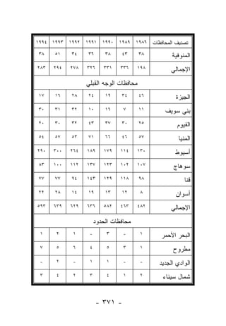 ‫٣٩٩١ ٤٩٩١‬   ‫٢٩٩١‬   ‫١٩٩١‬    ‫٠٩٩١‬   ‫٩٨٩١‬   ‫٦٨٩١‬   ‫ﺘﺼﻨﻴﻑ ﺍﻟﻤﺤﺎﻓﻅﺎﺕ‬
‫٨٣‬    ‫١٥‬     ‫٤٣‬     ‫٦٣‬      ‫٨٣‬     ‫٣٤‬     ‫٨٣‬            ‫ﺍﻟﻤﻨﻭﻓﻴﺔ‬
‫٣٨٢‬   ‫٤٩٢‬   ‫٨٧٢‬    ‫٦٢٣‬      ‫١٣٣‬   ‫٦٣٣‬    ‫٨٩١‬           ‫ﺍﻹﺠﻤﺎﻟﻲ‬
                   ‫ﻤﺤﺎﻓﻅﺎﺕ ﺍﻟﻭﺠﻪ ﺍﻟﻘﺒﻠﻲ‬
‫٧١‬    ‫٦١‬     ‫٨٢‬     ‫٤٢‬      ‫٩١‬     ‫٤٣‬     ‫٦٤‬             ‫ﺍﻟﺠﻴﺯﺓ‬
‫٠٣‬    ‫١٣‬     ‫٢٣‬     ‫٠١‬      ‫٦١‬     ‫٧‬      ‫١١‬         ‫ﺒﻨﻲ ﺴﻭﻴﻑ‬
‫٠٢‬    ‫٠٣‬     ‫٢٣‬     ‫٣٤‬      ‫٧٣‬     ‫٠٣‬     ‫٥٢‬              ‫ﺍﻟﻔﻴﻭﻡ‬
‫٤٥‬    ‫٧٥‬     ‫٣٥‬     ‫١٧‬      ‫٦٦‬     ‫٦٤‬     ‫٧٥‬              ‫ﺍﻟﻤﻨﻴﺎ‬
‫٠٩٢‬   ‫٠٠٣‬   ‫٤٦٢‬    ‫٩٨١‬      ‫٩٧١‬   ‫٤١١‬    ‫٠٣١‬             ‫ﺃﺴﻴﻭﻁ‬
‫٣٨‬    ‫٠٠١‬   ‫٢١١‬    ‫٧٣١‬      ‫٣٢١‬   ‫٢٠١‬    ‫٧٠١‬            ‫ﺴﻭﻫﺎﺝ‬
‫٧٧‬    ‫٧٧‬     ‫٤٩‬    ‫٣٤١‬      ‫٩٢١‬   ‫٨١١‬     ‫٨٩‬                 ‫ﻗﻨﺎ‬
‫٢٢‬    ‫٨٢‬     ‫٤١‬     ‫٩١‬      ‫٣١‬     ‫٢١‬     ‫٨‬              ‫ﺃﺴﻭﺍﻥ‬
‫٣٩٥‬   ‫٩٣٦‬   ‫٩٢٦‬    ‫٦٣٦‬      ‫٢٨٥‬   ‫٣٦٤‬    ‫٢٨٤‬           ‫ﺍﻹﺠﻤﺎﻟﻲ‬
                        ‫ﻤﺤﺎﻓﻅﺎﺕ ﺍﻟﺤﺩﻭﺩ‬
 ‫١‬     ‫٢‬     ‫١‬      ‫-‬        ‫٣‬     ‫-‬      ‫١‬        ‫ﺍﻟﺒﺤﺭ ﺍﻷﺤﻤﺭ‬
 ‫٧‬     ‫٥‬     ‫٦‬      ‫٤‬        ‫٥‬     ‫٣‬      ‫١‬             ‫ﻤﻁﺭﻭﺡ‬
 ‫-‬     ‫٢‬     ‫-‬      ‫١‬        ‫١‬     ‫-‬      ‫-‬       ‫ﺍﻟﻭﺍﺩﻱ ﺍﻟﺠﺩﻴﺩ‬
 ‫٣‬     ‫٤‬     ‫٢‬      ‫٣‬        ‫٤‬     ‫١‬      ‫٢‬         ‫ﺸﻤﺎل ﺴﻴﻨﺎﺀ‬


                         ‫- ١٧٣ -‬
 