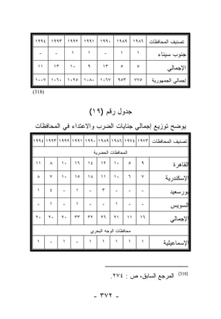 ‫٣٩٩١ ٤٩٩١‬            ‫٢٩٩١‬      ‫١٩٩١‬     ‫٠٩٩١‬    ‫٩٨٩١‬         ‫٦٨٩١‬      ‫ﺘﺼﻨﻴﻑ ﺍﻟﻤﺤﺎﻓﻅﺎﺕ‬
  ‫-‬          ‫-‬         ‫١‬         ‫١‬         ‫-‬         ‫١‬         ‫١‬           ‫ﺠﻨﻭﺏ ﺴﻴﻨﺎﺀ‬
  ‫١١‬        ‫٣١‬         ‫٠١‬        ‫٩‬        ‫٣١‬         ‫٥‬         ‫٥‬                ‫ﺍﻹﺠﻤﺎﻟﻲ‬
 ‫٠٦٠١ ٧٠٠١‬            ‫٥٢٠١‬      ‫٠٨٠١‬     ‫٧٦٠١‬     ‫٣٥٩‬         ‫٥٧٧‬        ‫ﺇﺠﻤﺎﻟﻲ ﺍﻟﺠﻤﻬﻭﺭﻴﺔ‬
‫)813(‬



                                  ‫ﺠﺩﻭل ﺭﻗﻡ )٩١(‬
 ‫ﻴﻭﻀﺢ ﺘﻭﺯﻴﻊ ﺇﺠﻤﺎﻟﻲ ﺠﻨﺎﻴﺎﺕ ﺍﻟﻀﺭﺏ ﻭﺍﻻﻋﺘﺩﺍﺀ ﻓﻲ ﺍﻟﻤﺤﺎﻓﻅﺎﺕ‬
‫ﺘﺼﻨﻴﻑ ﺍﻟﻤﺤﺎﻓﻅﺎﺕ ٣٧٩١ ٤٧٩١ ٦٨٩١ ٩٨٩١ ٠٩٩١ ١٩٩١ ٢٩٩١ ٣٩٩١ ٤٩٩١‬

                                      ‫ﺍﻟﻤﺤﺎﻓﻅﺎﺕ ﺍﻟﺤﻀﺭﻴﺔ‬

 ‫١١‬     ‫٨‬        ‫٠١‬        ‫٦١‬    ‫٤١‬      ‫٢١‬     ‫٠١‬        ‫٥‬        ‫٩‬               ‫ﺍﻟﻘﺎﻫﺭﺓ‬
 ‫٨‬      ‫٧‬        ‫٠١‬        ‫٥١‬    ‫٨١‬      ‫١١‬     ‫٠١‬        ‫٦‬        ‫٧‬           ‫ﺍﻹﺴﻜﻨﺩﺭﻴﺔ‬
 ‫١‬      ‫٤‬        ‫-‬          ‫١‬    ‫-‬        ‫٣‬     ‫-‬         ‫-‬        ‫-‬             ‫ﺒﻭﺭﺴﻌﻴﺩ‬
 ‫-‬      ‫١‬        ‫-‬          ‫١‬    ‫-‬        ‫-‬     ‫١‬         ‫-‬        ‫-‬             ‫ﺍﻟﺴﻭﻴﺱ‬
 ‫٠٢‬     ‫٠٢‬       ‫٠٢‬        ‫٣٣‬    ‫٢٣‬      ‫٦٢‬     ‫١٢‬       ‫١١‬        ‫٦١‬            ‫ﺍﻹﺠﻤﺎﻟﻲ‬
                                  ‫ﻤﺤﺎﻓﻅﺎﺕ ﺍﻟﻭﺠﻪ ﺍﻟﺒﺤﺭﻱ‬

 ‫١‬      ‫-‬        ‫١‬          ‫-‬    ‫١‬        ‫١‬     ‫١‬         ‫١‬        ‫١‬          ‫ﺍﻹﺴﻤﺎﻋﻴﻠﻴﺔ‬



                                                                                     ‫)813(‬
                                               ‫ﺍﻟﻤﺭﺠﻊ ﺍﻟﺴﺎﺒﻕ، ﺹ : ٤٧٢.‬

                                      ‫- ٢٧٣ -‬
 