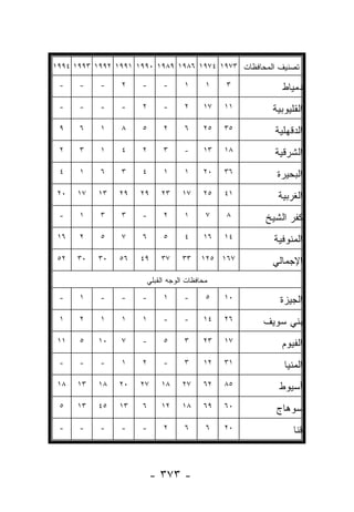 ‫ﺘﺼﻨﻴﻑ ﺍﻟﻤﺤﺎﻓﻅﺎﺕ ٣٧٩١ ٤٧٩١ ٦٨٩١ ٩٨٩١ ٠٩٩١ ١٩٩١ ٢٩٩١ ٣٩٩١ ٤٩٩١‬

 ‫-‬    ‫-‬    ‫-‬    ‫٢‬    ‫-‬        ‫-‬      ‫١‬      ‫١‬   ‫٣‬        ‫ﺩﻤﻴﺎﻁ‬
 ‫-‬    ‫-‬    ‫-‬    ‫-‬    ‫٢‬        ‫-‬      ‫٢‬     ‫٧١‬   ‫١١‬    ‫ﺍﻟﻘﻠﻴﻭﺒﻴﺔ‬
 ‫٩‬    ‫٦‬    ‫١‬    ‫٨‬    ‫٥‬        ‫٢‬      ‫٦‬     ‫٥٢‬   ‫٥٣‬     ‫ﺍﻟﺩﻗﻬﻠﻴﺔ‬
 ‫٢‬    ‫٣‬    ‫١‬    ‫٤‬    ‫٢‬        ‫٣‬      ‫-‬     ‫٣١‬   ‫٨١‬     ‫ﺍﻟﺸﺭﻗﻴﺔ‬
 ‫٤‬    ‫١‬    ‫٦‬    ‫٣‬    ‫٤‬        ‫١‬      ‫١‬     ‫٠٢‬   ‫٦٣‬     ‫ﺍﻟﺒﺤﻴﺭﺓ‬
 ‫٠٢‬   ‫٧١‬   ‫٣١‬   ‫٩٢‬   ‫٩٢‬      ‫٣٢‬     ‫٧١‬     ‫٥٢‬   ‫١٤‬      ‫ﺍﻟﻐﺭﺒﻴﺔ‬
 ‫-‬    ‫١‬    ‫٣‬    ‫٣‬    ‫-‬        ‫٢‬      ‫١‬      ‫٧‬   ‫٨‬    ‫ﻜﻔﺭ ﺍﻟﺸﻴﺦ‬
 ‫٦١‬   ‫٢‬    ‫٥‬    ‫٧‬    ‫٦‬        ‫٥‬      ‫٤‬     ‫٦١‬   ‫٤١‬     ‫ﺍﻟﻤﻨﻭﻓﻴﺔ‬
 ‫٢٥‬   ‫٠٣‬   ‫٠٣‬   ‫٦٥‬   ‫٩٤‬      ‫٧٣‬     ‫٣٣‬     ‫٧٦١ ٥٢١‬    ‫ﺍﻹﺠﻤﺎﻟﻲ‬
                         ‫ﻤﺤﺎﻓﻅﺎﺕ ﺍﻟﻭﺠﻪ ﺍﻟﻘﺒﻠﻲ‬

 ‫-‬    ‫١‬    ‫-‬    ‫-‬    ‫-‬        ‫١‬      ‫-‬      ‫٥‬   ‫٠١‬      ‫ﺍﻟﺠﻴﺯﺓ‬
 ‫١‬    ‫٢‬    ‫١‬    ‫١‬    ‫١‬        ‫-‬      ‫-‬     ‫٤١‬   ‫٦٢‬   ‫ﺒﻨﻲ ﺴﻭﻴﻑ‬
 ‫١١‬   ‫٥‬    ‫٠١‬   ‫٧‬    ‫-‬        ‫٥‬      ‫٣‬     ‫٣٢‬   ‫٧١‬       ‫ﺍﻟﻔﻴﻭﻡ‬
 ‫-‬    ‫-‬    ‫-‬    ‫١‬    ‫٢‬        ‫-‬      ‫٣‬     ‫٢١‬   ‫١٣‬       ‫ﺍﻟﻤﻨﻴﺎ‬
 ‫٨١‬   ‫٣١‬   ‫٨١‬   ‫٠٢‬   ‫٧٢‬      ‫٨١‬     ‫٧٢‬     ‫٢٦‬   ‫٥٨‬      ‫ﺃﺴﻴﻭﻁ‬
 ‫٥‬    ‫٣١‬   ‫٥٤‬   ‫٣١‬   ‫٦‬       ‫٢١‬     ‫٨١‬     ‫٩٦‬   ‫٠٦‬     ‫ﺴﻭﻫﺎﺝ‬
 ‫-‬    ‫-‬    ‫-‬    ‫-‬    ‫-‬        ‫٢‬      ‫٦‬      ‫٦‬   ‫٠٢‬          ‫ﻗﻨﺎ‬



                          ‫- ٣٧٣ -‬
 
