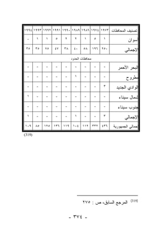 ‫ﺘﺼﻨﻴﻑ ﺍﻟﻤﺤﺎﻓﻅﺎﺕ ٣٧٩١ ٤٧٩١ ٦٨٩١ ٩٨٩١ ٠٩٩١ ١٩٩١ ٢٩٩١ ٣٩٩١ ٤٩٩١‬

 ‫-‬      ‫١‬    ‫١‬    ‫٥‬    ‫٢‬      ‫٢‬      ‫١‬       ‫٥‬    ‫١‬             ‫ﺃﺴﻭﺍﻥ‬
 ‫٥٣‬     ‫٥٣‬   ‫٥٧‬   ‫٧٤‬   ‫٨٣‬     ‫٠٤‬    ‫٨٥‬       ‫٠٥٢ ٦٩١‬          ‫ﺍﻹﺠﻤﺎﻟﻲ‬
                            ‫ﻤﺤﺎﻓﻅﺎﺕ ﺍﻟﺤﺩﻭﺩ‬

 ‫-‬      ‫-‬    ‫-‬    ‫-‬    ‫-‬      ‫-‬      ‫-‬       ‫-‬    ‫-‬      ‫ﺍﻟﺒﺤﺭ ﺍﻷﺤﻤﺭ‬
 ‫-‬      ‫-‬    ‫-‬    ‫-‬    ‫-‬      ‫١‬      ‫-‬       ‫-‬    ‫-‬            ‫ﻤﻁﺭﻭﺡ‬
 ‫-‬      ‫-‬    ‫-‬    ‫-‬    ‫-‬      ‫-‬      ‫-‬       ‫-‬    ‫٣‬     ‫ﺍﻟﻭﺍﺩﻱ ﺍﻟﺠﺩﻴﺩ‬
 ‫١‬      ‫-‬    ‫-‬    ‫-‬    ‫-‬      ‫-‬      ‫-‬       ‫-‬    ‫-‬       ‫ﺸﻤﺎل ﺴﻴﻨﺎﺀ‬
 ‫-‬      ‫-‬    ‫-‬    ‫-‬    ‫-‬      ‫-‬      ‫-‬       ‫-‬    ‫-‬      ‫ﺠﻨﻭﺏ ﺴﻴﻨﺎﺀ‬
 ‫١‬      ‫-‬    ‫-‬    ‫-‬    ‫-‬      ‫١‬      ‫-‬       ‫-‬    ‫٣‬           ‫ﺍﻹﺠﻤﺎﻟﻲ‬
‫٩٠١‬     ‫٥٨‬   ‫٦٣٤ ٢٣٣ ٢١١ ٤٠١ ٩١١ ٦٣١ ٥٢١‬               ‫ﺇﺠﻤﺎﻟﻲ ﺍﻟﺠﻤﻬﻭﺭﻴﺔ‬
‫)913(‬




                                                                  ‫)913(‬
                                    ‫ﺍﻟﻤﺭﺠﻊ ﺍﻟﺴﺎﺒﻕ، ﺹ : ٥٧٢‬

                            ‫- ٤٧٣ -‬
 