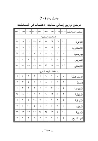 ‫ﺠﺩﻭل ﺭﻗﻡ )٠٢(‬
  ‫ﻴﻭﻀﺢ ﺘﻭﺯﻴﻊ ﺇﺠﻤﺎﻟﻲ ﺠﻨﺎﻴﺎﺕ ﺍﻻﻏﺘﺼﺎﺏ ﻓﻲ ﺍﻟﻤﺤﺎﻓﻅﺎﺕ‬
‫ﺘﺼﻨﻴﻑ ﺍﻟﻤﺤﺎﻓﻅﺎﺕ ٣٧٩١ ٤٧٩١ ٦٨٩١ ٩٨٩١ ٠٩٩١ ١٩٩١ ٢٩٩١ ٣٩٩١ ٤٩٩١‬

                          ‫ﺍﻟﻤﺤﺎﻓﻅﺎﺕ ﺍﻟﺤﻀﺭﻴﺔ‬

 ‫٨٢‬   ‫٥١‬   ‫٤٢‬   ‫٥٢‬   ‫٢٥‬       ‫٧٥‬    ‫٩٣‬        ‫٥٣‬   ‫٠٢‬      ‫ﺍﻟﻘﺎﻫﺭﺓ‬
 ‫٧٢‬   ‫١٢‬   ‫٤١‬   ‫٣١‬   ‫٩١‬       ‫٤٢‬    ‫٩٢‬        ‫٥١‬   ‫٧١‬   ‫ﺍﻹﺴﻜﻨﺩﺭﻴﺔ‬
 ‫٣١‬   ‫٣١‬   ‫٤١‬   ‫٥‬     ‫٩‬        ‫٥‬     ‫٤‬        ‫١‬    ‫-‬      ‫ﺒﻭﺭﺴﻌﻴﺩ‬
 ‫٢‬    ‫٤‬    ‫٤‬    ‫٣‬     ‫٣‬        ‫٣‬     ‫٣‬        ‫-‬    ‫-‬      ‫ﺍﻟﺴﻭﻴﺱ‬
 ‫٠٧‬   ‫٣٥‬   ‫٦٥‬   ‫٦٤‬   ‫٣٨‬       ‫٩٨‬    ‫٥٧‬        ‫١٥‬   ‫٧٣‬     ‫ﺍﻹﺠﻤﺎﻟﻲ‬
                      ‫ﻤﺤﺎﻓﻅﺎﺕ ﺍﻟﻭﺠﻪ ﺍﻟﺒﺤﺭﻱ‬

 ‫٩‬    ‫٨‬    ‫٩‬    ‫٢‬     ‫٥‬        ‫٦‬     ‫١‬        ‫-‬    ‫-‬    ‫ﺍﻹﺴﻤﺎﻋﻴﻠﻴﺔ‬
 ‫٣‬    ‫٣‬    ‫٤‬    ‫١‬     ‫٥‬        ‫٨‬     ‫٥‬        ‫١‬    ‫٣‬         ‫ﺩﻤﻴﺎﻁ‬
 ‫١‬    ‫٣‬    ‫٢‬    ‫٣‬     ‫٢‬        ‫٢‬     ‫٣‬        ‫٠١‬   ‫٤‬      ‫ﺍﻟﻘﻠﻴﻭﺒﻴﺔ‬
 ‫٤١‬   ‫٠١‬   ‫٠١‬   ‫٨‬    ‫٠١‬        ‫٦‬    ‫٢١‬        ‫٨‬    ‫٩‬       ‫ﺍﻟﺩﻗﻬﻠﻴﺔ‬
 ‫٩‬    ‫٧‬    ‫٤‬    ‫٤١‬    ‫٧‬        ‫٤‬     ‫٢‬        ‫٢‬    ‫٤‬       ‫ﺍﻟﺸﺭﻗﻴﺔ‬
 ‫٧‬    ‫٥‬    ‫٠١‬   ‫٤‬     ‫٤‬        ‫٥‬     ‫٥‬        ‫٧‬    ‫٧‬       ‫ﺍﻟﺒﺤﻴﺭﺓ‬
 ‫٦١‬   ‫٥٢‬   ‫٣٢‬   ‫٥١‬   ‫٤١‬       ‫٤٢‬    ‫٥١‬        ‫٤‬    ‫١١‬       ‫ﺍﻟﻐﺭﺒﻴﺔ‬
 ‫٣‬    ‫٦‬    ‫٣‬    ‫٨‬     ‫٣‬        ‫٣‬     ‫٢‬        ‫٥‬    ‫٤‬    ‫ﻜﻔﺭ ﺍﻟﺸﻴﺦ‬



                          ‫- ٥٧٣ -‬
 