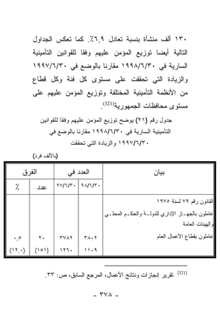 ‫٠٣١ ﺃﻟﻑ ﻤﻨﺸﺄﺓ ﺒﻨﺴﺒﺔ ﺘﻌﺎﺩل ٩,٦٪. ﻜﻤﺎ ﺘﻌﻜﺱ ﺍﻟﺠﺩﺍﻭل‬
          ‫ﺍﻟﺘﺎﻟﻴﺔ ﺃﻴﻀﺎ ﺘﻭﺯﻴﻊ ﺍﻟﻤﺅﻤﻥ ﻋﻠﻴﻬﻡ ﻭﻓﻘﺎ ﻟﻠﻘﻭﺍﻨﻴﻥ ﺍﻟﺘﺄﻤﻴﻨﻴﺔ‬
                              ‫ﹰ‬                       ‫‪‬‬
          ‫ﺍﻟﺴﺎﺭﻴﺔ ﻓﻲ ٠٣/٦/٨٩٩١ ﻤﻘﺎﺭﻨﺎ ﺒﺎﻟﻭﻀﻊ ﻓﻲ ٠٣/٦/٧٩٩١‬
                               ‫ﹰ‬
          ‫ﻭﺍﻟﺯﻴﺎﺩﺓ ﺍﻟﺘﻲ ﺘﺤﻘﻘﺕ ﻋﻠﻰ ﻤﺴﺘﻭﻯ ﻜل ﻓﺌﺔ ﻭﻜل ﻗﻁﺎﻉ‬
          ‫ﻤﻥ ﺍﻷﻨﻅﻤﺔ ﺍﻟﺘﺄﻤﻴﻨﻴﺔ ﺍﻟﻤﺨﺘﻠﻔﺔ ﻭﺘﻭﺯﻴﻊ ﺍﻟﻤﺅﻤﻥ ﻋﻠﻴﻬﻡ ﻋﻠﻰ‬
                                         ‫ﻤﺴﺘﻭﻯ ﻤﺤﺎﻓﻅﺎﺕ ﺍﻟﺠﻤﻬﻭﺭﻴﺔ)123(.‬
               ‫ﺠﺩﻭل ﺭﻗﻡ )١٢( ﻴﻭﻀﺢ ﺘﻭﺯﻴﻊ ﺍﻟﻤﺅﻤﻥ ﻋﻠﻴﻬﻡ ﻭﻓﻘﺎ ﻟﻠﻘﻭﺍﻨﻴﻥ‬
                         ‫ﹰ‬
                     ‫ﺍﻟﺘﺄﻤﻴﻨﻴﺔ ﺍﻟﺴﺎﺭﻴﺔ ﻓﻲ ٠٣/٦/٨٩٩١ ﻤﻘﺎﺭﻨﺎ ﺒﺎﻟﻭﻀﻊ ﻓﻲ‬
                                ‫ﹰ‬
                             ‫٠٣/٦/٧٩٩١ ﻭﺍﻟﺯﻴﺎﺩﺓ ﺍﻟﺘﻲ ﺘﺤﻘﻘﺕ‬
          ‫)ﺒﺎﻷﻟﻑ ﻓﺭﺩ(‬

       ‫ﺍﻟﻔﺭﻕ‬                ‫ﺍﻟﻌﺩﺩ ﻓﻲ‬                          ‫ﺒﻴﺎﻥ‬
  ‫٪‬            ‫ﻋﺩﺩ‬     ‫٠٣/٦/٨٩ ٠٣/٦/٧٩‬

                                                                ‫ﺍﻟﻘﺎﻨﻭﻥ ﺭﻗﻡ ٩٧ ﻟﺴﻨﺔ ٥٧٩١‬
                                          ‫ﻋﺎﻤﻠﻭﻥ ﺒﺎﻟﺠﻬـﺎﺯ ﺍﻹﺩﺍﺭﻱ ﻟﻠﺩﻭﻟـﺔ ﻭﺍﻟﺤﻜـﻡ ﺍﻟﻤﺤﻠـﻲ‬
                                                                           ‫ﻭﺍﻟﻬﻴﺌﺎﺕ ﺍﻟﻌﺎﻤﺔ‬

 ‫٥,٠‬           ‫٠٢‬       ‫٢٨٧٣‬      ‫٢٠٨٣‬                          ‫ﻋﺎﻤﻠﻭﻥ ﺒﻘﻁﺎﻉ ﺍﻷﻋﻤﺎل ﺍﻟﻌﺎﻡ‬

‫)٠,٢١(‬     ‫)١٥١(‬        ‫٠٦٢١‬      ‫٩٠١١‬


                                                                         ‫)123(‬
                 ‫ﺘﻘﺭﻴﺭ ﺇﻨﺠﺎﺯﺍﺕ ﻭﻨﺘﺎﺌﺞ ﺍﻷﻋﻤﺎل، ﺍﻟﻤﺭﺠﻊ ﺍﻟﺴﺎﺒﻕ، ﺹ: ٣٣.‬

                                       ‫- ٨٧٣ -‬
 