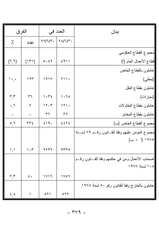 ‫ﺍﻟﻔﺭﻕ‬            ‫ﺍﻟﻌﺩﺩ ﻓﻲ‬                           ‫ﺒﻴﺎﻥ‬
 ‫٪‬            ‫ﻋﺩﺩ‬   ‫٠٣/٦/٨٩ ٠٣/٦/٧٩‬

                                                                 ‫ﻤﺠﻤﻭﻉ ﺍﻟﻘﻁﺎﻉ ﺍﻟﺤﻜﻭﻤﻲ‬
‫)٦,٢(‬     ‫)١٣١(‬      ‫٢٤٠٥‬    ‫١١٩٤‬                                 ‫ﻗﻁﺎﻉ ﺍﻷﻋﻤﺎل ﺍﻟﻌﺎﻡ )ﺃ(‬
                                                                 ‫ﻋﺎﻤﻠﻭﻥ ﺒﺎﻟﻘﻁﺎﻉ ﺍﻟﺨﺎﺹ‬
‫٠,٠١‬      ‫٣٩١‬        ‫٧١٩١‬    ‫٠١١٢‬                                              ‫)ﻨﻤﻁﻲ(‬
                                                                    ‫ﻋﺎﻤﻠﻭﻥ ﺒﻘﻁﺎﻉ ﺍﻟﻨﻘل‬
‫٣,٣‬           ‫٦٣‬     ‫٤٣٠١‬    ‫٨٦٠١‬                                             ‫)ﺴﻴﺎﺭﺍﺕ(‬
‫٦,٠‬           ‫٧‬      ‫٣٠٢١‬    ‫٠١٢١‬                              ‫ﻋﺎﻤﻠﻭﻥ ﺒﻘﻁﺎﻉ ﺍﻟﻤﻘﺎﻭﻻﺕ‬
 ‫-‬            ‫-‬       ‫٦٣‬      ‫٦٣‬                                  ‫ﻋﺎﻤﻠﻭﻥ ﺒﻘﻁﺎﻉ ﺍﻟﻤﺨﺎﺒﺯ‬
‫٦,٥‬       ‫٤٣٢‬        ‫٠٩١٤‬    ‫٤٢٤٤‬                           ‫ﻤﺠﻤﻭﻉ ﺍﻟﻘﻁﺎﻉ ﺍﻟﺨﺎﺹ )ﺏ(‬
                                      ‫ﻤﺠﻤﻭﻉ ﺍﻟﻤﺅﻤﻥ ﻋﻠﻴﻬﻡ ﻭﻓﻘﺎ ﻟﻠﻘـﺎﻨﻭﻥ ﺭﻗـﻡ ٩٧ ﻟﺴـﻨﺔ‬
                                                              ‫ﹰ‬
                                                                      ‫٥٧٩١ )ﺃ + ﺏ(‬

‫١,١‬       ‫٣٠١‬        ‫٢٣٢٩‬    ‫٥٣٣٩‬
                                      ‫ﺃﺼﺤﺎﺏ ﺍﻷﻋﻤﺎل ﻭﻤﻥ ﻓﻲ ﺤﻜﻤﻬﻡ ﻭﻓﻘﺎ ﻟﻠﻘـﺎﻨﻭﻥ ﺭﻗـﻡ‬
                                                     ‫ﹰ‬
                                                                      ‫٨٠١ ﻟﺴﻨﺔ ٦٧٩١‬

‫٣,٢‬           ‫٠٤‬     ‫٦١٧١‬    ‫٦٥٧١‬
                                         ‫ﻋﺎﻤﻠﻭﻥ ﺒﺎﻟﺨﺎﺭﺝ ﻭﻓﻘﺎ ﻟﻠﻘﺎﻨﻭﻥ ﺭﻗﻡ ٠٥ ﻟﺴﻨﺔ ٨٧٩١‬
                                                                   ‫ﹰ‬
‫٨,٤‬           ‫١‬      ‫١٢٥‬     ‫٢٢٥‬



                                  ‫- ٩٧٣ -‬
 