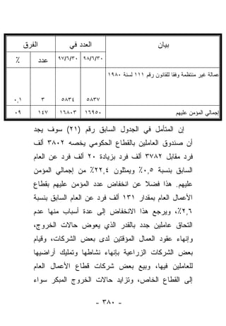 ‫ﺍﻟﻔﺭﻕ‬            ‫ﺍﻟﻌﺩﺩ ﻓﻲ‬                            ‫ﺒﻴﺎﻥ‬
‫٪‬             ‫ﻋﺩﺩ‬   ‫٠٣/٦/٨٩ ٠٣/٦/٧٩‬

                                      ‫ﻋﻤﺎﻟﺔ ﻏﻴﺭ ﻤﻨﺘﻅﻤﺔ ﻭﻓﻘﺎ ﻟﻠﻘﺎﻨﻭﻥ ﺭﻗﻡ ١١١ ﻟﺴﻨﺔ ٠٨٩١‬
                                                                 ‫ﹰ‬


‫١,٠‬           ‫٣‬      ‫٤٣٨٥‬    ‫٧٣٨٥‬
‫٩٠‬        ‫٧٤١‬       ‫٣٠٨٦١‬   ‫٠٥٩٦١‬                                 ‫ﺇﺠﻤﺎﻟﻲ ﺍﻟﻤﺅﻤﻥ ﻋﻠﻴﻬﻡ‬

         ‫ﺇﻥ ﺍﻟﻤﺘﺄﻤل ﻓﻲ ﺍﻟﺠﺩﻭل ﺍﻟﺴﺎﺒﻕ ﺭﻗﻡ )١٢( ﺴﻭﻑ ﻴﺠﺩ‬
         ‫ﺃﻥ ﺼﻨﺩﻭﻕ ﺍﻟﻌﺎﻤﻠﻴﻥ ﺒﺎﻟﻘﻁﺎﻉ ﺍﻟﺤﻜﻭﻤﻲ ﻴﺨﺼﻪ ٢٠٨٣ ﺃﻟﻑ‬
         ‫ﻓﺭﺩ ﻤﻘﺎﺒل ٢٨٧٣ ﺃﻟﻑ ﻓﺭﺩ ﺒﺯﻴﺎﺩﺓ ٠٢ ﺃﻟﻑ ﻓﺭﺩ ﻋﻥ ﺍﻟﻌﺎﻡ‬
         ‫ﺍﻟﺴﺎﺒﻕ ﺒﻨﺴﺒﺔ ٥,٠٪ ﻭﻴﻤﺜﻠﻭﻥ ٤,٢٢٪ ﻤﻥ ﺇﺠﻤﺎﻟﻲ ﺍﻟﻤﺅﻤﻥ‬
         ‫ﻋﻠﻴﻬﻡ. ﻫﺫﺍ ﻓﻀﻼ ﻋﻥ ﺍﻨﺨﻔﺎﺽ ﻋﺩﺩ ﺍﻟﻤﺅﻤﻥ ﻋﻠﻴﻬﻡ ﺒﻘﻁﺎﻉ‬
                                          ‫ﹰ‬
         ‫ﺍﻷﻋﻤﺎل ﺍﻟﻌﺎﻡ ﺒﻤﻘﺩﺍﺭ ١٣١ ﺃﻟﻑ ﻓﺭﺩ ﻋﻥ ﺍﻟﻌﺎﻡ ﺍﻟﺴﺎﺒﻕ ﺒﻨﺴﺒﺔ‬
         ‫٦,٢٪، ﻭﻴﺭﺠﻊ ﻫﺫﺍ ﺍﻻﻨﺨﻔﺎﺽ ﺇﻟﻰ ﻋﺩﺓ ﺃﺴﺒﺎﺏ ﻤﻨﻬﺎ ﻋﺩﻡ‬
         ‫ﺍﻟﺘﺤﺎﻕ ﻋﺎﻤﻠﻴﻥ ﺠﺩﺩ ﺒﺎﻟﻘﺩﺭ ﺍﻟﺫﻱ ﻴﻌﻭﺽ ﺤﺎﻻﺕ ﺍﻟﺨﺭﻭﺝ،‬
         ‫ﻭﺇﻨﻬﺎﺀ ﻋﻘﻭﺩ ﺍﻟﻌﻤﺎل ﺍﻟﻤﺅﻗﺘﻴﻥ ﻟﺩﻯ ﺒﻌﺽ ﺍﻟﺸﺭﻜﺎﺕ، ﻭﻗﻴﺎﻡ‬
         ‫ﺒﻌﺽ ﺍﻟﺸﺭﻜﺎﺕ ﺍﻟﺯﺭﺍﻋﻴﺔ ﺒﺈﻨﻬﺎﺀ ﻨﺸﺎﻁﻬﺎ ﻭﺘﻤﻠﻴﻙ ﺃﺭﺍﻀﻴﻬﺎ‬
         ‫ﻟﻠﻌﺎﻤﻠﻴﻥ ﻓﻴﻬﺎ، ﻭﺒﻴﻊ ﺒﻌﺽ ﺸﺭﻜﺎﺕ ﻗﻁﺎﻉ ﺍﻷﻋﻤﺎل ﺍﻟﻌﺎﻡ‬
         ‫ﺇﻟﻰ ﺍﻟﻘﻁﺎﻉ ﺍﻟﺨﺎﺹ، ﻭﺘﺯﺍﻴﺩ ﺤﺎﻻﺕ ﺍﻟﺨﺭﻭﺝ ﺍﻟﻤﺒﻜﺭ ﺴﻭﺍﺀ‬

                                  ‫- ٠٨٣ -‬
 