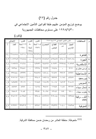 ‫ﺠﺩﻭل ﺭﻗﻡ )٢٢(‬
            ‫ﻴﻭﻀﺢ ﺘﻭﺯﻴﻊ ﺍﻟﻤﺅﻤﻥ ﻋﻠﻴﻬﻡ ﻁﺒﻘﺎ ﻟﻘﻭﺍﻨﻴﻥ ﺍﻟﺘﺄﻤﻴﻥ ﺍﻻﺠﺘﻤﺎﻋﻲ ﻓﻲ‬
                                         ‫ﹰ‬
                       ‫٠٣/٦/٨٩٩١ ﻋﻠﻰ ﻤﺴﺘﻭﻯ ﻤﺤﺎﻓﻅﺎﺕ ﺍﻟﺠﻤﻬﻭﺭﻴﺔ‬
            ‫)ﺒﺎﻟﻔﺭﺩ(‬
      ‫ﺍﻹﺠﻤﺎﻟﻲ‬       ‫ﻗﺎﻨﻭﻥ ﻗﺎﻨﻭﻥ‬ ‫ﻗﺎﻨﻭﻥ‬     ‫ﻗﺎﻨﻭﻥ ﺍﻟﺘﺄﻤﻴﻥ ﺍﻻﺠﺘﻤﺎﻋﻲ ٩٧ ﻟﺴﻨﺔ ٥٧٩١‬      ‫ﺍﻟﻤﺤﺎﻓﻅﺎﺕ‬       ‫ﻡ‬
 ‫٪‬        ‫ﺍﻟﻌﺩﺩ‬   ‫ﺍﻟﺠﻬﺎﺯ ﻗﻁﺎﻉ ﺍﻷﻋﻤﺎل ﺍﻟﻘﻁﺎﻉ ﺍﻟﻤﺠﻤﻭﻉ ٨٠١ ﻟﺴﻨﺔ ٠٥ ٢١١ ﻟﺴﻨﺔ‬
                                                              ‫ﺍﻟﻌﺎﻡ‬
                    ‫٦٧٩١ ﻟﺴﻨﺔ ٠٨٩١‬              ‫ﺍﻟﺨﺎﺹ‬                    ‫ﺍﻹﺩﺍﺭﻱ‬
                          ‫٨٧٩١‬
‫١٨٣٦٨٠١ ٣٩٥٣٥٥ ٣٢٣٢٨١١ ٧٩٢٢٢٨٢ ٨٦٣٦٢٣ ٥٦٦١٢ ٤١٢٤٧ ٤٤٥٤٤٢٣ ١,٩١‬                        ‫١ ﺍﻟﻘﺎﻫﺭﺓ‬
‫٨٨٥٨٢١ ٩٤٢٢٧٠١ ٣,٦‬           ‫-‬    ‫٩٥٤٩٦٤ ٢٤٩٨٧٧ ٩١٧٤٦١‬         ‫٥٠٤٧٥‬    ‫٨٧٠٢٥٢‬
                                                                                      ‫٢ ﺍﻟﺠﻴﺯﺓ‬
‫٦٦٧٩٥١١ ٨,٦‬        ‫٨٦٤١٧‬     ‫-‬    ‫١٣٥٣٤١‬    ‫٧٦٧٤٤٩‬   ‫١٣٧٩٠٥‬    ‫٤٨٧٩٢٢‬   ‫٢٥٢٥٠٢‬
                                                                                  ‫٣ ﺍﻹﺴﻜﻨﺩﺭﻴﺔ‬
‫٥,٠‬     ‫٨٤٣٧٧‬      ‫١٨٤٧٣‬     ‫-‬     ‫٨٢٢٣١‬    ‫٩٣٦٦٢‬     ‫٨٧٤٧١‬      ‫-‬       ‫١٦١٩‬     ‫ﻤﺭﺴﻰ ﻤﻁﺭﻭﺡ‬       ‫٤‬
‫٤٤٨٧٣٢ ٤,١‬         ‫٩٣٢٣٥‬     ‫-‬    ‫٥٢٥٥٥٣‬    ‫٠٨٠٩٤١‬    ‫٧٧٤١٦‬    ‫٢١٦٩٢‬    ‫١٩٩٧٥‬
                                                                                  ‫٥ ﺍﻹﺴﻤﺎﻋﻴﻠﻴﺔ‬
‫٣,١‬     ‫٧١١٧١٢‬     ‫١٠٢٤٣‬     ‫-‬     ‫٢٠٨٣٢‬    ‫٤١١٩٥١‬    ‫٩٧٢٩٩‬    ‫٦٥١٠١‬    ‫٩٧٦٩٤‬
                                                                                    ‫٦ ﺒﻭﺭﺴﻌﻴﺩ‬
‫٩٩٥٩٤١ ٩,٠‬         ‫٦١٠٣١‬     ‫-‬     ‫٩٤٥١٢‬    ‫٧٣٠٥١١‬    ‫٥١٠٠٧‬    ‫٣١٦٤١‬    ‫٩٠٤٠٣‬
                                                                                    ‫٧ ﺍﻟﺴﻭﻴﺱ‬
‫٣,٠‬     ‫٢٥٢٨٥‬      ‫٧٥٢٨‬      ‫-‬     ‫٨٧١٤١‬    ‫٧١٨٥٣‬     ‫٩٤٦١١‬     ‫٦٤٠١‬    ‫٢٢١٣٢‬     ‫٨ ﺸﻤﺎل ﺴﻴﻨﺎﺀ‬
‫٢,٠‬     ‫٣٠٥٥٢‬      ‫٩٨٠٢‬      ‫-‬     ‫٩٨٣٣‬     ‫٥٢٠٠٢‬     ‫٦٤١٣١‬     ‫٩٧١‬      ‫٠٠٧٦‬     ‫٩ ﺠﻨﻭﺏ ﺴﻴﻨﺎﺀ‬
‫٢١١٤١٩ ٤,٥‬        ‫٧٨٩٢٠٤‬     ‫-‬     ‫٨٠٥٣٩‬    ‫٧١٦٧١٤‬   ‫٨٨٠٢١٢‬    ‫٤٧٧١١‬    ‫٥٥٧٣٩١‬
                                                                                  ‫٠١ ﺍﻟﺸــﺭﻗﻴﺔ‬
                                                                                           ‫)323(‬


‫١٢٧٣١٧ ٢,٤‬        ‫٩١٣٨٣٣‬     ‫-‬     ‫١٥٢٢٥‬    ‫١٥١٣٢٣‬   ‫٦٦٣٤٣١‬    ‫٠٠٤٠١‬    ‫٥٨٣٨٧١‬
                                                                                     ‫١١ ﺍﻟﻤﻨﻭﻓﻴﺔ‬



                                                                                   ‫)323(‬
                  ‫ﻤﻠﺤﻭﻅﺔ: ﻤﻨﻁﻘﺔ ﺍﻟﻌﺎﺸﺭ ﻤﻥ ﺭﻤﻀﺎﻥ ﻀﻤﻥ ﻤﺤﺎﻓﻅﺔ ﺍﻟﺸﺭﻗﻴﺔ.‬

                                           ‫- ٢٨٣ -‬
 