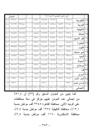 ‫ﺍﻹﺠﻤﺎﻟﻲ‬                             ‫ﻗﺎﻨﻭﻥ ﺍﻟﺘﺄﻤﻴﻥ ﺍﻻﺠﺘﻤﺎﻋﻲ ٩٧ ﻟﺴﻨﺔ ٥٧٩١‬

‫٥,٣‬     ‫١٦٦٤٩٥‬   ‫٧١٣٣٠٣‬   ‫-‬   ‫٠٩٨٥٤‬    ‫٤٥٤٥٤٢‬    ‫٥٤٦٢٢١‬         ‫-‬        ‫٩٠٨٢٢١‬
                                                                                     ‫٢١ ﺍﻟﻘﻠﻴﻭﺒﻴﺔ‬
‫٦٣٢٧١٩ ٤,٥‬       ‫٠٤٥٨٣٣‬   ‫-‬   ‫٩٦٧٧١١‬   ‫٧٢٩٠٦٤‬    ‫٥٥٦٣٨١‬      ‫٢٣٧٥٦‬       ‫٠٤٥١١٢‬
                                                                                      ‫٣١ ﺍﻟﻐﺭﺒﻴﺔ‬
‫٣٣٨٥٨٥ ٨٣١٤٧٢١ ٥,٧‬        ‫-‬   ‫١٦٠٤٥١‬   ‫٤٤٢٤٣٥‬    ‫٦١٣٢٥٢‬      ‫٣٢٨٧٢‬       ‫٥٠١٤٥٢‬
                                                                                     ‫٤١ ﺍﻟﺩﻗﻬﻠﻴﺔ‬
‫١,٢‬     ‫٥٣٥٨٤٣‬   ‫٤٢٦١٣١‬   ‫-‬   ‫٨٦٥٥٥‬    ‫٣٤٣١٦١‬    ‫٤١٢٨٨‬        ‫٥١٩٩‬        ‫٤١٢٣٦‬
                                                                                       ‫٥١ ﺩﻤﻴﺎﻁ‬
‫٢٢٤١٨٥ ٤,٣‬       ‫٦٤٠٥٠٣‬   ‫-‬   ‫٠٤٣٤٦‬    ‫٦٣٠٢١٢‬    ‫٩٢٦٤٩‬        ‫٩٠٢٤‬       ‫٨٩١٣١١‬
                                                                                  ‫٦١ ﻜﻔﺭ ﺍﻟﺸﻴﺦ‬
‫٢٢٤١٨٥ ٣,٦‬       ‫٦٤٠٥٠٣‬   ‫-‬   ‫١٢٢٦٩‬    ‫٠٩٦٧٢٣‬    ‫٤٣٩٢٧١‬         ‫-‬        ‫٦٥٧٤٥١‬
                                                                                      ‫٧١ ﺍﻟﺒﺤﻴﺭﺓ‬
‫٦٩٤٣٣٥ ١,٣‬       ‫٥٢٣٥٤٣‬   ‫-‬   ‫٨١٧٣٣‬    ‫٣٥٤٤٥١‬    ‫٧٥٠٩٦‬        ‫٩٣٧٥‬        ‫٧٥٦٩٧‬
                                                                                       ‫٨١ ﺍﻟﻔﻴﻭﻡ‬
‫٤٢٩٦٢٥ ١,٣‬       ‫٢٩٦٢٣٣‬   ‫-‬   ‫٢٧٧٨٣‬    ‫٠٦٤٥٥١‬    ‫٢٩٠٢٦‬        ‫٠٠٠٧‬        ‫٨٦٣٦٨‬
                                                                                  ‫٩١ ﺒﻨﻲ ﺴﻭﻴﻑ‬
‫٨,٤‬     ‫٦٧٩٥١٨‬   ‫٨٦٧٢٥‬    ‫-‬   ‫١٦٤٤٥‬    ‫٧٤٧٠٤٢‬    ‫٤٢٢٥٩‬       ‫٤١٠٠٢١‬      ‫٩٠٥٣٣١‬
                                                                                        ‫٠٢ ﺍﻟﻤﻨﻴﺎ‬
‫١١١٠٤٧ ٤,٤‬       ‫٣٥٢٥٨٣‬   ‫-‬   ‫٣٤٤٤٥‬    ‫٥١٤٠٠٣‬    ‫٣٨٦٧٤١‬      ‫٠٦٠٢١‬       ‫٢٧٦٠٤١‬
                                                                                      ‫١٢ ﺃﺴﻴﻭﻁ‬
‫٦٧٠٣٢٦ ٧,٣‬       ‫٠٧٧٩٢٣‬   ‫-‬   ‫٠٣٧٤٦‬    ‫٦٧٥٨٢٢‬    ‫٨٠٠٢٠١‬       ‫١٢٠٧‬       ‫٧٤٥٩١١‬
                                                                                      ‫٢٢ ﺴﻭﻫﺎﺝ‬
‫٤٥٩١٥٦ ٨,٣‬       ‫٨٦٠٥٦٣‬   ‫-‬   ‫٥٣٢٧٥‬    ‫١٥٦٩٢٢‬    ‫٣٧١٦٦٨‬      ‫٤٠١٠٢‬       ‫٤٧٣٣٢١‬
                                                                                           ‫٣٢ ﻗﻨﺎ‬
‫٥٠٨٧٠٣ ٨,١‬       ‫٨٩٧١٨‬    ‫-‬   ‫٥٨٨٨١‬    ‫٢٢١٧٠٢‬    ‫٥١٢٤٢١‬      ‫٦٦٥٥١‬        ‫١٤٣٧٦‬
                                                                                       ‫٤٢ ﺃﺴﻭﺍﻥ‬
‫٥,٠‬     ‫١٥٣٦٧‬     ‫٨٤٧٩‬    ‫-‬    ‫٦٤٨٧‬    ‫٩٣٧٨٥‬     ‫٩٥١٢٤‬        ‫٨٣٥٣‬        ‫٢٤٠٣١‬   ‫٥٢ ﺍﻟﺒﺤﺭ ﺍﻷﺤﻤﺭ‬
‫٢,٠‬     ‫١١٧٥٢‬      ‫-‬      ‫-‬     ‫-‬      ‫١١٧٥٢‬        ‫-‬           ‫-‬         ‫١١٧٥٢‬   ‫٦٢ ﺍﻟﻭﺍﺩﻱ ﺍﻟﺠﺩﻴﺩ‬
‫٦٥٧١٠٨٣ ٣٨٢٩٠١١ ٥١٠٤٢٤٤ ٤٥٠٥٣٣٩ ٢٠٠٦٥٧١ ٥٦٦١٢ ٨٢٥٦٣٨٥ ٩٤٢٩٤٩٦١ ٠٠١‬                   ‫ﺍﻹﺠﻤﺎﻟﻲ‬

           ‫ﻜﻤﺎ ﻴﺘﺒﻴﻥ ﻤﻥ ﺍﻟﺠﺩﻭل ﺍﻟﺴﺎﺒﻕ ﺭﻗﻡ )٢٢( ﺃﻥ ٤,١٥٪‬
           ‫ﻤﻥ ﺇﺠﻤﺎﻟﻲ ﻋﺩﺩ ﺍﻟﻤﺅﻤﻥ ﻋﻠﻴﻬﻡ ﻴﺘﺭﻜﺯ ﻓﻲ ﺴﺘﺔ ﻤﺤﺎﻓﻅﺎﺕ‬
           ‫ﻋﻠﻰ ﺍﻟﻭﺠﻪ ﺍﻵﺘﻲ: ﻤﺤﺎﻓﻅﺔ ﺍﻟﻘﺎﻫﺭﺓ ٥٤٢٣ ﺃﻟﻑ ﻤﻭﺍﻁﻥ ﺒﻨﺴﺒﺔ‬
           ‫١,٩١٪، ﻤﺤﺎﻓﻅﺔ ﺍﻟﺩﻗﻬﻠﻴﺔ ٤٧٢١ ﺃﻟﻑ ﻤﻭﺍﻁﻥ ﺒﻨﺴﺒﺔ ٥,٧٪،‬
           ‫ﻤﺤﺎﻓﻅﺔ ﺍﻹﺴﻜﻨﺩﺭﻴﺔ ٠٦١١ ﺃﻟﻑ ﻤﻭﺍﻁﻥ ﺒﻨﺴﺒﺔ ٨,٦٪،‬


                                      ‫- ٣٨٣ -‬
 