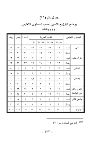 ‫ﺠﺩﻭل ﺭﻗﻡ )٦٢(‬
            ‫ﻴﻭﻀﺢ ﺍﻟﺘﻭﺯﻴﻊ ﺍﻟﻨﺴﺒﻲ ﺤﺴﺏ ﺍﻟﻤﺴﺘﻭﻯ ﺍﻟﺘﻌﻠﻴﻤﻲ‬
                                 ‫)404(‬
                                         ‫٦٩٩١‬
‫ﺭﻴﻑ‬   ‫ﺤﻀﺭ‬   ‫ﺍﻟﻤﺠﻤﻭﻉ‬          ‫ﺍﻟﻔﺌﺎﺕ ﺍﻟﻌﻤﺭﻴﺔ‬               ‫ﺍﻟﻤﺴﺘﻭﻯ ﺍﻟﺘﻌﻠﻴﻤﻲ‬

                       ‫٠١-٤٢ ٥٢-٤٤ ٥٤-٠٦ ٠٦‬

‫٣٦‬    ‫٤٣‬     ‫٠٥‬       ‫٩٨‬    ‫٧٧‬           ‫٩٥‬       ‫٩٢‬     ‫ﻨﺴﺎﺀ‬      ‫ﺃﻤﻲ‬

‫٦٣‬    ‫٠٢‬     ‫٩٢‬       ‫١٦‬    ‫٤٤‬           ‫٢٣‬       ‫٧١‬     ‫ﺭﺠﺎل‬

‫٢١‬    ‫٧١‬     ‫٥١‬        ‫٧‬    ‫١١‬           ‫١١‬       ‫٠٢‬     ‫ﻨﺴﺎﺀ‬   ‫ﻴﻘﺭﺃ ﻭﻴﻜﺘﺏ‬

‫٣٢‬    ‫٢٢‬     ‫٣٢‬       ‫٥٢‬    ‫٧٢‬           ‫٩١‬       ‫٣٢‬     ‫ﺭﺠﺎل‬

 ‫٨‬     ‫٩‬      ‫٨‬        ‫١‬     ‫١‬            ‫١‬       ‫٧١‬     ‫ﻨﺴﺎﺀ‬     ‫ﺍﺒﺘﺩﺍﺌﻲ‬

‫٠١‬    ‫٠١‬     ‫٠١‬        ‫٣‬     ‫٢‬            ‫٢‬       ‫٠٢‬     ‫ﺭﺠﺎل‬

 ‫٦‬     ‫٩‬      ‫٧‬       ‫٤,٠‬    ‫١‬            ‫٢‬       ‫٥١‬     ‫ﻨﺴﺎﺀ‬     ‫ﺇﻋﺩﺍﺩﻱ‬

 ‫٩‬    ‫٠١‬      ‫٩‬        ‫١‬     ‫٣‬            ‫٤‬       ‫٧١‬     ‫ﺭﺠﺎل‬

‫٠١‬    ‫٣٢‬     ‫٦١‬        ‫٢‬     ‫٦‬           ‫٩١‬       ‫٨١‬     ‫ﻨﺴﺎﺀ‬   ‫ﺜﺎﻨﻭﻱ ﻭﺃﻗل‬

‫٨١‬    ‫٥٢‬     ‫١٢‬        ‫٥‬    ‫٣١‬           ‫٩٢‬       ‫١٢‬     ‫ﻤﻥ ﺍﻟﺠﺎﻤﻌﺔ ﺭﺠﺎل‬

 ‫١‬     ‫٨‬      ‫٤‬        ‫١‬     ‫٤‬            ‫٨‬        ‫١‬     ‫ﺠﺎﻤﻌﻲ ﻓﺄﻜﺜﺭ ﻨﺴﺎﺀ‬

 ‫٣‬    ‫٢١‬      ‫٧‬        ‫٥‬    ‫١١‬           ‫٤١‬        ‫٢‬     ‫ﺭﺠﺎل‬

‫٠٠١‬   ‫٠٠١‬    ‫٠٠١‬      ‫٠٠١‬   ‫٠٠١‬          ‫٠٠١‬      ‫٠٠١‬    ‫ﻨﺴﺎﺀ‬       ‫ﺍﻟﻤﺠﻤﻭﻉ‬



                                                                         ‫)404(‬
                                               ‫ﺍﻟﻤﺭﺠﻊ ﺍﻟﺴﺎﺒﻕ، ﺹ: ٥٤‬

                              ‫- ٣٧٤ -‬
 