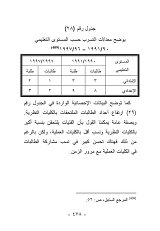 ‫ﺠﺩﻭل ﺭﻗﻡ )٨٢(‬
        ‫ﻴﻭﻀﺢ ﻤﻌﺩﻻﺕ ﺍﻟﺘﺴﺭﺏ ﺤﺴﺏ ﺍﻟﻤﺴﺘﻭﻯ ﺍﻟﺘﻌﻠﻴﻤﻲ‬
               ‫)904(‬
                       ‫٠٩/١٩٩١ – ٦٩/٧٩٩١‬

  ‫٦٩٩١/٧٩٩١‬                ‫٠٩٩١/١٩٩١‬            ‫ﺍﻟﻤﺴﺘﻭﻯ‬
 ‫ﻁﻠﺒﺔ‬       ‫ﻁﺎﻟﺒﺎﺕ‬        ‫ﻁﻠﺒﺔ‬      ‫ﻁﺎﻟﺒﺎﺕ‬       ‫ﺍﻟﺘﻌﻠﻴﻤﻲ‬

  ‫٢‬           ‫١‬            ‫٣‬          ‫٣‬              ‫ﺍﻻﺒﺘﺩﺍﺌﻲ‬
  ‫٣‬           ‫٢‬            ‫٩‬          ‫٨‬              ‫ﺍﻹﻋﺩﺍﺩﻱ‬

‫ﻜﻤﺎ ﺘﻭﻀﺢ ﺍﻟﺒﻴﺎﻨﺎﺕ ﺍﻹﺤﺼﺎﺌﻴﺔ ﺍﻟﻭﺍﺭﺩﺓ ﻓﻲ ﺍﻟﺠﺩﻭل ﺭﻗﻡ‬
‫)٩٢( ﺍﺭﺘﻔﺎﻉ ﺃﻋﺩﺍﺩ ﺍﻟﻁﺎﻟﺒﺎﺕ ﺍﻟﻤﻠﺘﺤﻘﺎﺕ ﺒﺎﻟﻜﻠﻴﺎﺕ ﺍﻟﻨﻅﺭﻴﺔ.‬
‫ﻭﺒﺼﻔﺔ ﻋﺎﻤﺔ ﻴﻤﻜﻨﻨﺎ ﺍﻟﻘﻭل ﺒﺄﻥ ﺍﻟﻔﺘﻴﺎﺕ ﻴﻠﺘﺤﻘﻥ ﺒﻨﺴﺒﺔ ﺃﻜﺒﺭ‬
‫ﺒﺎﻟﻜﻠﻴﺎﺕ ﺍﻟﻨﻅﺭﻴﺔ ﻭﻨﺴﺏ ﺃﻗل ﺒﺎﻟﻜﻠﻴﺎﺕ ﺍﻟﻌﻤﻠﻴﺔ، ﻭﻟﻜﻥ ﺒﺎﻟﺭﻏﻡ‬
‫ﻤﻥ ﺫﻟﻙ ﻓﻬﻨﺎﻙ ﺘﺤﺴﻥ ﻜﺒﻴﺭ ﻓﻲ ﻨﺴﺏ ﻤﺸﺎﺭﻜﺔ ﺍﻟﻁﺎﻟﺒﺎﺕ‬
                          ‫ﻓﻲ ﺍﻟﻜﻠﻴﺎﺕ ﺍﻟﻌﻤﻠﻴﺔ ﻤﻊ ﻤﺭﻭﺭ ﺍﻟﺯﻤﻥ.‬




                                                            ‫)904(‬
                                  ‫ﺍﻟﻤﺭﺠﻊ ﺍﻟﺴﺎﺒﻕ، ﺹ: ٢٥.‬

                         ‫- ٨٧٤ -‬
 