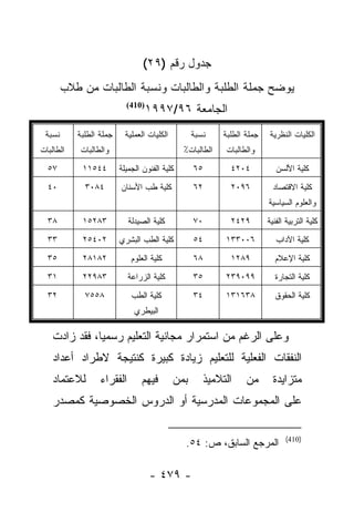 ‫ﺠﺩﻭل ﺭﻗﻡ )٩٢(‬
        ‫ﻴﻭﻀﺢ ﺠﻤﻠﺔ ﺍﻟﻁﻠﺒﺔ ﻭﺍﻟﻁﺎﻟﺒﺎﺕ ﻭﻨﺴﺒﺔ ﺍﻟﻁﺎﻟﺒﺎﺕ ﻤﻥ ﻁﻼﺏ‬
                           ‫)014(‬
                                   ‫ﺍﻟﺠﺎﻤﻌﺔ ٦٩/٧٩٩١‬
 ‫ﻨﺴﺒﺔ‬      ‫ﺠﻤﻠﺔ ﺍﻟﻁﻠﺒﺔ‬    ‫ﺍﻟﻜﻠﻴﺎﺕ ﺍﻟﻌﻤﻠﻴﺔ‬          ‫ﻨﺴﺒﺔ‬    ‫ﺠﻤﻠﺔ ﺍﻟﻁﻠﺒﺔ‬   ‫ﺍﻟﻜﻠﻴﺎﺕ ﺍﻟﻨﻅﺭﻴﺔ‬
‫ﺍﻟﻁﺎﻟﺒﺎﺕ‬    ‫ﻭﺍﻟﻁﺎﻟﺒﺎﺕ‬                          ‫ﺍﻟﻁﺎﻟﺒﺎﺕ٪‬    ‫ﻭﺍﻟﻁﺎﻟﺒﺎﺕ‬

  ‫٧٥‬        ‫٤٤٥١١‬        ‫ﻜﻠﻴﺔ ﺍﻟﻔﻨﻭﻥ ﺍﻟﺠﻤﻴﻠﺔ‬       ‫٥٦‬        ‫٤٠٢٤‬           ‫ﻜﻠﻴﺔ ﺍﻷﻟﺴﻥ‬

  ‫٠٤‬         ‫٤٨٠٣‬        ‫ﻜﻠﻴﺔ ﻁﺏ ﺍﻷﺴﻨﺎﻥ‬            ‫٢٦‬        ‫٦٩٠٢‬          ‫ﻜﻠﻴﺔ ﺍﻻﻗﺘﺼﺎﺩ‬
                                                                         ‫ﻭﺍﻟﻌﻠﻭﻡ ﺍﻟﺴﻴﺎﺴﻴﺔ‬

  ‫٨٣‬        ‫٣٨٢٥١‬           ‫ﻜﻠﻴﺔ ﺍﻟﺼﻴﺩﻟﺔ‬           ‫٠٧‬        ‫٩٢٤٢‬        ‫ﻜﻠﻴﺔ ﺍﻟﺘﺭﺒﻴﺔ ﺍﻟﻔﻨﻴﺔ‬

  ‫٣٣‬        ‫٢٠٤٥٢‬        ‫ﻜﻠﻴﺔ ﺍﻟﻁﺏ ﺍﻟﺒﺸﺭﻱ‬          ‫٤٥‬      ‫٦٠٠٣٣١‬           ‫ﻜﻠﻴﺔ ﺍﻵﺩﺍﺏ‬

  ‫٥٣‬        ‫٢٨١٨٢‬            ‫ﻜﻠﻴﺔ ﺍﻟﻌﻠﻭﻡ‬           ‫٨٦‬        ‫٩٨٢١‬          ‫ﻜﻠﻴﺔ ﺍﻹﻋﻼﻡ‬

  ‫١٣‬        ‫٣٨٩٢٢‬           ‫ﻜﻠﻴﺔ ﺍﻟﺯﺭﺍﻋﺔ‬           ‫٥٣‬      ‫٩٩٠٩٣٢‬          ‫ﻜﻠﻴﺔ ﺍﻟﺘﺠﺎﺭﺓ‬

  ‫٢٣‬         ‫٨٥٥٧‬            ‫ﻜﻠﻴﺔ ﺍﻟﻁﺏ‬             ‫٤٣‬      ‫٨٣٦١٣١‬          ‫ﻜﻠﻴﺔ ﺍﻟﺤﻘﻭﻕ‬
                              ‫ﺍﻟﺒﻴﻁﺭﻱ‬

    ‫ﻭﻋﻠﻰ ﺍﻟﺭﻏﻡ ﻤﻥ ﺍﺴﺘﻤﺭﺍﺭ ﻤﺠﺎﻨﻴﺔ ﺍﻟﺘﻌﻠﻴﻡ ﺭﺴﻤﻴﺎ، ﻓﻘﺩ ﺯﺍﺩﺕ‬
               ‫‪‬‬
    ‫ﺍﻟﻨﻔﻘﺎﺕ ﺍﻟﻔﻌﻠﻴﺔ ﻟﻠﺘﻌﻠﻴﻡ ﺯﻴﺎﺩﺓ ﻜﺒﻴﺭﺓ ﻜﻨﺘﻴﺠﺔ ﻻﻁﺭﺍﺩ ﺃﻋﺩﺍﺩ‬
    ‫ﻟﻼﻋﺘﻤﺎﺩ‬       ‫ﺍﻟﻔﻘﺭﺍﺀ‬       ‫ﻓﻴﻬﻡ‬        ‫ﺒﻤ ﻥ‬
                                            ‫‪‬‬        ‫ﺍﻟﺘﻼﻤﻴﺫ‬     ‫ﻤﻥ‬       ‫ﻤﺘﺯﺍﻴﺩﺓ‬
    ‫ﻋﻠﻰ ﺍﻟﻤﺠﻤﻭﻋﺎﺕ ﺍﻟﻤﺩﺭﺴﻴﺔ ﺃﻭ ﺍﻟﺩﺭﻭﺱ ﺍﻟﺨﺼﻭﺼﻴﺔ ﻜﻤﺼﺩﺭ‬

                                                                               ‫)014(‬
                                               ‫ﺍﻟﻤﺭﺠﻊ ﺍﻟﺴﺎﺒﻕ، ﺹ: ٤٥.‬

                                   ‫- ٩٧٤ -‬
 