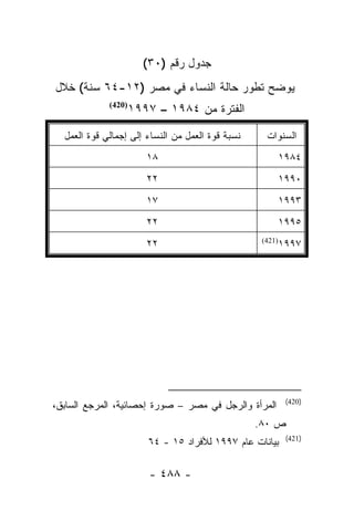 ‫ﺠﺩﻭل ﺭﻗﻡ )٠٣(‬
‫ﻴﻭﻀﺢ ﺘﻁﻭﺭ ﺤﺎﻟﺔ ﺍﻟﻨﺴﺎﺀ ﻓﻲ ﻤﺼﺭ )٢١-٤٦ ﺴﻨﺔ( ﺨﻼل‬
             ‫)024(‬
                     ‫ﺍﻟﻔﺘﺭﺓ ﻤﻥ ٤٨٩١ – ٧٩٩١‬

  ‫ﻨﺴﺒﺔ ﻗﻭﺓ ﺍﻟﻌﻤل ﻤﻥ ﺍﻟﻨﺴﺎﺀ ﺇﻟﻰ ﺇﺠﻤﺎﻟﻲ ﻗﻭﺓ ﺍﻟﻌﻤل‬     ‫ﺍﻟﺴﻨﻭﺍﺕ‬
                        ‫٨١‬                             ‫٤٨٩١‬
                        ‫٢٢‬                             ‫٠٩٩١‬
                        ‫٧١‬                             ‫٣٩٩١‬
                        ‫٢٢‬                             ‫٥٩٩١‬
                        ‫٢٢‬                             ‫٧٩٩١‬
                                                   ‫)124(‬




                                                           ‫)024(‬
‫ﺍﻟﻤﺭﺃﺓ ﻭﺍﻟﺭﺠل ﻓﻲ ﻤﺼﺭ – ﺼﻭﺭﺓ ﺇﺤﺼﺎﺌﻴﺔ، ﺍﻟﻤﺭﺠﻊ ﺍﻟﺴﺎﺒﻕ،‬
                                                  ‫ﺹ ٠٨.‬
                                                           ‫)124(‬
                        ‫ﺒﻴﺎﻨﺎﺕ ﻋﺎﻡ ٧٩٩١ ﻟﻸﻓﺭﺍﺩ ٥١ - ٤٦‬

                        ‫- ٨٨٤ -‬
 
