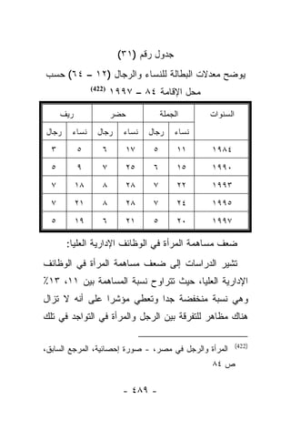 ‫ﺠﺩﻭل ﺭﻗﻡ )١٣(‬
‫ﻴﻭﻀﺢ ﻤﻌﺩﻻﺕ ﺍﻟﺒﻁﺎﻟﺔ ﻟﻠﻨﺴﺎﺀ ﻭﺍﻟﺭﺠﺎل )٢١ – ٤٦( ﺤﺴﺏ‬
                 ‫)224(‬
                         ‫ﻤﺤل ﺍﻹﻗﺎﻤﺔ ٤٨ – ٧٩٩١‬

      ‫ﺭﻴﻑ‬                ‫ﺤﻀﺭ‬             ‫ﺍﻟﺠﻤﻠﺔ‬     ‫ﺍﻟﺴﻨﻭﺍﺕ‬
‫ﺭﺠﺎل‬    ‫ﻨﺴﺎﺀ‬       ‫ﺭﺠﺎل‬     ‫ﻨﺴﺎﺀ‬    ‫ﺭﺠﺎل‬     ‫ﻨﺴﺎﺀ‬
  ‫٣‬         ‫٥‬        ‫٦‬         ‫٧١‬    ‫٥‬        ‫١١‬    ‫٤٨٩١‬
  ‫٥‬         ‫٩‬        ‫٧‬         ‫٥٢‬    ‫٦‬        ‫٥١‬    ‫٠٩٩١‬
  ‫٧‬         ‫٨١‬       ‫٨‬         ‫٨٢‬    ‫٧‬        ‫٢٢‬    ‫٣٩٩١‬
  ‫٧‬         ‫١٢‬       ‫٨‬         ‫٨٢‬    ‫٧‬        ‫٤٢‬    ‫٥٩٩١‬
  ‫٥‬         ‫٩١‬       ‫٦‬         ‫١٢‬    ‫٥‬        ‫٠٢‬    ‫٧٩٩١‬

       ‫ﻀﻌﻑ ﻤﺴﺎﻫﻤﺔ ﺍﻟﻤﺭﺃﺓ ﻓﻲ ﺍﻟﻭﻅﺎﺌﻑ ﺍﻹﺩﺍﺭﻴﺔ ﺍﻟﻌﻠﻴﺎ:‬
‫ﺘﺸﻴﺭ ﺍﻟﺩﺭﺍﺴﺎﺕ ﺇﻟﻰ ﻀﻌﻑ ﻤﺴﺎﻫﻤﺔ ﺍﻟﻤﺭﺃﺓ ﻓﻲ ﺍﻟﻭﻅﺎﺌﻑ‬
‫ﺍﻹﺩﺍﺭﻴﺔ ﺍﻟﻌﻠﻴﺎ، ﺤﻴﺙ ﺘﺘﺭﺍﻭﺡ ﻨﺴﺒﺔ ﺍﻟﻤﺴﺎﻫﻤﺔ ﺒﻴﻥ ١١، ٣١٪‬
‫ﻭﻫﻲ ﻨﺴﺒﺔ ﻤﻨﺨﻔﻀﺔ ﺠﺩﺍ ﻭﺘﻌﻁﻲ ﻤﺅﺸﺭﺍ ﻋﻠﻰ ﺃﻨﻪ ﻻ ﺘﺯﺍل‬
                ‫‪‬‬           ‫‪‬‬
‫ﻫﻨﺎﻙ ﻤﻅﺎﻫﺭ ﻟﻠﺘﻔﺭﻗﺔ ﺒﻴﻥ ﺍﻟﺭﺠل ﻭﺍﻟﻤﺭﺃﺓ ﻓﻲ ﺍﻟﺘﻭﺍﺠﺩ ﻓﻲ ﺘﻠﻙ‬

                                                              ‫)224(‬
‫ﺍﻟﻤﺭﺃﺓ ﻭﺍﻟﺭﺠل ﻓﻲ ﻤﺼﺭ، - ﺼﻭﺭﺓ ﺇﺤﺼﺎﺌﻴﺔ، ﺍﻟﻤﺭﺠﻊ ﺍﻟﺴﺎﺒﻕ،‬
                                                    ‫ﺹ ٤٨‬

                            ‫- ٩٨٤ -‬
 