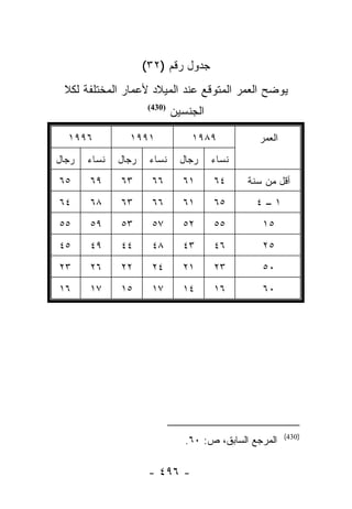‫ﺠﺩﻭل ﺭﻗﻡ )٢٣(‬
 ‫ﻴﻭﻀﺢ ﺍﻟﻌﻤﺭ ﺍﻟﻤﺘﻭﻗﻊ ﻋﻨﺩ ﺍﻟﻤﻴﻼﺩ ﻷﻋﻤﺎﺭ ﺍﻟﻤﺨﺘﻠﻔﺔ ﻟﻜﻼ‬
                      ‫)034(‬
                              ‫ﺍﻟﺠﻨﺴﻴﻥ‬

  ‫٦٩٩١‬          ‫١٩٩١‬              ‫٩٨٩١‬            ‫ﺍﻟﻌﻤﺭ‬
‫ﺭﺠﺎل‬   ‫ﻨﺴﺎﺀ‬   ‫ﺭﺠﺎل‬    ‫ﻨﺴﺎﺀ‬      ‫ﺭﺠﺎل‬    ‫ﻨﺴﺎﺀ‬
‫٥٦‬     ‫٩٦‬     ‫٣٦‬       ‫٦٦‬       ‫١٦‬      ‫٤٦‬     ‫ﺃﻗل ﻤﻥ ﺴﻨﺔ‬
‫٤٦‬     ‫٨٦‬     ‫٣٦‬       ‫٦٦‬       ‫١٦‬      ‫٥٦‬       ‫١–٤‬
‫٥٥‬     ‫٩٥‬     ‫٣٥‬       ‫٧٥‬       ‫٢٥‬      ‫٥٥‬        ‫٥١‬
‫٥٤‬     ‫٩٤‬     ‫٤٤‬       ‫٨٤‬       ‫٣٤‬      ‫٦٤‬        ‫٥٢‬
‫٣٢‬     ‫٦٢‬     ‫٢٢‬       ‫٤٢‬       ‫١٢‬      ‫٣٢‬        ‫٠٥‬
‫٦١‬     ‫٧١‬     ‫٥١‬       ‫٧١‬       ‫٤١‬      ‫٦١‬        ‫٠٦‬




                                                          ‫)034(‬
                                 ‫ﺍﻟﻤﺭﺠﻊ ﺍﻟﺴﺎﺒﻕ، ﺹ: ٠٦.‬

                      ‫- ٦٩٤ -‬
 