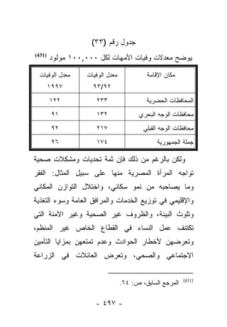 ‫ﺠﺩﻭل ﺭﻗﻡ )٣٣(‬
‫)134(‬
        ‫ﻴﻭﻀﺢ ﻤﻌﺩﻻﺕ ﻭﻓﻴﺎﺕ ﺍﻷﻤﻬﺎﺕ ﻟﻜل ٠٠٠,٠٠١ ﻤﻭﻟﻭﺩ‬

  ‫ﻤﻌﺩل ﺍﻟﻭﻓﻴﺎﺕ‬    ‫ﻤﻌﺩل ﺍﻟﻭﻓﻴﺎﺕ‬            ‫ﻤﻜﺎﻥ ﺍﻹﻗﺎﻤﺔ‬
        ‫٧٩٩١‬        ‫٢٩/٣٩‬
        ‫٢٢١‬          ‫٣٣٢‬                  ‫ﺍﻟﻤﺤﺎﻓﻅﺎﺕ ﺍﻟﺤﻀﺭﻴﺔ‬
         ‫١٩‬          ‫٢٣١‬               ‫ﻤﺤﺎﻓﻅﺎﺕ ﺍﻟﻭﺠﻪ ﺍﻟﺒﺤﺭﻱ‬
         ‫٢٩‬          ‫٧١٢‬                 ‫ﻤﺤﺎﻓﻅﺎﺕ ﺍﻟﻭﺠﻪ ﺍﻟﻘﺒﻠﻲ‬
         ‫٦٩‬          ‫٤٧١‬                      ‫ﺠﻤﻠﺔ ﺍﻟﺠﻤﻬﻭﺭﻴﺔ‬

‫ﻭﻟﻜﻥ ﺒﺎﻟﺭﻏﻡ ﻤﻥ ﺫﻟﻙ ﻓﺈﻥ ﺜﻤﺔ ﺘﺤﺩﻴﺎﺕ ﻭﻤﺸﻜﻼﺕ ﺼﺤﻴﺔ‬
‫ﺘﻭﺍﺠﻪ ﺍﻟﻤﺭﺃﺓ ﺍﻟﻤﺼﺭﻴﺔ ﻤﻨﻬﺎ ﻋﻠﻰ ﺴﺒﻴل ﺍﻟﻤﺜﺎل: ﺍﻟﻔﻘﺭ‬
‫ﻭﻤﺎ ﻴﺼﺎﺤﺒﻪ ﻤﻥ ﻨﻤﻭ ﺴﻜﺎﻨﻲ، ﻭﺍﺨﺘﻼل ﺍﻟﺘﻭﺍﺯﻥ ﺍﻟﻤﻜﺎﻨﻲ‬
‫ﻭﺍﻹﻗﻠﻴﻤﻲ ﻓﻲ ﺘﻭﺯﻴﻊ ﺍﻟﺨﺩﻤﺎﺕ ﻭﺍﻟﻤﺭﺍﻓﻕ ﺍﻟﻌﺎﻤﺔ ﻭﺴﻭﺀ ﺍﻟﺘﻐﺫﻴﺔ‬
‫ﻭﺘﻠﻭﺙ ﺍﻟﺒﻴﺌﺔ، ﻭﺍﻟﻅﺭﻭﻑ ﻏﻴﺭ ﺍﻟﺼﺤﻴﺔ ﻭﻏﻴﺭ ﺍﻵﻤﻨﺔ ﺍﻟﺘﻲ‬
‫ﺘﻜﺘﻨﻑ ﻋﻤل ﺍﻟﻨﺴﺎﺀ ﻓﻲ ﺍﻟﻘﻁﺎﻉ ﺍﻟﺨﺎﺹ ﻏﻴﺭ ﺍﻟﻤﻨﻅﻡ،‬
‫ﻭﺘﻌﺭﻀﻬﻥ ﻷﺨﻁﺎﺭ ﺍﻟﺤﻭﺍﺩﺙ ﻭﻋﺩﻡ ﺘﻤﺘﻌﻬﻥ ﺒﻤﺯﺍﻴﺎ ﺍﻟﺘﺄﻤﻴﻥ‬
‫ﺍﻻﺠﺘﻤﺎﻋﻲ ﻭﺍﻟﺼﺤﻲ، ﻭﺘﻌﺭﺽ ﺍﻟﻌﺎﺌﻼﺕ ﻓﻲ ﺍﻟﺯﺭﺍﻋﺔ‬

                                                         ‫)134(‬
                                 ‫ﺍﻟﻤﺭﺠﻊ ﺍﻟﺴﺎﺒﻕ، ﺹ: ٤٦.‬

                     ‫- ٧٩٤ -‬
 