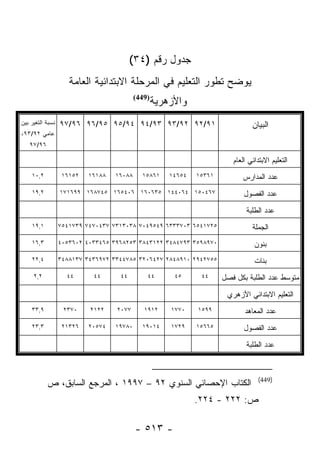 ‫ﺠﺩﻭل ﺭﻗﻡ )٤٣(‬
                     ‫ﻴﻭﻀﺢ ﺘﻁﻭﺭ ﺍﻟﺘﻌﻠﻴﻡ ﻓﻲ ﺍﻟﻤﺭﺤﻠﺔ ﺍﻻﺒﺘﺩﺍﺌﻴﺔ ﺍﻟﻌﺎﻤﺔ‬
                                           ‫)944(‬
                                                   ‫ﻭﺍﻷﺯﻫﺭﻴﺔ‬
‫ﻨﺴﺒﺔ ﺍﻟﺘﻐﻴﺭ ﺒﻴﻥ‬   ‫١٩/٢٩ ٢٩/٣٩ ٣٩/٤٩ ٤٩/٥٩ ٥٩/٦٩ ٦٩/٧٩‬                            ‫ﺍﻟﺒﻴﺎﻥ‬
‫ﻋﺎﻤﻲ ٢٩/٣٩،‬
   ‫٦٩/٧٩‬

                                                                          ‫ﺍﻟﺘﻌﻠﻴﻡ ﺍﻻﺒﺘﺩﺍﺌﻲ ﺍﻟﻌﺎﻡ‬
    ‫٢,٠١‬           ‫٢٥١٦١‬   ‫٨٨١٦١‬   ‫٨٨٠٦١‬     ‫١٦٨٥١‬     ‫٤٥٦٤١‬   ‫١٦٣٥١‬         ‫ﻋﺩﺩ ﺍﻟﻤﺩﺍﺭﺱ‬
    ‫٢,٩١‬          ‫٧٦٤٠٥١ ٤٦٠٤٤١ ٥٣٦٠٦١ ٦٠٤٥٦١ ٥٤٧٨٦١ ٩٩٦١٧١‬                   ‫ﻋﺩﺩ ﺍﻟﻔﺼﻭل‬

                                                                               ‫ﻋﺩﺩ ﺍﻟﻁﻠﺒﺔ‬
    ‫١,٩١‬          ‫٥٢٧١٤٥٦ ٣٠٧٣٣٣٦ ٩٤٥٩٤٠٧ ٨٣٠٣١٣٧ ٧٣٤٠٧٤٧ ٩٣٧١٤٥٧‬                ‫ﺍﻟﺠﻤﻠﺔ‬
    ‫٣,٦١‬          ‫٠٧٩٨٩٥٣ ٣٩٧٤٨٤٣ ٢٢١٣٤٨٣ ٣٥٢٨٦٩٣ ٥٦٤٣٣٠٤ ٢٠٦٣٥٠٤‬                 ‫ﺒﻨﻭﻥ‬
    ‫٤,٢٢‬          ‫٥٥٧٢٤٩٢ ٠١٩٨٤٨٢ ٧٢٤٦٠٢٣ ٥٨٧٤٤٣٣ ٢٧٩٦٣٤٣ ٧٣١٨٨٤٣‬                 ‫ﺒﻨﺎﺕ‬
     ‫٢,٢‬            ‫٤٤‬      ‫٤٤‬      ‫٤٤‬         ‫٤٤‬       ‫٥٤‬      ‫٤٤‬     ‫ﻤﺘﻭﺴﻁ ﻋﺩﺩ ﺍﻟﻁﻠﺒﺔ ﺒﻜل ﻓﺼل‬

                                                                        ‫ﺍﻟﺘﻌﻠﻴﻡ ﺍﻻﺒﺘﺩﺍﺌﻲ ﺍﻷﺯﻫﺭﻱ‬
    ‫٩,٣٣‬           ‫٠٧٣٢‬    ‫٢٢١٢‬    ‫٧٧٠٢‬       ‫٢١٩١‬     ‫٠٧٧١‬    ‫٩٩٥١‬           ‫ﻋﺩﺩ ﺍﻟﻤﻌﺎﻫﺩ‬
    ‫٣,٣٢‬           ‫٦٢٣١٢‬   ‫٤٧٥٠٢‬   ‫٠٨٧٩١‬     ‫٤١٠٩١‬     ‫٩٢٧١‬    ‫٥٦٦٥١‬          ‫ﻋﺩﺩ ﺍﻟﻔﺼﻭل‬

                                                                               ‫ﻋﺩﺩ ﺍﻟﻁﻠﺒﺔ‬



                                                                                    ‫)944(‬
           ‫ﺍﻟﻜﺘﺎﺏ ﺍﻹﺤﺼﺎﺌﻲ ﺍﻟﺴﻨﻭﻱ ٢٩ – ٧٩٩١ ، ﺍﻟﻤﺭﺠﻊ ﺍﻟﺴﺎﺒﻕ، ﺹ‬
                                                               ‫ﺹ: ٢٢٢ - ٤٢٢.‬

                                           ‫- ٣١٥ -‬
 