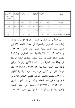 ‫ﻨﺴﺒﺔ ﺍﻟﺘﻐﻴﺭ ﺒﻴﻥ‬   ‫١٩/٢٩ ٢٩/٣٩ ٣٩/٤٩ ٤٩/٥٩ ٥٩/٦٩ ٦٩/٧٩‬                  ‫ﺍﻟﺒﻴﺎﻥ‬
‫ﻋﺎﻤﻲ ٢٩/٣٩،‬
   ‫٦٩/٧٩‬

     ‫١,٦‬          ‫٢٢٩٤٠٦ ١٧٣١٦٦ ٦٤٤٤٠٧ ٩٧٩١٠٧ ٣٤٩٨٩٦ ٨٩٣١٠٧‬            ‫ﺍﻟﺠﻤﻠﺔ‬

     ‫٢,٨‬          ‫٥٨٠٢٧٣ ٥٩٩٩٠٤ ٢٦٦٠٤٤ ٣٢٧٣٤٤ ٦٠٨٣٤٤ ٦٠٥٣٤٤‬             ‫ﺒﻨﻭﻥ‬

     ‫٦,٢‬          ‫٧٣٨٢٣٢ ٦٧٣١٥٢ ٤٨٧٣٦٢ ٦٥٢٨٥٢ ٧٣١٥٥٢ ٢٩٨٧٥٢‬             ‫ﺒﻨﺎﺕ‬

    ‫٢,٣١‬           ‫٣٣‬     ‫٤٣‬        ‫٥٣‬     ‫٧٣‬      ‫٨٣‬   ‫٩٣‬    ‫ﻤﺘﻭﺴﻁ ﻋﺩﺩ ﺍﻟﻁﻠﺒﺔ ﺒﻜل ﻓﺼل‬

           ‫ﺇﻥ ﺍﻟﻤﺘﺄﻤل ﻓﻲ ﺍﻟﺠﺩﻭل ﺍﻟﺴﺎﺒﻕ ﺭﻗﻡ )٤٣( ﺴﻭﻑ ﻴﺩﺭﻙ‬
           ‫ﺯﻴﺎﺩﺓ ﻋﺩﺩ ﺍﻟﻤﺩﺍﺭﺱ ﻭﺍﻟﻔﺼﻭل ﻓﻲ ﻤﺠﺎل ﺍﻟﺘﻌﻠﻴﻡ ﺍﻻﺒﺘﺩﺍﺌﻲ‬
           ‫ﺍﻟﻌﺎﻡ، ﺤﻴﺙ ﺒﻠﻐﺕ ﻨﺴﺒﺔ ﺍﻟﺘﻐﻴﺭ ﺒﻴﻥ ﻋﺎﻤﻲ ٢٩/٣٩٩١‬
           ‫ﻭ ٦٩/٧٩٩١، ٢,٠١٪ ﺒﺎﻟﻨﺴﺒﺔ ﻟﻌﺩﺩ ﺍﻟﻤﺩﺍﺭﺱ ﻭ٢,٩١٪‬
           ‫ﺒﺎﻟﻨﺴﺒﺔ ﻟﻌﺩﺩ ﺍﻟﻔﺼﻭل. ﻜﻤﺎ ﻴﻌﻜﺱ ﺍﻟﺠﺩﻭل ﺃﻴﻀﺎ ﺍﻟﺯﻴﺎﺩﺓ‬
                    ‫‪‬‬
           ‫ﻓﻲ ﺠﻤﻠﺔ ﻋﺩﺩ ﺍﻟﻁﻠﺒﺔ ﺴﻭﺍﺀ ﺒﺎﻟﻨﺴﺒﺔ ﻟﻠﺫﻜﻭﺭ ﻭﺍﻹﻨﺎﺙ. ﻭﻟﻜﻥ‬
                                       ‫‪‬‬
           ‫ﺘﺯﺩﺍﺩ ﻨﺴﺒﺔ ﺍﻟﺘﻐﻴﺭ ﻓﻴﻤﺎ ﺒﻴﻥ ٢٩/٣٩٩١ ﻭ٦٩/٧٩٩١ ﻋﻨﺩ‬
           ‫ﺍﻹﻨﺎﺙ ﺃﻜﺜﺭ ﻤﻥ ﺍﻟﺫﻜﻭﺭ ﺤﻴﺙ ﺒﻠﻐﺕ ٣,٦١ ﺒﺎﻟﻨﺴﺒﺔ ﻟﻠﺫﻜﻭﺭ‬
           ‫ﻭ ٤,٢٢٪ ﺒﺎﻟﻨﺴﺒﺔ ﻟﻺﻨﺎﺙ. ﺃﻤﺎ ﻓﻲ ﺍﻟﺘﻌﻠﻴﻡ ﺍﻻﺒﺘﺩﺍﺌﻲ ﺍﻷﺯﻫﺭﻱ‬
           ‫ﻓﻨﺠﺩ ﺯﻴﺎﺩﺓ ﻓﻲ ﻋﺩﺩ ﺍﻟﻤﻌﺎﻫﺩ ﻭﺍﻟﻔﺼﻭل ﻓﻲ ﺍﻟﻔﺘﺭﺓ ﻤﺎ ﺒﻴﻥ‬
           ‫ﺍﻟﻁﻠﺒﺔ‬       ‫ﻋﺩﺩ‬    ‫ﻓﻲ‬    ‫ﻭﺃﻴﻀﺎ‬
                                      ‫‪‬‬         ‫ﻭ٦٩/٧٩٩١‬      ‫٢٩٩١‬       ‫١٩/‬
           ‫)ﺫﻜﻭﺭ ﻭﺇﻨﺎﺙ(، ﺇﻻ ﺃﻥ ﻨﺴﺒﺔ ﺍﻟﺘﻐﻴﺭ ﺒﻴﻥ ﻋﺎﻤﻲ ٢٩/٣٩٩١‬


                                         ‫- ٤١٥ -‬
 