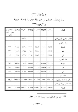 ‫ﺠﺩﻭل ﺭﻗﻡ )٦٣(‬
              ‫ﻴﻭﻀﺢ ﺘﻁﻭﺭ ﺍﻟﺘﻌﻠﻴﻡ ﻓﻲ ﺍﻟﻤﺭﺤﻠﺔ ﺍﻟﺜﺎﻨﻭﻴﺔ ﺍﻟﻌﺎﻤﺔ ﻭﺍﻟﻔﻨﻴﺔ‬
                                          ‫)154(‬
                                                  ‫ﻭﺍﻷﺯﻫﺭﻴﺔ‬
‫ﻨﺴﺒﺔ ﺍﻟﺘﻐﻴﺭ ﺒﻴﻥ‬   ‫١٩/٢٩ ٢٩/٣٩ ٣٩/٤٩ ٤٩/٥٩ ٥٩/٦٩ ٦٩/٧٩‬                          ‫ﺍﻟﺒﻴﺎﻥ‬
‫ﻋﺎﻤﻲ ٢٩/٣٩،‬
   ‫٦٩/٧٩‬

                           ‫٢٣٧٦‬                                     ‫ﺍﻟﺘﻌﻠﻴﻡ ﺍﻟﺜﺎﻨﻭﻱ ﺍﻟﻌﺎﻡ ﻭﺍﻟﻔﻨﻲ‬

                                                                           ‫ﻋﺩﺩ ﺍﻟﻤﺩﺍﺭﺱ‬
    ‫٢,٥١‬           ‫٨٤٠٣‬    ‫٠٣٧٢‬    ‫٢٩٦٢‬      ‫٣٧٥٢‬     ‫٦٤٦٢‬   ‫٣١٥٢‬              ‫ﺍﻟﺠﻤﻠﺔ‬
    ‫١,٢١‬           ‫٢٥٤١‬    ‫٦٩٣١‬    ‫٤٨٣١‬      ‫٠٢٣١‬     ‫٥٩٢١‬   ‫٦٨١١‬               ‫ﻋﺎﻡ‬
     ‫٧,١‬           ‫٤٧٣١‬    ‫٤٣٣١‬    ‫٨٠٣١‬      ‫٣٥٢١‬     ‫١٥٣١‬   ‫٧٢٣١‬               ‫ﻓﻨﻲ‬

                                                                           ‫ﻋﺩﺩ ﺍﻟﻔﺼﻭل‬
    ‫٧,٤١‬          ‫٨٣٣٧٤ ٥٥٢٨٥ ٢٩٥٢٦ ٠٥٧٨٦ ٤٠٥٦٦ ٢٩٧٦٦‬                          ‫ﺍﻟﺠﻤﻠﺔ‬
    ‫٧,٦١‬          ‫٣٣٠٦١ ٠٩٥٨١ ٣١٦٩١ ٥٥٢١٢ ٦١٤١٢ ٧٩٦١٢‬                           ‫ﻋﺎﻡ‬
    ‫٧,٣١‬          ‫٥٠٣١٣ ٥٦٦٩٣ ٩٧٩٢٤ ٥٩٤٧٤ ٨٨٠٥٤ ٥٩٠٥٤‬                           ‫ﻓﻨﻲ‬

                                                                            ‫ﻋﺩﺩ ﺍﻟﻁﻠﺒﺔ‬

    ‫٥,٣١‬          ‫٠١٢٢٨٦١ ٦٢٥٢٩١٢ ٢٣٢٤٩٣٢ ٦٦٦١٤٦٢ ٨٧٤٤٦٥٢ ٧٩٥٩٨٤٢‬      ‫ﺍﻟﺠﻤﻠﺔ )ﺍﻟﻌﺎﻡ ﻭﺍﻟﻔﻨﻲ(‬
                                                                     ‫ﻋﺩﺩ ﺍﻟﻁﻠﺒﺔ ﻓﻲ ﺍﻟﺘﻌﻠﻴﻡ ﺍﻟﻌﺎﻡ‬

    ‫١,٤١‬          ‫٦٢٠٢٧٥ ٠٩٦٧٢٧ ٤٤٩٦٦٧ ٨٥٣٤٤٨ ٧٨٣٧١٨ ٢٦٥٠٣٨‬                    ‫ﺍﻟﺠﻤﻠﺔ‬


                                                                                  ‫)154(‬
                                   ‫ﺍﻟﻤﺭﺠﻊ ﺍﻟﺴﺎﺒﻕ، ﺹ ﺹ : ٧٢٢ – ٩٢٢.‬

                                          ‫- ٧١٥ -‬
 