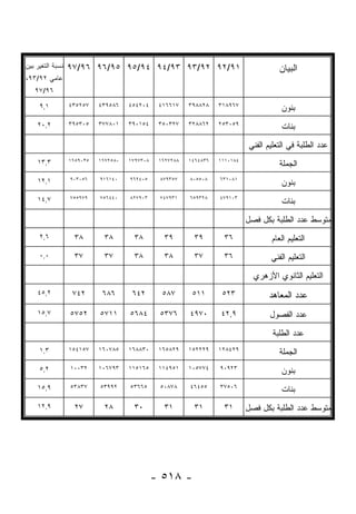 ‫ﻨﺴﺒﺔ ﺍﻟﺘﻐﻴﺭ ﺒﻴﻥ‬   ‫١٩/٢٩ ٢٩/٣٩ ٣٩/٤٩ ٤٩/٥٩ ٥٩/٦٩ ٦٩/٧٩‬                                    ‫ﺍﻟﺒﻴﺎﻥ‬
‫ﻋﺎﻤﻲ ٢٩/٣٩،‬
   ‫٦٩/٧٩‬
                  ‫٧٥٢٥٣٤‬    ‫٦٨٥٩٣٤‬    ‫٤٠٢٤٥٤‬     ‫٧١٦٦١٤‬    ‫٨٢٨٨٩٣‬    ‫٧٦٩٨١٣‬
     ‫١,٩‬                                                                                  ‫ﺒﻨﻭﻥ‬
                  ‫٥٠٣٥٩٣‬    ‫١٠٨٧٧٣‬    ‫٤٥١٠٩٣‬     ‫٧٢٣٠٥٣‬    ‫٢٦٨٨٢٣‬    ‫٩٥٠٣٥٢‬
    ‫٢,٠٢‬                                                                                  ‫ﺒﻨﺎﺕ‬

                                                                               ‫ﻋﺩﺩ ﺍﻟﻁﻠﺒﺔ ﻓﻲ ﺍﻟﺘﻌﻠﻴﻡ ﺍﻟﻔﻨﻲ‬
                  ‫٥٣٠٩٥٦١‬   ‫٠٨٥٢٧٦١‬   ‫٨٠٣٧٩٧١‬    ‫٨٨٢٧٢٦١‬   ‫٦٣٨٤٦٤١‬   ‫٤٨١٠١١١‬
    ‫٣,٣١‬                                                                                 ‫ﺍﻟﺠﻤﻠﺔ‬
                  ‫٦٥٠٣٠٩‬    ‫٠٤١٦١٩‬    ‫٥٠٤٩٦٩‬     ‫٧٥٣٩٧٨‬    ‫٨٠٥٥٠٨‬    ‫١٨٠١٣٦‬
    ‫١,٢١‬                                                                                  ‫ﺒﻨﻭﻥ‬
                  ‫٩٧٩٥٥٧‬    ‫٠٤٤٦٥٧‬    ‫٣٠٩٧٢٨‬     ‫١٣٩٧٤٧‬    ‫٨٢٣٩٥٦‬    ‫٣٠١٩٧٤‬
    ‫٧,٤١‬                                                                                  ‫ﺒﻨﺎﺕ‬

                                                                               ‫ﻤﺘﻭﺴﻁ ﻋﺩﺩ ﺍﻟﻁﻠﺒﺔ ﺒﻜل ﻓﺼل‬
     ‫٦,٢‬           ‫٨٣‬        ‫٨٣‬        ‫٨٣‬         ‫٩٣‬        ‫٩٣‬        ‫٦٣‬              ‫ﺍﻟﺘﻌﻠﻴﻡ ﺍﻟﻌﺎﻡ‬
     ‫٠,٠‬           ‫٧٣‬        ‫٧٣‬        ‫٨٣‬         ‫٨٣‬        ‫٧٣‬        ‫٦٣‬              ‫ﺍﻟﺘﻌﻠﻴﻡ ﺍﻟﻔﻨﻲ‬

                                                                                 ‫ﺍﻟﺘﻌﻠﻴﻡ ﺍﻟﺜﺎﻨﻭﻱ ﺍﻷﺯﻫﺭﻱ‬
    ‫٢,٥٤‬           ‫٢٤٧‬       ‫٦٨٦‬       ‫٢٤٦‬        ‫٧٨٥‬       ‫١١٥‬       ‫٣٢٥‬            ‫ﻋﺩﺩ ﺍﻟﻤﻌﺎﻫﺩ‬
    ‫٧,٥١‬          ‫٢٥٧٥‬      ‫١١٧٥‬      ‫٤٨٦٥‬       ‫٦٧٣٥‬      ‫٠٧٩٤‬      ‫٩,٢٤‬             ‫ﻋﺩﺩ ﺍﻟﻔﺼﻭل‬

                                                                                       ‫ﻋﺩﺩ ﺍﻟﻁﻠﺒﺔ‬
                  ‫٧٥١٤٥١‬    ‫٥٨٧٠٦١‬    ‫٠٣٨٨٦١‬     ‫٩٢٨٥٦١‬    ‫٩٢٢٢٥١‬    ‫٩٢٤٨٢١‬
     ‫٣,١‬                                                                                 ‫ﺍﻟﺠﻤﻠﺔ‬
                  ‫٢٣٠٠١‬     ‫٣٩٧٦٠١‬    ‫٥٦١٥١١‬     ‫١٥٩٤١١‬    ‫٤٧٧٥٠١‬    ‫٣٢٩٠٩‬
     ‫٢,٥‬                                                                                  ‫ﺒﻨﻭﻥ‬
                  ‫٧٣٨٣٥‬     ‫٢٩٩٣٥‬     ‫٥٦٦٣٥‬      ‫٨٧٨٠٥‬     ‫٥٥٤٦٤‬     ‫٦٠٥٧٣‬
    ‫٩,٥١‬                                                                                  ‫ﺒﻨﺎﺕ‬
    ‫٩,٢١‬           ‫٧٢‬        ‫٨٢‬        ‫٠٣‬         ‫١٣‬        ‫١٣‬        ‫١٣‬       ‫ﻤﺘﻭﺴﻁ ﻋﺩﺩ ﺍﻟﻁﻠﺒﺔ ﺒﻜل ﻓﺼل‬




                                                ‫- ٨١٥ -‬
 