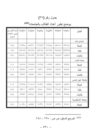 ‫ﺠﺩﻭل ﺭﻗﻡ )٧٣(‬
                       ‫)254(‬
                               ‫ﻴﻭﻀﺢ ﺘﻁﻭﺭ ﺃﻋﺩﺍﺩ ﺍﻟﻁﻼﺏ ﺒﺎﻟﺠﺎﻤﻌﺎﺕ‬
‫ﻨﺴﺒﺔ ﺍﻟﺘﻐﻴﺭ ﺒﻴﻥ‬   ‫٦٩/٧٩‬     ‫٥٩/٦٩‬     ‫٤٩/٥٩‬    ‫٣٩/٤٩‬    ‫١٩/٢٩ ٢٩/٣٩‬           ‫ﺍﻟﺒﻴﺎﻥ‬
‫ﻋﺎﻤﻲ ٢٩/٣٩،‬
   ‫٦٩/٧٩‬

                                                                            ‫ﺍﻹﺠﻤﺎﻟﻲ ﺍﻟﻌﺎﻡ‬

    ‫٨,٧٩‬          ‫٠٤٣٣٧٠١‬   ‫١١٦٥٧٨‬    ‫٧٢٥٢١٧‬   ‫٤٤٨٢١٦‬   ‫٢٠٦٢٤٥‬   ‫٥٤١٢٣٥‬        ‫ﺍﻟﺠﻤﻠﺔ‬
    ‫٦,٢٨‬          ‫٩٤١٥٣٦‬    ‫٥٧٦٤٢٥‬    ‫٤٩١٢٤٤‬   ‫٩٧٧١٨٣‬   ‫٨٧٧٣٣٤٣ ٧٧٨٧٤٣‬         ‫ﻁﻠﺒﺔ‬
    ‫٠,٥٢١‬         ‫٠١٩١٨٣٤‬   ‫٦٣٩٠٥٣‬    ‫٣٣٣٠٧٢‬   ‫٥٦٠١٣٢‬   ‫٥٢٧٤٩١‬   ‫٧٦٣٨٨١‬       ‫ﻁﺎﻟﺒﺎﺕ‬
                                                                            ‫ﺠﺎﻤﻌﺔ ﺍﻟﻘﺎﻫﺭﺓ‬

    ‫٢,١٧‬          ‫٥٣٠٣٥١‬    ‫٨٦٨٢٣١‬    ‫٢٦٢٢١١‬   ‫٦٣٣٢٠١‬   ‫٧٧٣٩٨‬    ‫٤٣٩٢٩‬         ‫ﺍﻟﺠﻤﻠﺔ‬
    ‫٦,٠٦‬          ‫٨٥٦٩٨‬     ‫١٧٢٠٨‬     ‫١٦٣٨٦‬    ‫٧٣٦٣٦‬    ‫٥١٨٥٥‬    ‫٦٥٤٧٥‬         ‫ﻁﻠﺒﺔ‬
    ‫٨,٨٨‬          ‫٧٧٣٣٦‬     ‫٧٩٥٢٥‬     ‫١٠٩٣٤‬    ‫٩٩٦٨٣‬    ‫٢٦٥٣٣‬    ‫٨٧٤٥٣‬        ‫ﻁﺎﻟﺒﺎﺕ‬

                                                                          ‫ﺠﺎﻤﻌﺔ ﻋﻴﻥ ﺸﻤﺱ‬
    ‫٣,٠٧‬          ‫٤٩٦٦٢١‬    ‫٢٠٥٠١١‬    ‫٩٢٣٠٩‬    ‫٥٤٩٨٧‬    ‫٣١٤٤٧‬    ‫١٩٧٨٦‬         ‫ﺍﻟﺠﻤﻠﺔ‬
    ‫٨,٥٥‬          ‫١٠٣٩٥‬     ‫٢٢٧٣٥‬     ‫٠٨٤٦٤‬    ‫٨٧٣٧٣‬    ‫٤٥٠٨٣‬    ‫٨٠٢٥٣‬         ‫ﻁﻠﺒﺔ‬
    ‫٤,٥٨‬          ‫٣٩٣٧٦‬     ‫٠٨٧٧٦٥‬    ‫٩٤٨٣٤‬    ‫٧٦٥١٤‬    ‫٩٥٣٦٣‬    ‫٣٨٥٣٣‬        ‫ﻁﺎﻟﺒﺎﺕ‬

                                                                          ‫ﺠﺎﻤﻌﺔ ﺍﻹﺴﻜﻨﺩﺭﻴﺔ‬
    ‫٦,٤٧‬          ‫٠٣٢٠٠١‬    ‫٩٨٩٨٨‬     ‫٦٣٣٠٧‬    ‫٢٩٠٢٦‬    ‫٥٩٣٧٥‬    ‫١٨٦٦٥‬         ‫ﺍﻟﺠﻤﻠﺔ‬




                                                                              ‫)254(‬
                                     ‫ﺍﻟﻤﺭﺠﻊ ﺍﻟﺴﺎﺒﻕ، ﺹ ﺹ : ٨٣٢ – ٥٤٢.‬

                                        ‫- ٠٢٥ -‬
 