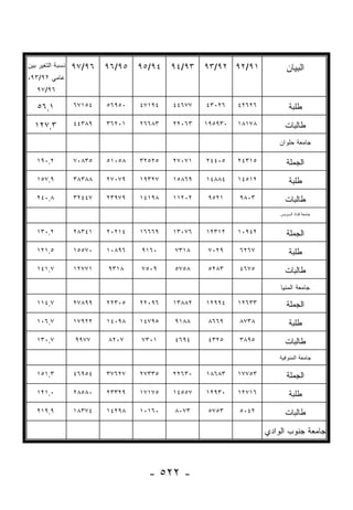 ‫ﻨﺴﺒﺔ ﺍﻟﺘﻐﻴﺭ ﺒﻴﻥ‬   ‫٦٩/٧٩‬   ‫٥٩/٦٩‬   ‫٤٩/٥٩‬   ‫٣٩/٤٩‬   ‫١٩/٢٩ ٢٩/٣٩‬             ‫ﺍﻟﺒﻴﺎﻥ‬
‫ﻋﺎﻤﻲ ٢٩/٣٩،‬
   ‫٦٩/٧٩‬

   ‫١,٦٥‬           ‫٤٥١٧٦‬   ‫٠٥٩٦٥‬   ‫٤٩١٧٤‬   ‫٧٧٦٤٤‬   ‫٦٢٠٣٤‬    ‫٦٢٦٢٤‬           ‫ﻁﻠﺒﺔ‬

  ‫٣,٧٢١‬           ‫٩٨٣٤٤‬   ‫١٠٢٦٣‬   ‫٣٨٦٦٢‬   ‫٣٦٠٢٢‬   ‫٠٣٩٥٩١‬   ‫٨٧١٨١‬         ‫ﻁﺎﻟﺒﺎﺕ‬
                                                                       ‫ﺠﺎﻤﻌﺔ ﺤﻠﻭﺍﻥ‬

   ‫٢,٠٩١‬          ‫٥٣٨٠٧‬   ‫٨٥٠١٥‬   ‫٥٢٥٢٣‬   ‫١٧٠٧٢‬   ‫٥٠٤٤٢‬    ‫٥١٣٤٢‬          ‫ﺍﻟﺠﻤﻠﺔ‬
   ‫٩,٧٥١‬          ‫٨٨٣٨٣‬   ‫٩٧٠٧٢‬   ‫٧٢٣٩١‬   ‫٩٦٨٥١‬   ‫٤٨٨٤١‬    ‫٢١٥٤١‬           ‫ﻁﻠﺒﺔ‬
   ‫٨,٠٤٢‬          ‫٧٤٤٢٣‬   ‫٩٧٩٣٢‬   ‫٨٩١٤١‬   ‫٢٠٢١١‬    ‫١٢٥٩‬    ‫٣٠٨٩‬          ‫ﻁﺎﻟﺒﺎﺕ‬
                                                                       ‫ﺠﺎﻤﻌﺔ ﻗﻨﺎﺓ ﺍﻟﺴﻭﻴﺱ‬



   ‫٢,٠٣١‬          ‫١٤٣٨٢‬   ‫٤١٢٠٢‬   ‫٩٦٦٦١‬   ‫٦٧٠٣١‬   ‫٢١٣٢١‬    ‫٢٤٩٠١‬          ‫ﺍﻟﺠﻤﻠﺔ‬
   ‫٥,١٢١‬          ‫٠٧٥٥١‬   ‫٦٩٨٠١‬   ‫٠٦١٩‬    ‫٨١٣٧‬     ‫٩٢٠٧‬    ‫٧٦٢٦‬            ‫ﻁﻠﺒﺔ‬
   ‫٧,١٤١‬          ‫١٧٧٢١‬   ‫٨١٣٩‬    ‫٩٠٥٧‬    ‫٨٥٧٥‬     ‫٣٨٢٥‬    ‫٥٧٦٤‬          ‫ﻁﺎﻟﺒﺎﺕ‬
                                                                       ‫ﺠﺎﻤﻌﺔ ﺍﻟﻤﻨﻴﺎ‬

   ‫٧,٤١١‬          ‫٩٩٨٧٢‬   ‫٥٠٣٢٢‬   ‫٦٩٠٢٢‬   ‫٢٨٨٣١‬   ‫٤٩٩٢١‬    ‫٣٣٦٢١‬          ‫ﺍﻟﺠﻤﻠﺔ‬
   ‫٧,٦٠١‬          ‫٢٢٩٧١‬   ‫٨٩٠٤١‬   ‫٥٩٧٤١‬   ‫٨٨١٩‬     ‫٩٦٦٨‬    ‫٨٣٧٨‬            ‫ﻁﻠﺒﺔ‬
   ‫٧,٠٣١‬          ‫٧٧٩٩‬    ‫٧٠٢٨‬    ‫١٠٣٧‬    ‫٤٩٦٤‬     ‫٥٢٣٤‬    ‫٥٩٨٣‬          ‫ﻁﺎﻟﺒﺎﺕ‬
                                                                       ‫ﺠﺎﻤﻌﺔ ﺍﻟﻤﻨﻭﻓﻴﺔ‬

   ‫٣,١٥١‬          ‫٤٥٩٦٤‬   ‫٧٢٦٧٣‬   ‫٥٣٣٧٢‬   ‫٠٣٦٢٢‬   ‫٣٨٦٨١‬    ‫٣٥٧٧١‬          ‫ﺍﻟﺠﻤﻠﺔ‬
   ‫٠,١٢١‬          ‫٠٨٥٨٢‬   ‫٩٢٣٣٢‬   ‫٥٧١٧١‬   ‫٧٥٥٤١‬   ‫٠٣٩٢١‬    ‫٦١٧٢١‬           ‫ﻁﻠﺒﺔ‬
   ‫٩,٩١٢‬          ‫٤٧٣٨١‬   ‫٨٩٢٤١‬   ‫٠٦١٠١‬   ‫٣٧٠٨‬     ‫٣٥٧٥‬    ‫٢٤٠٥‬          ‫ﻁﺎﻟﺒﺎﺕ‬

                                                                   ‫ﺠﺎﻤﻌﺔ ﺠﻨﻭﺏ ﺍﻟﻭﺍﺩﻱ‬



                                    ‫- ٢٢٥ -‬
 