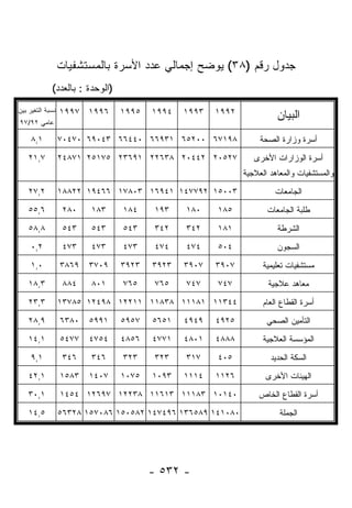 ‫ﺠﺩﻭل ﺭﻗﻡ )٨٣( ﻴﻭﻀﺢ ﺇﺠﻤﺎﻟﻲ ﻋﺩﺩ ﺍﻷﺴﺭﺓ ﺒﺎﻟﻤﺴﺘﺸﻔﻴﺎﺕ‬
             ‫)ﺍﻟﻭﺤﺩﺓ : ﺒﺎﻟﻌﺩﺩ(‬
‫ﻨﺴﺒﺔ ﺍﻟﺘﻐﻴﺭ ﺒﻴﻥ‬   ‫٦٩٩١ ٧٩٩١‬      ‫٥٩٩١‬   ‫٤٩٩١‬   ‫٣٩٩١‬   ‫٢٩٩١‬             ‫ﺍﻟﺒﻴﺎﻥ‬
‫ﻋﺎﻤﻲ ٢٩/٧٩‬

     ‫١,٨‬          ‫٨٩١٧٦ ٠٠٢٥٦ ١٣٩٦٦ ٠٤٤٦٦ ٣٤٠٩٦ ٠٧٤٠٧‬             ‫ﺃﺴﺭﺓ ﻭﺯﺍﺭﺓ ﺍﻟﺼﺤﺔ‬

    ‫٧,١٢‬          ‫٧٢٥٠٢ ٢٤٤٠٢ ٨٣٦٢٢ ١٩٦٣٢ ٥٧١٥٢ ١٧٨٤٢‬           ‫ﺃﺴﺭﺓ ﺍﻟﻭﺯﺍﺭﺍﺕ ﺍﻷﺨﺭﻯ‬
                                                             ‫ﻭﺍﻟﻤﺴﺘﺸﻔﻴﺎﺕ ﻭﺍﻟﻤﻌﺎﻫﺩ ﺍﻟﻌﻼﺠﻴﺔ‬
    ‫٢,٧٢‬          ‫٣٠٠٥١ ٢٩٧٧٤١ ١٤٩٦١ ٣٠٨٧١ ٦٦٤٩١ ٢٢٨٨١‬                 ‫ﺍﻟﺠﺎﻤﻌﺎﺕ‬

    ‫٦,٥٥‬           ‫٠٨٢‬   ‫٣٨١‬     ‫٤٨١‬     ‫٣٩١‬   ‫٠٨١‬    ‫٥٨١‬           ‫ﻁﻠﺒﺔ ﺍﻟﺠﺎﻤﻌﺎﺕ‬

    ‫٨,٨٥‬           ‫٣٤٥‬   ‫٣٤٥‬     ‫٣٤٥‬     ‫٢٤٣‬   ‫٢٤٣‬    ‫١٨١‬              ‫ﺍﻟﺸﺭﻁﺔ‬

     ‫٢,٠‬           ‫٣٧٤‬   ‫٣٧٤‬     ‫٣٧٤‬     ‫٤٧٤‬   ‫٤٧٤‬    ‫٤٠٥‬              ‫ﺍﻟﺴﺠﻭﻥ‬

     ‫٠,١‬          ‫٩٦٨٣‬   ‫٩٠٧٣‬    ‫٣٢٩٣‬   ‫٣٢٩٣‬   ‫٧٠٩٣‬   ‫٧٠٩٣‬         ‫ﻤﺴﺘﺸﻔﻴﺎﺕ ﺘﻌﻠﻴﻤﻴﺔ‬
    ‫٣,٨١‬           ‫٤٨٨‬   ‫١٠٨‬     ‫٥٦٧‬     ‫٥٦٧‬   ‫٧٤٧‬    ‫٧٤٧‬           ‫ﻤﻌﺎﻫﺩ ﻋﻼﺠﻴﺔ‬

    ‫٣,٣٢‬          ‫٤٤٣١١ ١٨١١١ ٨٣٨١١ ١١٢٢١ ٨٩٤٢١ ٥٨٧٣١‬              ‫ﺃﺴﺭﺓ ﺍﻟﻘﻁﺎﻉ ﺍﻟﻌﺎﻡ‬

    ‫٩,٨٢‬          ‫٠٨٣٦‬   ‫١٩٩٥‬    ‫٧٥٩٥‬   ‫١٥٦٥‬   ‫٩٤٩٤‬   ‫٥٢٩٤‬          ‫ﺍﻟﺘﺄﻤﻴﻥ ﺍﻟﺼﺤﻲ‬

    ‫١,٤١‬          ‫٧٧٤٥‬   ‫٤٥٧٤‬    ‫٦٥٨٤‬   ‫١٧٧٤‬   ‫١٠٨٤‬   ‫٨٨٨٤‬         ‫ﺍﻟﻤﺅﺴﺴﺔ ﺍﻟﻌﻼﺠﻴﺔ‬

     ‫١,٩‬           ‫٦٤٣‬   ‫٦٤٣‬     ‫٣٢٣‬     ‫٣٢٣‬   ‫٧١٣‬    ‫٥٠٤‬            ‫ﺍﻟﺴﻜﺔ ﺍﻟﺤﺩﻴﺩ‬

    ‫١,٢٤‬          ‫٣٨٥١‬   ‫٧٠٤١‬    ‫٥٧٠١‬   ‫٣٩٠١‬   ‫٤١١١‬   ‫٦٢١١‬         ‫ﺍﻟﻬﻴﺌﺎﺕ ﺍﻷﺨﺭﻯ‬

    ‫١,٠٣‬          ‫٠٤١٠١ ٣٨١١١ ٣١٦١١ ٨٣٢٢١ ٧٩٦٢١ ٤٥٤١‬             ‫ﺃﺴﺭﺓ ﺍﻟﻘﻁﺎﻉ ﺍﻟﺨﺎﺹ‬

    ‫٥,٤١‬          ‫٠٨٠١٤١ ٩٨٥٦٣١ ٦٩٤٧٤١ ٢٨٥٠٥١ ٦٨٠٧٥١ ٨٢٣٦٥‬              ‫ﺍﻟﺠﻤﻠﺔ‬




                                        ‫- ٢٣٥ -‬
 