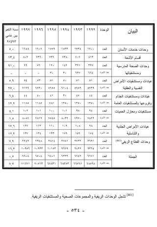 ‫٧٩٩١ ﻨﺴﺒﺔ ﺍﻟﺘﻐﻴﺭ‬     ‫٢٩٩١ ٣٩٩١ ٤٩٩١ ٥٩٩١ ٦٩٩١‬                 ‫ﺍﻟﻭﺤﺩﺓ‬                   ‫ﺍﻟﺒﻴﺎﻥ‬
‫ﺒﻴﻥ ﻋﺎﻤﻲ‬
 ‫٣٩/٧٩‬

  ‫٠,٥‬      ‫٨٤٦١‬      ‫٧٠٦١‬    ‫٩٧٥١‬     ‫٣٣٥١‬    ‫٤٣٧١‬    ‫٠٠٧١‬     ‫ﺍﻟﻌﺩﺩ‬        ‫ﻭﺤﺩﺍﺕ ﺨﺩﻤﺎﺕ ﺍﻷﺴﻨﺎﻥ‬
  ‫٤,٣١‬      ‫٢٠٨‬       ‫٦٣٧‬     ‫٦٣٧‬     ‫٨٣٧‬     ‫٧٠٧‬     ‫٣١٨‬      ‫ﺍﻟﻌﺩﺩ‬                 ‫ﺃﻗﺴﺎﻡ ﺍﻷﺸﻌﺔ‬
  ‫٠,١٩‬      ‫٩٢‬        ‫٦٥‬      ‫٠٢١‬     ‫٢٤١‬     ‫١٢٣‬     ‫٧٢٣‬      ‫ﺍﻟﻌﺩﺩ‬       ‫ﻭﺤﺩﺍﺕ ﺍﻟﺼﺤﺔ ﺍﻟﻤﺩﺭﺴﻴﺔ‬
   ‫-‬        ‫-‬          ‫-‬      ‫٠٣‬       ‫٠٣‬     ‫٧٣٦‬     ‫٤٦٦‬     ‫ﻋﺩﺩ ﺍﻷﺴﺭﺓ‬              ‫ﻭﻤﺴﺘﺸﻔﻴﺎﺘﻬﺎ‬
  ‫٩,٥‬       ‫٤٥‬        ‫٣٥‬      ‫١٥‬       ‫٠٥‬      ‫١٥‬      ‫١٥‬      ‫ﺍﻟﻌﺩﺩ‬      ‫ﻋﻴﺎﺩﺍﺕ ﻭﻤﺴﺘﺸﻔﻴﺎﺕ ﺍﻷﻤﺭﺍﺽ‬
  ‫٠,٧٢‬     ‫٩٧١٧‬      ‫٠٣٧٦‬    ‫٥٥٦٥‬     ‫٤٠١٦‬    ‫٢٥٦٥‬    ‫٩٣٧٨‬    ‫ﻋﺩﺩ ﺍﻷﺴﺭﺓ‬             ‫ﺍﻟﻨﻔﺴﻴﺔ ﻭﺍﻟﻌﻘﻠﻴﺔ‬
  ‫٤,٦‬       ‫٤٤‬        ‫٠٤‬      ‫١٤‬       ‫٠٣‬      ‫٧٤‬      ‫٤٤‬      ‫ﺍﻟﻌﺩﺩ‬       ‫ﻋﻴﺎﺩﺍﺕ ﻭﻤﺴﺘﺸﻔﻴﺎﺕ ﺍﻟﺠﺫﺍﻡ‬
  ‫٢,٢١‬     ‫٥٨١١‬      ‫٥٨١١‬     ‫١٨٧‬     ‫٠٥٣١‬    ‫٠٥٣١‬    ‫٠٥٣١‬    ‫ﻋﺩﺩ ﺍﻷﺴﺭﺓ‬   ‫ﻭﻓﺭﻭﻋﻬﺎ ﺒﺎﻟﻤﺴﺘﺸﻔﻴﺎﺕ ﺍﻟﻌﺎﻤﺔ‬
  ‫١,٤‬       ‫٢٠١‬       ‫١٠١‬     ‫٠٠١‬     ‫١٠١‬      ‫٨٩‬      ‫٤٩‬      ‫ﺍﻟﻌﺩﺩ‬      ‫ﻤﺴﺘﺸﻔﻴﺎﺕ ﻭﻤﻌﺎﺯل ﺍﻟﺤﻤﻴﺎﺕ‬
  ‫٥,١‬      ‫٧٨٠٨‬      ‫٩١٨٧‬    ‫٥٤٥٧‬     ‫٢٣٠٨‬    ‫٠٧٩٧‬    ‫٢٢٨٧‬    ‫ﻋﺩﺩ ﺍﻷﺴﺭﺓ‬


  ‫٦,٧١‬      ‫٧٢١‬       ‫٣١١‬     ‫٠١١‬     ‫٩٠١‬     ‫٨٠١‬      ‫٨٩‬      ‫ﺍﻟﻌﺩﺩ‬       ‫ﻋﻴﺎﺩﺍﺕ ﺍﻷﻤﺭﺍﺽ ﺍﻟﺠﻠﺩﻴﺔ‬
  ‫٢,٢١‬      ‫٧٣١‬       ‫٤٣١‬     ‫٣٣١‬     ‫٩٧١‬     ‫٦٥١‬     ‫٤٥١‬     ‫ﻋﺩﺩ ﺍﻷﺴﺭﺓ‬                ‫ﻭﺍﻟﺘﻨﺎﺴﻠﻴﺔ‬
  ‫٩,٧‬      ‫٩٤٩٢‬      ‫٨٤٩٢‬    ‫٤١٨٢‬     ‫١٨٧٢‬    ‫٢٣٧٢‬    ‫١٩٦٢‬     ‫ﺍﻟﻌﺩﺩ‬       ‫)164(‬
                                                                                   ‫ﻭﺤﺩﺍﺕ ﺍﻟﻘﻁﺎﻉ ﺍﻟﺭﻴﻔﻲ‬
  ‫٣,٦١‬     ‫٦٥٩٠١‬     ‫٣٣٩٠١‬   ‫٣٥١٠١‬    ‫٩٧٦٩‬    ‫٢٢٤٩‬    ‫٤٦٣٩‬    ‫ﻋﺩﺩ ﺍﻷﺴﺭﺓ‬


  ‫٥,٠‬      ‫٨٠٦٦‬      ‫٤٠٥٦‬    ‫١٠٤٦‬     ‫٢٣٣٦‬    ‫٢٤٦٦‬    ‫١٧٦٦‬     ‫ﺍﻟﻌﺩﺩ‬                    ‫ﺍﻟﺠﻤﻠﺔ‬
  ‫٧,٧‬      ‫١٧٦١٧‬     ‫٣١٥٠٧‬   ‫١٣٨٧٦‬   ‫٣٥٣٨٦‬   ‫١٦٥٦٦‬   ‫٨٩٥٨٦‬    ‫ﻋﺩﺩ ﺍﻷﺴﺭﺓ‬




                                                                                      ‫)164(‬
                   ‫ﺘﺸﻤل ﺍﻟﻭﺤﺩﺍﺕ ﺍﻟﺭﻴﻔﻴﺔ ﻭﺍﻟﻤﺠﻤﻭﻋﺎﺕ ﺍﻟﺼﺤﻴﺔ ﻭﺍﻟﻤﺴﺘﺸﻔﻴﺎﺕ ﺍﻟﺭﻴﻔﻴﺔ.‬


                                         ‫- ٤٣٥ -‬
 