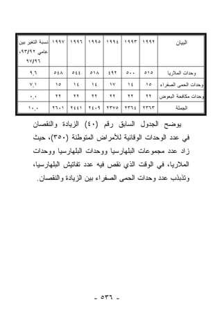 ‫٢٩٩١ ٣٩٩١ ٤٩٩١ ٥٩٩١ ٦٩٩١ ٧٩٩١ ﻨﺴﺒﺔ ﺍﻟﺘﻐﻴﺭ ﺒﻴﻥ‬                  ‫ﺍﻟﺒﻴﺎﻥ‬
‫ﻋﺎﻤﻲ ٢٩/٣٩،‬
  ‫٦٩/٧٩‬

    ‫٦,٩‬       ‫٨٤٥‬    ‫٤٤٥‬    ‫٨١٥‬    ‫٢٩٤‬    ‫٠٠٥‬    ‫٥١٥‬       ‫ﻭﺤﺩﺍﺕ ﺍﻟﻤﻼﺭﻴﺎ‬

    ‫١,٧‬        ‫٥١‬     ‫٤١‬     ‫٤١‬     ‫٧١‬     ‫٤١‬     ‫٥١‬    ‫ﻭﺤﺩﺍﺕ ﺍﻟﺤﻤﻰ ﺍﻟﺼﻔﺭﺍﺀ‬

    ‫٠,٠‬        ‫٢٢‬     ‫٢٢‬     ‫٢٢‬     ‫٢٢‬     ‫٢٢‬     ‫٢٢‬    ‫ﻭﺤﺩﺍﺕ ﻤﻜﺎﻓﺤﺔ ﺍﻟﺒﻌﻭﺽ‬

   ‫٠,٠١‬       ‫١٠٦٢‬   ‫١٤٤٢‬   ‫٩٠٤٢‬   ‫٥٧٣٢‬   ‫٤٦٣٢‬   ‫٣٦٣٢‬         ‫ﺍﻟﺠﻤﻠﺔ‬

     ‫ﻴﻭﻀﺢ ﺍﻟﺠﺩﻭل ﺍﻟﺴﺎﺒﻕ ﺭﻗﻡ )٠٤( ﺍﻟﺯﻴﺎﺩﺓ ﻭﺍﻟﻨﻘﺼﺎﻥ‬
     ‫ﻓﻲ ﻋﺩﺩ ﺍﻟﻭﺤﺩﺍﺕ ﺍﻟﻭﻗﺎﺌﻴﺔ ﻟﻸﻤﺭﺍﺽ ﺍﻟﻤﺘﻭﻁﻨﺔ )٠٥٣(، ﺤﻴﺙ‬
     ‫ﺯﺍﺩ ﻋﺩﺩ ﻤﺠﻤﻭﻋﺎﺕ ﺍﻟﺒﻠﻬﺎﺭﺴﻴﺎ ﻭﻭﺤﺩﺍﺕ ﺍﻟﺒﻠﻬﺎﺭﺴﻴﺎ ﻭﻭﺤﺩﺍﺕ‬
     ‫ﺍﻟﻤﻼﺭﻴﺎ، ﻓﻲ ﺍﻟﻭﻗﺕ ﺍﻟﺫﻱ ﻨﻘﺹ ﻓﻴﻪ ﻋﺩﺩ ﺘﻔﺎﺘﻴﺵ ﺍﻟﺒﻠﻬﺎﺭﺴﻴﺎ،‬
      ‫ﻭﺘﺫﺒﺫﺏ ﻋﺩﺩ ﻭﺤﺩﺍﺕ ﺍﻟﺤﻤﻰ ﺍﻟﺼﻔﺭﺍﺀ ﺒﻴﻥ ﺍﻟﺯﻴﺎﺩﺓ ﻭﺍﻟﻨﻘﺼﺎﻥ.‬




                             ‫- ٦٣٥ -‬
 