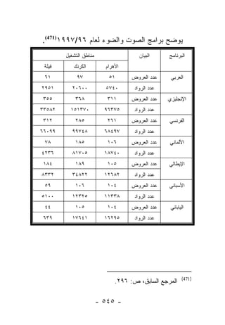 ‫ﻴﻭﻀﺢ ﺒﺭﺍﻤﺞ ﺍﻟﺼﻭﺕ ﻭﺍﻟﻀﻭﺀ ﻟﻌﺎﻡ ٦٩/٧٩٩١)174(.‬
        ‫ﻤﻨﺎﻁﻕ ﺍﻟﺘﺸﻐﻴل‬                 ‫ﺍﻟﺒﻴﺎﻥ‬     ‫ﺍﻟﺒﺭﻨﺎﻤﺞ‬
 ‫ﻓﻴﻠﺔ‬      ‫ﺍﻟﻜﺭﻨﻙ‬         ‫ﺍﻷﻫﺭﺍﻡ‬
 ‫١٦‬          ‫٧٩‬            ‫١٥‬      ‫ﻋﺩﺩ ﺍﻟﻌﺭﻭﺽ‬     ‫ﺍﻟﻌﺭﺒﻲ‬
‫١٥٩٢‬      ‫٠٠٦٠٢‬           ‫٠٤٧٥‬      ‫ﻋﺩﺩ ﺍﻟﺭﻭﺍﺩ‬
‫٥٥٣‬         ‫٨٦٣‬            ‫١١٣‬     ‫ﻋﺩﺩ ﺍﻟﻌﺭﻭﺽ‬    ‫ﺍﻹﻨﺠﻠﻴﺯﻱ‬
‫٢٨٥٣٣‬     ‫٠٧٣١٥١‬          ‫٥٧٣٦٩‬     ‫ﻋﺩﺩ ﺍﻟﺭﻭﺍﺩ‬
‫٢١٣‬         ‫٥٨٢‬            ‫١٦٢‬     ‫ﻋﺩﺩ ﺍﻟﻌﺭﻭﺽ‬    ‫ﺍﻟﻔﺭﻨﺴﻲ‬
‫٩٩٠٦٦‬     ‫٨٤٧٩٩‬           ‫٧٩٤٨٦‬     ‫ﻋﺩﺩ ﺍﻟﺭﻭﺍﺩ‬
 ‫٨٧‬         ‫٥٨١‬            ‫٦٠١‬     ‫ﻋﺩﺩ ﺍﻟﻌﺭﻭﺽ‬    ‫ﺍﻷﻟﻤﺎﻨﻲ‬
‫٦٣٢٤‬      ‫٥٠٧١٨‬           ‫٠٤٧٨١‬     ‫ﻋﺩﺩ ﺍﻟﺭﻭﺍﺩ‬
‫٤٨١‬         ‫٩٨١‬            ‫٥٠١‬     ‫ﻋﺩﺩ ﺍﻟﻌﺭﻭﺽ‬    ‫ﺍﻹﻴﻁﺎﻟﻲ‬
‫٢٣٣٨‬      ‫٢٢٨٤٣‬           ‫٢٨٦٢١‬     ‫ﻋﺩﺩ ﺍﻟﺭﻭﺍﺩ‬
 ‫٩٥‬         ‫٦٠١‬            ‫٤٠١‬     ‫ﻋﺩﺩ ﺍﻟﻌﺭﻭﺽ‬    ‫ﺍﻷﺴﺒﺎﻨﻲ‬
‫٠٠١٥‬      ‫٥٢٣٢١‬           ‫٨٣٣١١‬     ‫ﻋﺩﺩ ﺍﻟﺭﻭﺍﺩ‬
 ‫٤٤‬         ‫٥٠١‬            ‫٤٠١‬     ‫ﻋﺩﺩ ﺍﻟﻌﺭﻭﺽ‬     ‫ﺍﻟﻴﺎﺒﺎﻨﻲ‬
‫٩٣٦‬       ‫١٤٦٧١‬           ‫٥٩٢٦١‬     ‫ﻋﺩﺩ ﺍﻟﺭﻭﺍﺩ‬




                                                        ‫)174(‬
                              ‫ﺍﻟﻤﺭﺠﻊ ﺍﻟﺴﺎﺒﻕ، ﺹ: ٦٩٢.‬

                        ‫- ٥٤٥ -‬
 