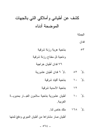 ‫ﻜﺸﻑ ﻋﻥ ﺃﻁﻴﺎﻨﻲ ﻭﺃﻤﻼﻜﻲ ﺍﻟﺘﻲ ﺒﺎﻟﺠﻬﺎﺕ‬
                     ‫ﺍﻟﻤﻭﻀﺤﺔ ﺃﺩﻨﺎﻩ‬
                                                       ‫ﺍﻟﺠﻤﻠﺔ‬

                                                        ‫ﻓﺩﺍﻥ‬

                       ‫ﺒﻨﺎﺤﻴﺔ ﻫﺭﻴﺔ ﺭﺯﻨﺔ ﺸﺭﻗﻴﺔ‬            ‫٣٥‬

                   ‫ﻭﻨﺎﺤﻴﺔ ﺘل ﻤﻔﺘﺎﺡ ﺭﺯﻨﺔ ﺸﺭﻗﻴﺔ‬

                     ‫٦٧ ﻓﺩﺍﻥ ﺃﻁﻴﺎﻥ ﺨﺭﺍﺠﻴﺔ‬

                     ‫٢/١ ٦ ﻓﺩﺍﻥ ﺃﻁﻴﺎﻥ ﻋﺸﻭﺭﻴﺔ‬      ‫٢٨‬     ‫١‬
                                                           ‫٢/‬
                                                         ‫١‬
                            ‫ﺒﻨﺎﺤﻴﺔ ﺃﻜﻴﺎﺩ ﺸﺭﻗﻴﺔ‬    ‫٠١‬       ‫٢/‬

                          ‫ﺒﻨﺎﺤﻴﺔ ﺍﻷﺴﺩﻴﺔ ﺸﺭﻗﻴﺔ‬     ‫٢١‬
                                                         ‫١‬
‫ﺃﻁﻴﺎﻥ ﻋﺸﻭﺭﻴﺔ ﺒﻨﺎﺤﻴﺔ ﺴﻼﻤﻭﻥ ﺍﻟﻐﺒـﺎﺭ ﺒﻤﺩﻴﺭﻴـﺔ‬        ‫٠١‬       ‫٢/‬
                                      ‫ﺍﻟﻐﺭﺒﻴﺔ.‬
                                                         ‫١‬
                                ‫ﻤﻠﻙ ﺨﺎﺹ ﻟﻨﺎ.‬     ‫٨٦١‬       ‫٢/‬

‫ﺃﻁﻴﺎﻥ ﺼﺎﺭ ﻤﺸﺘﺭﺍﻫﺎ ﻤﻥ ﺃﻁﻴﺎﻥ ﺍﻟﻤﻴﺭﻱ ﻭﺩ ِﻊَ ﺜﻤﻨﻬﺎ‬
        ‫‪‬ﻓ‬

                        ‫- ٤٦٥ -‬
 