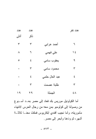 ‫ﻋﺩﺩ‬      ‫ﻋﺩﺩ‬                             ‫ﻋﺩﺩ ﻨﻔﺭ‬
 ‫ﺃﻨﺜﻰ‬     ‫ﺫﻜﺭ‬

  ‫٣‬        ‫٣‬          ‫ﺃﺤﻤﺩ ﻋﺭﺍﺒﻲ‬            ‫٦‬

  ‫٨‬        ‫٦‬           ‫ﻋﻠﻲ ﻓﻬﻤﻲ‬            ‫٤١‬

  ‫٥‬        ‫٤‬          ‫ﻴﻌﻘﻭﺏ ﺴﺎﻤﻲ‬            ‫٩‬

  ‫٠‬        ‫٣‬          ‫ﻤﺤﻤﻭﺩ ﺴﺎﻤﻲ‬            ‫٣‬

  ‫٠‬        ‫٤‬         ‫ﻋﺒﺩ ﺍﻟﻌﺎل ﺤﻠﻤﻲ‬         ‫٤‬

  ‫٠‬        ‫٣‬          ‫ﻁﻠﺒﺔ ﻋﺼﻤﺕ‬             ‫٣‬

 ‫٩١‬        ‫٩٢‬            ‫ﺍﻟﺠﻤﻠﺔ‬            ‫٨٤‬

‫ﺃﻤﺎ ﺍﻟﻜﻭﻟﻭﻨﻴل ﻤﻭﺭﻴﺱ ﺒﻙ ﻓﻌﺎﺩ ﺇﻟﻰ ﻤﺼﺭ ﺒﻌـﺩ ﺃﺴـﺒﻭﻉ‬
                                             ‫‪‬‬
‫ﻤﻥ ﻭﺼﻭﻟﻨﺎ ﺇﻟﻰ ﻜﻭﻟﻭﻤﺒﻭ ﺒﻤﻥ ﻤﻌﻪ ﻤﻥ ﺭﺠﺎل ﺍﻟﺤﺭﺱ ﻻﻨﺘﻬﺎﺀ‬
                         ‫‪‬‬
‫ﻤﺄﻤﻭﺭﻴﺘﻪ، ﻭﺃﻤﺎ ﻨﺠﻴﺏ ﺃﻓﻨﺩﻱ ﺃﺒﻜﺎﺭﻴﻭﺱ ﻓﻤﻜﺙ ﻤﻌﻨـﺎ ﺜﻼﺜـﺔ‬
                                      ‫‪‬‬
                      ‫ﺃﺸﻬﺭ، ﺜﻡ ﻭﺩﻋﻨﺎ ﻭﺃﺒﺤﺭ ﺇﻟﻰ ﻤﺼﺭ.‬
                                        ‫َ‬
                                        ‫‪‬‬

                   ‫- ٣٧٥ -‬
 