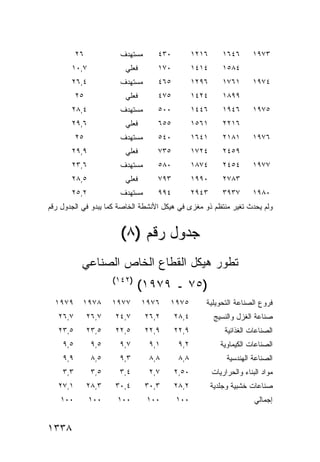 ‫٦٢‬           ‫ﻤﺴﺘﻬﺩﻑ‬      ‫٠٣٤‬          ‫٦١٢١‬      ‫٦٤٦١‬       ‫٣٧٩١‬
       ‫٧,٠١‬              ‫ﻓﻌﻠﻲ‬      ‫٠٧١‬          ‫٤١٤١‬      ‫٤٨٥١‬
       ‫٤,٦٢‬            ‫ﻤﺴﺘﻬﺩﻑ‬      ‫٥٦٤‬          ‫٦٩٢١‬      ‫١٦٧١‬       ‫٤٧٩١‬
          ‫٥٢‬             ‫ﻓﻌﻠﻲ‬      ‫٥٧٤‬          ‫٤٢٤١‬      ‫٩٩٨١‬
       ‫٤,٨٢‬            ‫ﻤﺴﺘﻬﺩﻑ‬      ‫٠٠٥‬          ‫٦٤٤١‬      ‫٦٤٩١‬       ‫٥٧٩١‬
       ‫٦,٩٢‬              ‫ﻓﻌﻠﻲ‬      ‫٥٥٦‬          ‫١٦٥١‬      ‫٦١٢٢‬
          ‫٥٢‬           ‫ﻤﺴﺘﻬﺩﻑ‬      ‫٠٤٥‬          ‫١٤٦١‬      ‫١٨١٢‬       ‫٦٧٩١‬
       ‫٩,٩٢‬              ‫ﻓﻌﻠﻲ‬      ‫٥٣٧‬          ‫٤٢٧١‬      ‫٩٥٤٢‬
       ‫٦,٣٢‬            ‫ﻤﺴﺘﻬﺩﻑ‬      ‫٠٨٥‬          ‫٤٧٨١‬      ‫٤٥٤٢‬       ‫٧٧٩١‬
       ‫٥,٨٢‬              ‫ﻓﻌﻠﻲ‬      ‫٣٩٧‬          ‫٠٩٩١‬      ‫٣٨٧٢‬
       ‫٢,٥٢‬            ‫ﻤﺴﺘﻬﺩﻑ‬      ‫٤٩٩‬          ‫٣٤٩٢‬      ‫٧٣٩٣‬       ‫٠٨٩١‬
‫ﻭﻟﻡ ﻴﺤﺩﺙ ﺘﻐﻴﺭ ﻤﻨﺘﻅﻡ ﺫﻭ ﻤﻐ ‪‬ﻯ ﻓﻲ ﻫﻴﻜل ﺍﻷﻨﺸﻁﺔ ﺍﻟﺨﺎﺼﺔ ﻜﻤﺎ ﻴﺒﺩﻭ ﻓﻲ ﺍﻟﺠﺩﻭل ﺭﻗﻡ‬
                                              ‫ﺯ‬


                       ‫ﺠﺩﻭل ﺭﻗﻡ )٨(‬
           ‫ﺘﻁﻭﺭ ﻫﻴﻜل ﺍﻟﻘﻁﺎﻉ ﺍﻟﺨﺎﺹ ﺍﻟﺼﻨﺎﻋﻲ‬
                      ‫)٢٤١(‬
                              ‫)٥٧ ـ ٩٧٩١(‬
  ‫٩٧٩١‬     ‫٨٧٩١‬       ‫٧٧٩١‬      ‫٦٧٩١‬   ‫٥٧٩١‬        ‫ﻓﺭﻭﻉ ﺍﻟﺼﻨﺎﻋﺔ ﺍﻟﺘﺤﻭﻴﻠﻴﺔ‬
   ‫٧,٦٢‬        ‫٧,٦٢‬   ‫٧,٤٢‬      ‫٢,٦٢‬     ‫٤,٨٢‬           ‫ﺼﻨﺎﻋﺔ ﺍﻟﻐﺯل ﻭﺍﻟﻨﺴﻴﺞ‬
   ‫٥,٣٢‬        ‫٥,٣٢‬   ‫٥,٢٢‬      ‫٩,٢٢‬     ‫٩,٢٢‬              ‫ﺍﻟﺼﻨﺎﻋﺎﺕ ﺍﻟﻐﺫﺍﺌﻴﺔ‬
    ‫٥,٩‬         ‫٥,٩‬    ‫٧,٩‬       ‫١,٩‬      ‫٢,٩‬             ‫ﺍﻟﺼﻨﺎﻋﺎﺕ ﺍﻟﻜﻴﻤﺎﻭﻴﺔ‬
    ‫٩,٩‬         ‫٥,٨‬    ‫٣,٩‬       ‫٨,٨‬      ‫٨,٨‬               ‫ﺍﻟﺼﻨﺎﻋﺔ ﺍﻟﻬﻨﺩﺴﻴﺔ‬
    ‫٣,٣‬         ‫٥,٣‬    ‫٤,٣‬       ‫٧,٢‬     ‫٠٥,٢‬          ‫ﻤﻭﺍﺩ ﺍﻟﺒﻨﺎﺀ ﻭﺍﻟﺤﺭﺍﺭﻴﺎﺕ‬
   ‫١,٧٢‬        ‫٣,٨٢‬   ‫٤,٠٣‬      ‫٣,٠٣‬     ‫٢,٨٢‬          ‫ﺼﻨﺎﻋﺎﺕ ﺨﺸﺒﻴﺔ ﻭﺠﻠﺩﻴﺔ‬
    ‫٠٠١‬        ‫٠٠١‬     ‫٠٠١‬       ‫٠٠١‬     ‫٠٠١‬                          ‫ﺇﺠﻤﺎﻟﻲ‬


‫٨٣٣١‬
 