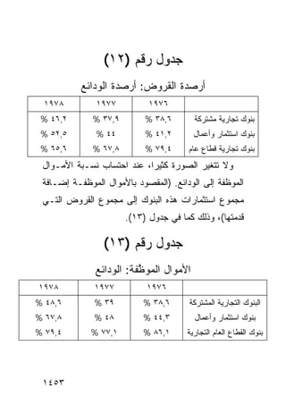 ‫ﺠﺩﻭل ﺭﻗﻡ )٢١(‬
           ‫ﺃﺭﺼﺩﺓ ﺍﻟﻘﺭﻭﺽ: ﺃﺭﺼﺩﺓ ﺍﻟﻭﺩﺍﺌﻊ‬
 ‫٨٧٩١‬          ‫٧٧٩١‬          ‫٦٧٩١‬
 ‫٢,٦٤ %‬       ‫٩,٧٣ %‬        ‫٦,٨٣ %‬       ‫ﺒﻨﻭﻙ ﺘﺠﺎﺭﻴﺔ ﻤﺸﺘﺭﻜﺔ‬
 ‫٥,٢٥ %‬        ‫٤٤ %‬         ‫٢,١٤ %‬       ‫ﺒﻨﻭﻙ ﺍﺴﺘﺜﻤﺎﺭ ﻭﺃﻋﻤﺎل‬
 ‫٦,٥٦ %‬       ‫٨,٧٦ %‬        ‫٤,٩٧ %‬     ‫ﺒﻨﻭﻙ ﺘﺠﺎﺭﻴﺔ ﻗﻁﺎﻉ ﻋﺎﻡ‬
 ‫ﻭﻻ ﺘﺘﻐﻴﺭ ﺍﻟﺼﻭﺭﺓ ﻜﺜﻴ ‪‬ﺍ، ﻋﻨﺩ ﺍﺤﺘﺴﺎﺏ ﻨﺴـﺒﺔ ﺍﻷﻤـﻭﺍل‬
                            ‫ﺭ‬
 ‫ﺍﻟﻤﻭﻅﻔﺔ ﺇﻟﻰ ﺍﻟﻭﺩﺍﺌﻊ. )ﺍﻟﻤﻘﺼﻭﺩ ﺒﺎﻷﻤﻭﺍل ﺍﻟﻤﻭﻅﻔـﺔ ﺇﻀـﺎﻓﺔ‬
 ‫ﻤﺠﻤﻭﻉ ﺍﺴﺘﺜﻤﺎﺭﺍﺕ ﻫﺫﻩ ﺍﻟﺒﻨﻭﻙ ﺇﻟﻰ ﻤﺠﻤﻭﻉ ﺍﻟﻘﺭﻭﺽ ﺍﻟﺘـﻲ‬
                       ‫ﻗﺩﻤﺘﻬﺎ(، ﻭﺫﻟﻙ ﻜﻤﺎ ﻓﻲ ﺠﺩﻭل )٣١(.‬

                 ‫ﺠﺩﻭل ﺭﻗﻡ )٣١(‬
              ‫ﺍﻷﻤﻭﺍل ﺍﻟﻤﻭﻅ ﹶﺔ: ﺍﻟﻭﺩﺍﺌﻊ‬
                        ‫ﱠﻔ‬
‫٨٧٩١‬          ‫٧٧٩١‬          ‫٦٧٩١‬
‫٦,٨٤ %‬        ‫٩٣ %‬         ‫٦,٨٣ %‬      ‫ﺍﻟﺒﻨﻭﻙ ﺍﻟﺘﺠﺎﺭﻴﺔ ﺍﻟﻤﺸﺘﺭﻜﺔ‬
‫٨,٧٦ %‬        ‫٨٤ %‬         ‫٣,٤٤ %‬        ‫ﺒﻨﻭﻙ ﺍﺴﺘﺜﻤﺎﺭ ﻭﺃﻋﻤﺎل‬
‫٤,٩٧ %‬       ‫١,٧٧ %‬        ‫١,٦٨ %‬      ‫ﺒﻨﻭﻙ ﺍﻟﻘﻁﺎﻉ ﺍﻟﻌﺎﻡ ﺍﻟﺘﺠﺎﺭﻴﺔ‬




 ‫٣٥٤١‬
 