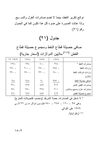 ‫ﻨﻭﺍﺘﺞ ﺘﻜﺭﻴﺭ ﺍﻟﻨﻔﻁ، ﺒﻴﻨﻤﺎ ﻻ ﺘﻀﻡ ﺼﺎﺩﺭﺍﺕ ﺍﻟﻐﺯل ﻭﺍﻟﻨﺴـﻴﺞ.‬
                                                    ‫‪‬‬
    ‫ﻭﺇﺫﺍ ﻋﺩﻟﺕ ﺍﻟﺼﻭﺭﺓ ﻋﻠﻰ ﻀﻭﺀ ﻜل ﻫﺫﺍ ﺘﻜﻭﻥ ﻜﻤﺎ ﻓﻲ ﺍﻟﺠﺩﻭل‬
                                                   ‫ﺭﻗﻡ )١٢(:‬

                       ‫ﺠﺩﻭل )١٢(‬
         ‫ﺼﺎﻓﻲ ﺤﺼﻴﻠﺔ ﻗﻁﺎﻉ ﺍﻟﻨﻔﻁ ﻭﻤﺠﻤﻭﻉ ﺤﺼﻴﻠﺔ ﻗﻁﺎﻉ‬
          ‫ﺍﻟﻘﻁﻥ )٩٨٢( ﻤﻼﻴﻴﻥ ﺍﻟﺩﻭﻻﺭﺍﺕ )ﺃﺴﻌﺎﺭ ﺠﺎﺭﻴﺔ(‬
‫٩٧٩١ **‬      ‫٨٧٩١‬      ‫٧٧٩١‬       ‫٦٧٩١‬
 ‫٠٥٣١‬         ‫٤٣٧‬      ‫٠٠٦‬        ‫٨٦٢‬                   ‫ﺼﺎﺩﺭﺍﺕ ﺍﻟﻨﻔﻁ *‬
 ‫ـ ٠٥٣‬       ‫ـ ٠٠٢‬    ‫ـ ٠٥٢‬       ‫ـ ٥٨٣‬                    ‫ﻭﺍﺭﺩﺍﺕ ﺍﻟﻨﻔﻁ‬
 ‫ـ ٠٢٣‬       ‫ـ ٠٩٢‬    ‫ـ ٠٣٣‬       ‫ـ ٠٤٢‬             ‫ﻭﺍﺭﺩﺍﺕ ﺸﺭﻜﺎﺕ ﺍﻟﻨﻔﻁ‬
                                                                  ‫)ﺁﻻﺕ(‬
 ‫٠٨٦‬          ‫٤٤٢‬       ‫٠٢‬        ‫ـ ٧٥٣‬               ‫ﺼﺎﻓﻲ ﺤﺼﻴﻠﺔ ﺍﻟﻨﻔﻁ‬
 ‫٠٧٣‬          ‫٥٧٢‬      ‫٧٥٤‬        ‫٢١٣‬               ‫ﺼﺎﺩﺭﺍﺕ ﺍﻟﻘﻁﻥ ﺍﻟﺸﻌﺭ‬
 ‫٠٥٣‬          ‫٠٥٣‬      ‫٥٢٣‬        ‫١٠٣‬         ‫ﺼﺎﺩﺭﺍﺕ ﻏﺯل ﻭﻨﺴﻴﺞ ﻭﻤﻼﺒﺱ‬
 ‫٠٢٧‬          ‫٥٢٦‬      ‫٢٨٧‬        ‫٣١٦‬               ‫ﻤﺠﻤﻭﻉ ﺤﺼﻴﻠﺔ ﺍﻟﻘﻁﻥ‬
    ‫* ﻻ ﺘﺩﺨل ﻓﻲ ﺍﻟﺼﺎﺩﺭﺍﺕ ﺤﺼﺔ ﺍﻟﺸﺭﻴﻙ )ﻭﺘﺤﺴﺏ ﻜﺘﺤﻭﻴﻼﺕ ﻟﻠﺨﺎﺭﺝ(‬
    ‫ﻭﻫﻲ ٥٩ ـ ٠٦١ ـ ٥٤٢ ـ ٠٤٥ ﻤﻠﻴـﻭﻥ ﺩﻭﻻﺭ ﻤـﻥ ٦٧ ﺇﻟـﻰ‬
                                          ‫٩٧٩١ ﻋﻠﻰ ﺍﻟﺘﻭﺍﻟﻲ.‬
                                                ‫** ﺃﺭﻗﺎﻡ ﺃﻭﻟﻴﺔ.‬




    ‫٣٠٥١‬
 