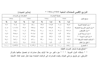 ‫)ﺒﻤﻼﻴﻴﻥ ﺍﻟﺠﻨﻴﻬﺎﺕ(‬                      ‫ﺍﻟﺘﻭﺯﻴﻊ ﺍﻹﻗﻠﻴﻤﻲ ﻟﻠﻤﻌﺎﻤﻼﺕ ﺍﻟﺴﻠﻌ ‪‬ﺔ ٧٧٩١/ ٨٧٩١ *‬
                                                                            ‫ﻴ‬
               ‫ﺍﻟﻤﺩﻓﻭﻋﺎﺕ ﻤﻥ ﺍﻟﻭﺍﺭﺩﺍﺕ‬                                   ‫ﺤﺼﻴﻠﺔ ﺍﻟﺼﺎﺩﺭﺍﺕ‬
        ‫٨٧٩١‬                           ‫٧٧٩١‬                   ‫٨٧٩١‬                       ‫٧٧٩١‬                    ‫ﻤﺭﺠﻊ ﺍﻟﺒﻴﺎﻥ‬
 ‫%‬              ‫ﻗﻴﻤﺔ‬           ‫%‬               ‫ﻗﻴﻤﺔ‬    ‫%‬              ‫ﻗﻴﻤﺔ‬         ‫%‬             ‫ﻗﻴﻤﺔ‬
 ‫٢,٢‬            ‫٥,١٦‬          ‫٢,٦‬             ‫٠,٥٥‬    ‫٢,٣١‬           ‫٣,٩١١‬       ‫٦,٠١‬           ‫٣,٤٩‬         ‫١ ﺩﻭل ﺍﻟﺠﺎﻤﻌﺔ ﺍﻟﻌﺭﺒﻴﺔ‬
‫٥,٠٤‬        ‫٦,٣٠١,١‬          ‫٧,٢٢‬             ‫٨,٧٩٦‬   ‫٣,٦٢‬           ‫٣,٨٣٢‬       ‫٠,١٢‬           ‫٧,٦٨١‬   ‫٢ ﺩﻭل ﺍﻟﺴﻭﻕ ﺍﻷﻭﺭﻭﺒﻴﺔ ﺍﻟﻤﺸﺘﺭﻜﺔ‬
 ‫٠,٦‬           ‫١,٤٦١‬         ‫٦,٠١‬             ‫٤,٦٢٢‬   ‫٠,٠٢‬           ‫٦,٠٨١‬       ‫٦,٠٣‬           ‫٧,١٧٢‬          ‫٣ ﺩﻭل ﺍﻟﻜﻭﻤﻴﻜﻭﻥ‬
‫٢,٤١‬           ‫٥,٥٨٣‬         ‫١,٤١‬             ‫٥,٢٠٣‬    ‫٧,٧‬           ‫٩,٩٦‬         ‫٣,٨‬           ‫٥,٣٧‬         ‫٤ ﺩﻭل ﺃﻭﺭﻭﺒﻴﺔ ﺃﺨﺭﻯ‬
 ‫٤,٧‬           ‫٨,٠٠٢‬         ‫٦,٠١‬             ‫٥,٦٢٢‬    ‫٨,٨‬           ‫٦,٩٧‬         ‫٩,٧‬           ‫٧,٩٦‬       ‫٥ ﺩﻭل ﺃﻓﺭﻭ/ ﺁﺴﻴﻭﻴﺔ * *‬
‫١,٤٢‬           ‫١,٦٥٦‬         ‫٦,١٢‬             ‫٠,١٦٤‬   ‫٠,٣٢‬           ‫٠,٨٠٢‬       ‫٧,٠٢‬           ‫٧,٣٨١‬   ‫٦ ﺍﻟﻭﻻﻴﺎﺕ ﺍﻟﻤﺘﺤﺩﺓ ﺍﻷﻤﺭﻴﻜﻴﺔ ***‬
 ‫٦,٥‬           ‫٦,١٥١‬          ‫٨,٧‬             ‫٩,٦٦١‬    ‫٠,١‬            ‫٩,٨‬         ‫٩,٠‬            ‫٤,٨‬           ‫٧ ﺒﺎﻗﻲ ﺩﻭل ﺍﻟﻌﺎﻟﻡ‬
‫٠,٠٠١‬       ‫٢,٣٢٧,٢‬          ‫٠,٠٠١‬        ‫١,٦٣١,٢‬     ‫٠,٠٠١‬          ‫٦,٤٠٩‬       ‫٠,٠٠١‬          ‫٠,٨٨٨‬             ‫٨ ﺍﻟﻤﺠﻤﻭﻉ‬
                                                                                    ‫* ﺍﻟﻤﺒﺎﻟﻎ ﻤﻘ ‪‬ﻤﺔ ﺒﺄﺴﻌﺎﺭ ﺍﻟﺼﺭﻑ ﺍﻟﻔﻌﻠﻴﺔ.‬
                                                                                                            ‫ﻭ‬
         ‫* * ﺒﺎﺴﺘﺜﻨﺎﺀ ﺍﻟﺩﻭل ﺍﻟﻌﺭﺒﻴﺔ. * * * ﺠﺯﺀ ﻜﺒﻴﺭ ﻤﻥ ﻫﺫﺍ ﺍﻟﺭﻗﻡ، ﻴﻤﺜل ﺼﺎﺩﺭﺍﺕ ﺘﻡ ﺘﺤﺼﻴل ﻤﺒﺎﻟﻐﻬﺎ ﺒﺎﻟﺩﻭﻻﺭ‬
         ‫ﺍﻷﻤﺭﻴﻜﻲ، ﻋﻥ ﻁﺭﻴﻕ ﻤﺭﺍﺴﻠﻲ ﺍﻟﺒﻨﻭﻙ، ﻭﻗﻴﺩﺕ ﻜﺼﺎﺩﺭﺍﺕ ﺇﻟﻰ ﺍﻟﻭﻻﻴﺎﺕ ﺍﻟﻤﺘﺤﺩﺓ؛ ﺤﻴﺙ ﺘﻌ ﱠﺭ ﺘﺤﺩﻴﺩ ﺍﻟﺒﻼﺩ ﺍﻷﺼﻠﻴﺔ.‬
                              ‫ﺫ‬
 