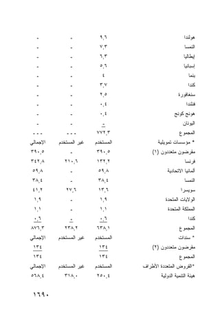 ‫ـ‬            ‫ـ‬           ‫٦,٩‬                           ‫ﻫﻭﻟﻨﺩﺍ‬
  ‫ـ‬            ‫ـ‬           ‫٣,٧‬                           ‫ﺍﻟﻨﻤﺴﺎ‬
  ‫ـ‬            ‫ـ‬           ‫٣,٦‬                           ‫ﺇﻴﻁﺎﻟﻴﺎ‬
  ‫ـ‬            ‫ـ‬           ‫٦,٥‬                           ‫ﺇﺴﺒﺎﻨﻴﺎ‬
  ‫ـ‬            ‫ـ‬            ‫٤‬                               ‫ﺒﻨﻤﺎ‬
  ‫ـ‬            ‫ـ‬           ‫٧,٣‬                             ‫ﻜﻨﺩﺍ‬
  ‫ـ‬            ‫ـ‬           ‫٥,٢‬                        ‫ﺴﻨﻐﺎﻓﻭﺭﺓ‬
  ‫ـ‬            ‫ـ‬           ‫٤,٠‬                            ‫ﻓﻨﻠﻨﺩﺍ‬
  ‫ـ‬            ‫ـ‬           ‫٤,٠‬                     ‫ﻫﻭﻨﺞ ﻜﻭﻨﺞ‬
  ‫ـ‬            ‫ـ‬            ‫ـ‬                           ‫ﺍﻟﻴﻭﻨﺎﻥ‬
 ‫ـــ‬         ‫ـــ‬         ‫٣,٢٧٧‬                        ‫ﺍﻟﻤﺠﻤﻭﻉ‬
‫ﺍﻹﺠﻤﺎﻟﻲ‬   ‫ﻏﻴﺭ ﺍﻟﻤﺴﺘﺨﺩﻡ‬   ‫ﺍﻟﻤﺴﺘﺨﺩﻡ‬         ‫* ﻤﺅﺴﺴﺎﺕ ﺘﻤﻭﻴﻠﻴﺔ‬
‫٥,٠٩٣‬          ‫ـ‬         ‫٥,٠٩٣‬          ‫ﻤﻘﺭﻀﻭﻥ ﻤﺘﻌﺩﺩﻭﻥ )١(‬
‫٨,٢٤٣‬       ‫٦,٠١٢‬        ‫٢,٢٣١‬                            ‫ﻓﺭﻨﺴﺎ‬
 ‫٨,٩٥‬          ‫ـ‬          ‫٨,٩٥‬                 ‫ﺃﻟﻤﺎﻨﻴﺎ ﺍﻻﺘﺤﺎﺩﻴﺔ‬
 ‫٤,٨٣‬          ‫ـ‬          ‫٤,٨٣‬                           ‫ﺍﻟﻨﻤﺴﺎ‬
 ‫٢,١٤‬        ‫٦,٧٢‬         ‫٦,٣١‬                         ‫ﺴﻭﻴﺴﺭﺍ‬
 ‫٩,١‬           ‫ـ‬           ‫٩,١‬                ‫ﺍﻟﻭﻻﻴﺎﺕ ﺍﻟﻤﺘﺤﺩﺓ‬
 ‫١,١‬           ‫ـ‬           ‫١,١‬                  ‫ﺍﻟﻤﻤﻠﻜﺔ ﺍﻟﻤﺘﺤﺩﺓ‬
 ‫٦,٠‬           ‫ـ‬           ‫٦,٠‬                             ‫ﻜﻨﺩﺍ‬
‫٣,٦٧٨‬       ‫٢,٨٣٢‬        ‫١,٨٣٦‬                        ‫ﺍﻟﻤﺠﻤﻭﻉ‬
‫ﺍﻹﺠﻤﺎﻟﻲ‬   ‫ﻏﻴﺭ ﺍﻟﻤﺴﺘﺨﺩﻡ‬   ‫ﺍﻟﻤﺴﺘﺨﺩﻡ‬                     ‫* ﺴ ﹶﺩﺍﺕ‬
                                                         ‫‪‬ﻨ‬
 ‫٤٣١‬                      ‫٤٣١‬           ‫ﻤﻘﺭﻀﻭﻥ ﻤﺘﻌﺩﺩﻭﻥ )٢(‬
 ‫٤٣١‬                      ‫٤٣١‬                         ‫ﺍﻟﻤﺠﻤﻭﻉ‬
‫ﺍﻹﺠﻤﺎﻟﻲ‬   ‫ﻏﻴﺭ ﺍﻟﻤﺴﺘﺨﺩﻡ‬   ‫ﺍﻟﻤﺴﺘﺨﺩﻡ‬   ‫*ﺍﻟﻘﺭﻭﺽ ﺍﻟﻤﺘﻌﺩﺩﺓ ﺍﻷﻁﺭﺍﻑ‬
‫٤,٨٦٥‬       ‫٠,٨١٣‬        ‫٤,٠٥٢‬              ‫ﻫﻴﺌﺔ ﺍﻟﺘﻨﻤﻴﺔ ﺍﻟﺩﻭﻟﻴﺔ‬


 ‫٠٩٦١‬
 