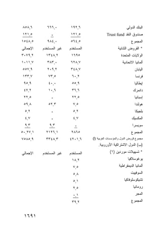 ‫٦,٨٥٨‬       ‫٠,٦٦٦‬        ‫٦,٢٩١‬                               ‫ﺍﻟﺒﻨﻙ ﺍﻟﺩﻭﻟﻲ‬
‫٥,١٢١‬          ‫ـ‬         ‫٥,١٢١‬                ‫ﺼﻨﺩﻭﻕ ﺍﻟﻨﻘﺩ ‪Trust fund‬‬
‫٥,٨٤٥١‬      ‫٠,٤٨٩‬        ‫٥,٤٦٥‬                                   ‫ﺍﻟﻤﺠﻤﻭﻉ‬
‫ﺍﻹﺠﻤﺎﻟﻲ‬   ‫ﻏﻴﺭ ﺍﻟﻤﺴﺘﺨﺩﻡ‬   ‫ﺍﻟﻤﺴﺘﺨﺩﻡ‬                      ‫* ﺍﻟﻘﺭﻭﺽ ﺍﻟﺜﻨﺎﺌﻴﺔ‬
‫٢,٩٧٠٣‬      ‫٢,٨٤٣١‬        ‫٥٩٦١‬                           ‫ﺍﻟﻭﻻﻴﺎﺕ ﺍﻟﻤﺘﺤﺩﺓ‬
‫٧,١١٠١‬      ‫٠,٣٨٣‬        ‫٧,٨٢٦‬                            ‫ﺃﻟﻤﺎﻨﻴﺎ ﺍﻻﺘﺤﺎﺩﻴﺔ‬
‫٩,٧٥٥‬       ‫٢,٩٠٢‬        ‫٧,٨٤٣‬                                     ‫ﺍﻟﻴﺎﺒﺎﻥ‬
‫٧,٣٣١‬        ‫٥,٣٧‬         ‫٢,٠٦‬                                      ‫ﻓﺭﻨﺴﺎ‬
 ‫٩,٥٩‬        ‫٠,٠٤‬         ‫٩,٥٥‬                                     ‫ﺇﻴﻁﺎﻟﻴﺎ‬
 ‫٢,٧٤‬        ‫٦,٠١‬         ‫٦,٦٣‬                                    ‫ﺩﺍﻨﻤﺭﻙ‬
 ‫٥,٢٢‬          ‫ـ‬          ‫٥,٢٢‬                                     ‫ﺇﺴﺒﺎﻨﻴﺎ‬
 ‫٨,٩٥‬        ‫٣,٢٥‬          ‫٥,٧‬                                     ‫ﻫﻭﻟﻨﺩﺍ‬
  ‫٢,٥‬          ‫ـ‬           ‫٢,٥‬                                      ‫ﺒﻠﺠﻴﻜﺎ‬
  ‫٧,٤‬          ‫ـ‬           ‫٧,٤‬                                   ‫ﺍﻟﻤﻜﺴﻴﻙ‬
  ‫٣,٩‬         ‫٣,٩‬           ‫ـ‬                                     ‫ﺴﻭﻴﺴﺭﺍ‬
‫١,٧٢,٠٥‬     ‫١,٦٢١٢‬        ‫٥٦٨٢‬                                   ‫ﺍﻟﻤﺠﻤﻭﻉ‬
‫٩,٥٨٥٧‬      ‫٣,٨٤٣٣‬       ‫٦,١٠٢٤‬     ‫ﻤﺠﻤﻭﻉ ﻗﺭﻭﺽ ﺍﻟﺩﻭل ﻭﺍﻟﻤﺅﺴﺴﺎﺕ ﺍﻟﻐﺭﺒﻴﺔ )ﺃ(‬
                                        ‫)ﺏ( ﺍﻟﺩﻭل ﺍﻻﺸﺘﺭﺍﻜﻴﺔ ﺍﻷﻭﺭﻭﺒﻴﺔ.‬
‫ﺍﻹﺠﻤﺎﻟﻲ‬   ‫ﻏﻴﺭ ﺍﻟﻤﺴﺘﺨﺩﻡ‬   ‫ﺍﻟﻤﺴﺘﺨﺩﻡ‬               ‫* ﺘﺴﻬﻴﻼﺕ ﻤﻭﺭﺩﻴﻥ )١(‬
                          ‫٢,٨١‬                                ‫ﻴﻭﻏﻭﺴﻼﻓﻴﺎ‬
                           ‫٥,٧‬                         ‫ﺃﻟﻤﺎﻨﻴﺎ ﺍﻟﺩﻴﻤﻘﺭﺍﻁﻴﺔ‬
                           ‫٨,٥‬                                  ‫ﺍﻟﺴﻭﻓﻴﻴﺕ‬
                           ‫١,٥‬                             ‫ﺘﺸﻴﻜﻭﺴﻠﻭﻓﺎﻜﻴﺎ‬
                           ‫٥,٢‬                                    ‫ﺭﻭﻤﺎﻨﻴﺎ‬
                           ‫١,٠‬                                      ‫ﺍﻟﻤﺠﺭ‬
                          ‫٢,٩٣‬                                   ‫ﺍﻟﻤﺠﻤﻭﻉ‬


 ‫١٩٦١‬
 