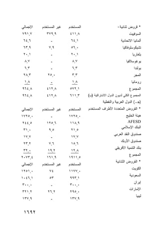 ‫ﺍﻹﺠﻤﺎﻟﻲ‬   ‫ﻏﻴﺭ ﺍﻟﻤﺴﺘﺨﺩﻡ‬   ‫ﺍﻟﻤﺴﺘﺨﺩﻡ‬                        ‫* ﻗﺭﻭﺽ ﺜﻨﺎﺌﻴﺔ٠‬
‫٧,١٩٧‬       ‫٩,٩٧٣‬        ‫٨,١١٤‬                                    ‫ﺍﻟﺴﻭﻓﻴﻴﺕ‬
 ‫٦,٤٦‬          ‫ـ‬          ‫١,٤٦‬                              ‫ﺃﻟﻤﺎﻨﻴﺎ ﺍﻻﺘﺤﺎﺩﻴﺔ‬
 ‫٩,٣٦‬         ‫٩,٧‬         ‫٠,٦٥‬                               ‫ﺘﺸﻴﻜﻭﺴﻠﻭﻓﺎﻜﻴﺎ‬
 ‫١,٠٢‬          ‫ـ‬          ‫١,٠٢‬                                       ‫ﺒﻠﻐﺎﺭﻴﺎ‬
 ‫٧,٨‬           ‫ـ‬           ‫٧,٨‬                                  ‫ﻴﻭﻏﻭﺴﻼﻓﻴﺎ‬
 ‫٣,٦‬           ‫ـ‬           ‫٣,٦‬                                        ‫ﺒﻭﻟﻨﺩﺍ‬
 ‫٣,٨٢‬        ‫٠,٥٢‬          ‫٣,٣‬                                       ‫ﺍﻟﻤﺠﺭ‬
 ‫٨,١‬           ‫ـ‬           ‫٨,١‬                                      ‫ﺭﻭﻤﺎﻨﻴﺎ‬
‫٨,٤٦٩‬       ‫٨,٢١٤‬        ‫١,٢٧٥‬                                    ‫ﺍﻟﻤﺠﻤﻭﻉ‬
‫٨,٤٦٩‬       ‫٨,٢١٤‬        ‫٣,١١٦‬      ‫ﺍﻟﻤﺠﻤﻭﻉ ﺍﻟﻜﻠﻲ ﻟﺩﻴﻭﻥ ﺍﻟﺩﻭل ﺍﻻﺸﺘﺭﺍﻜﻴﺔ )ﺏ(‬
                                              ‫)ﺠـ( ﺍﻟﺩﻭل ﺍﻟﻌﺭﺒﻴﺔ ﻭﺍﻟﻨﻔﻁﻴﺔ‬
‫ﺍﻹﺠﻤﺎﻟﻲ‬   ‫ﻏﻴﺭ ﺍﻟﻤﺴﺘﺨﺩﻡ‬   ‫ﺍﻟﻤﺴﺘﺨﺩﻡ‬   ‫* ﺍﻟﻘﺭﻭﺽ ﺍﻟﻤﺘﻌﺩﺩﺓ ﺍﻷﻁﺭﺍﻑ ﺍﻟﻤﺴﺘﺨﺩﻡ‬
‫٠,٥٢٧١‬         ‫ـ‬         ‫٠,٥٢٧١‬                               ‫ﻫﻴﺌﺔ ﺍﻟﺨﻠﻴﺞ‬
‫٥,٤٤٢‬       ‫٦,٥٢١‬        ‫٩,٨١١‬                                 ‫‪AFESD‬‬
                                                            ‫ﺍﻟﺒﻨﻙ ﺍﻹﺴﻼﻤﻲ‬
 ‫٠,١٣‬         ‫٥,٩‬         ‫٥,١٢‬
                                                       ‫ﺼﻨﺩﻭﻕ ﺍﻟﻨﻘﺩ ﺍﻟﻌﺭﺒﻲ‬
 ‫٧,٧١‬          ‫ـ‬          ‫٧,٧١‬
                                                            ‫ﺼﻨﺩﻭﻕ ﺍﻷﻭﺒﻙ‬
 ‫٢,٣٢‬         ‫٦,٧‬         ‫٦,٥١‬
                                                       ‫ﺒﻨﻙ ﺍﻟﺘﻨﻤﻴﺔ ﺍﻷﻓﺭﻴﻘﻲ‬
 ‫٠,٢٣‬        ‫٢,٩١‬         ‫٨,٢١‬
                                                                  ‫ﺍﻟﻤﺠﻤﻭﻉ‬
‫٤,٣٧٠٢‬      ‫٩,١٦١‬        ‫٥,١١٩١‬
                                                        ‫* ﺍﻟﻘﺭﻭﺽ ﺍﻟﺜﻨﺎﺌﻴﺔ‬
‫ﺍﻹﺠﻤﺎﻟﻲ‬   ‫ﻏﻴﺭ ﺍﻟﻤﺴﺘﺨﺩﻡ‬   ‫ﺍﻟﻤﺴﺘﺨﺩﻡ‬
                                                                    ‫ﺍﻟﻜﻭﻴﺕ‬
‫٠,١٥٢١‬        ‫٤٧‬         ‫٠,٧٧١١‬
                                                                  ‫ﺍﻟﺴﻌﻭﺩﻴﺔ‬
‫١,٦٤٠١‬        ‫٣٥‬         ‫١,٣٩٩‬
                                                                      ‫ﺇﻴﺭﺍﻥ‬
‫٠,٠٠٣‬          ‫ـ‬         ‫٠,٠٠٣‬
                                                                  ‫ﺍﻹﻤﺎﺭﺍﺕ‬
‫٢,١٢٣‬        ‫٢,٦٢‬        ‫٠,٥٩٢‬
                                                                        ‫ﻟﻴﺒﻴﺎ‬
‫٩,٧٣١‬          ‫ـ‬         ‫٩,٧٣١‬


 ‫٢٩٦١‬
 
