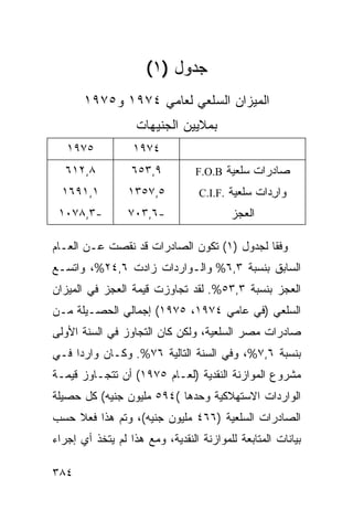 ‫ﺠﺩﻭل )١(‬
       ‫ﺍﻟﻤﻴﺯﺍﻥ ﺍﻟﺴﻠﻌﻲ ﻟﻌﺎﻤﻲ ٤٧٩١ ﻭ٥٧٩١‬
                   ‫‪‬‬
                   ‫ﺒﻤﻼﻴﻴﻥ ﺍﻟﺠﻨﻴﻬﺎﺕ‬
   ‫٥٧٩١‬            ‫٤٧٩١‬
   ‫٨,٢١٦‬          ‫٩,٣٥٦‬           ‫ﺼﺎﺩﺭﺍﺕ ﺴﻠﻌﻴﺔ ‪F.O.B‬‬
  ‫١,١٩٦١‬         ‫٥,٧٥٣١‬           ‫ﻭﺍ ِﺩﺍﺕ ﺴﻠﻌﻴﺔ .‪C.I.F‬‬
                                                  ‫ﺭ‬
 ‫-٣,٨٧٠١‬         ‫-٦,٣٠٧‬                   ‫ﺍﻟﻌﺠﺯ‬

‫ﻭﻓ ﹰﺎ ﻟﺠﺩﻭل )١( ﺘﻜﻭﻥ ﺍﻟﺼﺎﺩﺭﺍﺕ ﻗﺩ ﻨﻘﺼﺕ ﻋـﻥ ﺍﻟﻌـﺎﻡ‬
                                            ‫ﻘ‬
‫ﺍﻟﺴﺎﺒﻕ ﺒﻨﺴﺒﺔ ٣,٦% ﻭﺍﻟـﻭﺍﺭﺩﺍﺕ ﺯﺍﺩﺕ ٦,٤٢%، ﻭﺍﺘﺴـﻊ‬
‫ﺍﻟﻌﺠﺯ ﺒﻨﺴﺒﺔ ٣,٣٥%. ﻟﻘﺩ ﺘﺠﺎﻭﺯﺕ ﻗﻴﻤﺔ ﺍﻟﻌﺠﺯ ﻓﻲ ﺍﻟﻤﻴﺯﺍﻥ‬
‫ﺍﻟﺴﻠﻌﻲ )ﻓﻲ ﻋﺎﻤﻲ ٤٧٩١، ٥٧٩١( ﺇﺠﻤﺎﻟﻲ ﺍﻟﺤﺼـﻴﻠﺔ ﻤـﻥ‬
‫ﺼﺎﺩﺭﺍﺕ ﻤﺼﺭ ﺍﻟﺴﻠﻌﻴﺔ، ﻭﻟﻜﻥ ﻜﺎﻥ ﺍﻟﺘﺠﺎﻭﺯ ﻓﻲ ﺍﻟﺴﻨﺔ ﺍﻷﻭﻟﻰ‬
‫ﺒﻨﺴﺒﺔ ٦,٧%، ﻭﻓﻲ ﺍﻟﺴﻨﺔ ﺍﻟﺘﺎﻟﻴﺔ ٦٧%. ﻭﻜـﺎﻥ ﻭﺍﺭ ‪‬ﺍ ﻓـﻲ‬
     ‫ﺩ‬
‫ﻤﺸﺭﻭﻉ ﺍﻟﻤﻭﺍﺯﻨﺔ ﺍﻟﻨﻘﺩﻴﺔ )ﻟﻌـﺎﻡ ٥٧٩١( ﺃﻥ ﺘﺘﺠـﺎﻭﺯ ﻗﻴﻤـﺔ‬
‫ﺍﻟﻭﺍﺭﺩﺍﺕ ﺍﻻﺴﺘﻬﻼﻜﻴﺔ ﻭﺤﺩﻫﺎ (٤٩٥ ﻤﻠﻴﻭﻥ ﺠﻨﻴﻪ( ﻜل ﺤﺼﻴﻠﺔ‬
‫ﺍﻟﺼﺎﺩﺭﺍﺕ ﺍﻟﺴﻠﻌﻴﺔ )٦٦٤ ﻤﻠﻴﻭﻥ ﺠﻨﻴﻪ(، ﻭﺘﻡ ﻫﺫﺍ ﻓﻌﻼ ﺤﺴﺏ‬
    ‫ﹰ‬
‫ﺒﻴﺎﻨﺎﺕ ﺍﻟﻤﺘﺎﺒﻌﺔ ﻟﻠﻤﻭﺍﺯﻨﺔ ﺍﻟﻨﻘﺩ ‪‬ﺔ، ﻭﻤﻊ ﻫﺫﺍ ﻟﻡ ﻴﺘﺨﺫ ﺃﻱ ﺇﺠﺭﺍﺀ‬
                           ‫ﻴ‬

‫٤٨٣‬
 